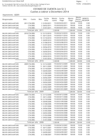 Condominio Los Inkas Golf
ESTADO DE CUENTA (en S/.)
Cuotas a cobrar a Diciembre 2014
Fecha : 21/03/2015Av. Circunvalación Club Golf Los Incas 292, Urb. Golf Los Inkas, Santiago de Surco.
Teléfono 4361250, URL: www.condominiolosinkasgolf.blogspot.com
Página : 2
A201Departamento :
AñoResponsable
Fecha
Vcto.
MONTO
DEUDOR
Cuota Mes
Monto
cuota
Monto
Pago
Monto
Dscto/
Exonera
Fecha
Pago
2011 CTA.ORD. 3BALVIN GARCIA,ARTURO 31/03/2011 0.0005/03/2011 10.00100.00110.00
CTA.ORD. 2BALVIN GARCIA,ARTURO 28/02/2011 0.0005/02/2011 10.00100.00110.00
CTA.ORD. 1BALVIN GARCIA,ARTURO 31/01/2011 0.0005/01/2011 10.00100.00110.00
10.00Total por año 2011 110.001,200.001,320.00
2010 CTA.ORD. 12BALVIN GARCIA,ARTURO 31/12/2010 0.0002/12/2010 10.00100.00110.00
CTA.ORD. 11BALVIN GARCIA,ARTURO 30/11/2010 0.0005/11/2010 10.00100.00110.00
CTA.ORD. 10BALVIN GARCIA,ARTURO 31/10/2010 0.0004/10/2010 10.00100.00110.00
CTA.ORD. 9BALVIN GARCIA,ARTURO 30/09/2010 0.0005/09/2010 10.00100.00110.00
CTA.ORD. 8BALVIN GARCIA,ARTURO 31/08/2010 0.0003/08/2010 10.00100.00110.00
CTA.ORD. 7BALVIN GARCIA,ARTURO 31/07/2010 0.0005/07/2010 10.00100.00110.00
CTA.ORD. 6BALVIN GARCIA,ARTURO 30/06/2010 0.0001/06/2010 10.00100.00110.00
CTA.ORD. 5BALVIN GARCIA,ARTURO 31/05/2010 0.0003/05/2010 10.00100.00110.00
CTA.ORD. 4BALVIN GARCIA,ARTURO 30/04/2010 0.0005/04/2010 10.00100.00110.00
CTA.ORD. 3BALVIN GARCIA,ARTURO 31/03/2010 0.0002/03/2010 10.00100.00110.00
CTA.ORD. 2BALVIN GARCIA,ARTURO 28/02/2010 0.0001/02/2010 10.00100.00110.00
CTA.ORD. 1BALVIN GARCIA,ARTURO 31/01/2010 0.0005/01/2010 10.00100.00110.00
0.00Total por año 2010 120.001,200.001,320.00
2009 CTA.ORD. 12BALVIN GARCIA,ARTURO 31/12/2009 0.0005/12/2009 10.00100.00110.00
CTA.ORD. 11BALVIN GARCIA,ARTURO 30/11/2009 0.0003/11/2009 10.00100.00110.00
CTA.ORD. 10BALVIN GARCIA,ARTURO 31/10/2009 0.0001/10/2009 10.00100.00110.00
CTA.ORD. 9BALVIN GARCIA,ARTURO 30/09/2009 0.0005/09/2009 10.00100.00110.00
CTA.ORD. 8BALVIN GARCIA,ARTURO 31/08/2009 0.0005/08/2009 10.00100.00110.00
CTA.ORD. 7BALVIN GARCIA,ARTURO 31/07/2009 0.0002/07/2009 10.00100.00110.00
CTA.ORD. 6BALVIN GARCIA,ARTURO 30/06/2009 0.0002/06/2009 10.00100.00110.00
CTA.ORD. 5BALVIN GARCIA,ARTURO 31/05/2009 0.0005/05/2009 10.00100.00110.00
CTA.ORD. 4BALVIN GARCIA,ARTURO 30/04/2009 0.0004/04/2009 10.00100.00110.00
CTA.ORD. 3BALVIN GARCIA,ARTURO 31/03/2009 0.0004/03/2009 10.00100.00110.00
CTA.ORD. 2BALVIN GARCIA,ARTURO 28/02/2009 0.0002/02/2009 10.00100.00110.00
CTA.ORD. 1BALVIN GARCIA,ARTURO 31/01/2009 0.0001/01/2009 10.00100.00110.00
0.00Total por año 2009 120.001,200.001,320.00
2008 CTA.ORD. 12BALVIN GARCIA,ARTURO 31/12/2008 0.0004/12/2008 10.00100.00110.00
CTA.ORD. 11BALVIN GARCIA,ARTURO 30/11/2008 0.0004/11/2008 10.00100.00110.00
CTA.ORD. 10BALVIN GARCIA,ARTURO 31/10/2008 0.0005/10/2008 10.00100.00110.00
CTA.ORD. 9BALVIN GARCIA,ARTURO 30/09/2008 0.0001/09/2008 10.00100.00110.00
CTA.ORD. 8BALVIN GARCIA,ARTURO 31/08/2008 0.0004/08/2008 10.00100.00110.00
CTA.ORD. 7BALVIN GARCIA,ARTURO 31/07/2008 0.0005/07/2008 10.00100.00110.00
CTA.ORD. 6BALVIN GARCIA,ARTURO 30/06/2008 0.0005/06/2008 10.00100.00110.00
CTA.ORD. 5BALVIN GARCIA,ARTURO 31/05/2008 0.0005/05/2008 10.00100.00110.00
CTA.ORD. 4BALVIN GARCIA,ARTURO 30/04/2008 0.0005/04/2008 10.00100.00110.00
CTA.ORD. 3BALVIN GARCIA,ARTURO 31/03/2008 0.0005/03/2008 10.00100.00110.00
CTA.ORD. 2BALVIN GARCIA,ARTURO 29/02/2008 0.0005/02/2008 10.00100.00110.00
CTA.ORD. 1BALVIN GARCIA,ARTURO 31/01/2008 0.0004/01/2008 10.00100.00110.00
0.00Total por año 2008 120.001,200.001,320.00
2007 CTA.ORD. 12BALVIN GARCIA,ARTURO 31/12/2007 0.0004/12/2007 10.00100.00110.00
CTA.ORD. 11BALVIN GARCIA,ARTURO 30/11/2007 0.0005/11/2007 10.00100.00110.00
CTA.ORD. 10BALVIN GARCIA,ARTURO 31/10/2007 0.0005/10/2007 10.00100.00110.00
CTA.ORD. 9BALVIN GARCIA,ARTURO 30/09/2007 0.0004/09/2007 10.00100.00110.00
CTA.ORD. 8BALVIN GARCIA,ARTURO 31/08/2007 0.0001/08/2007 10.00100.00110.00
 
