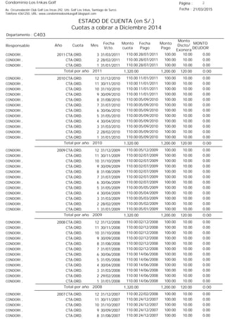 Condominio Los Inkas Golf
ESTADO DE CUENTA (en S/.)
Cuotas a cobrar a Diciembre 2014
Fecha : 21/03/2015Av. Circunvalación Club Golf Los Incas 292, Urb. Golf Los Inkas, Santiago de Surco.
Teléfono 4361250, URL: www.condominiolosinkasgolf.blogspot.com
Página : 2
C403Departamento :
AñoResponsable
Fecha
Vcto.
MONTO
DEUDOR
Cuota Mes
Monto
cuota
Monto
Pago
Monto
Dscto/
Exonera
Fecha
Pago
2011 CTA.ORD. 3CONDORI , 31/03/2011 0.0028/07/2011 10.00100.00110.00
CTA.ORD. 2CONDORI , 28/02/2011 0.0028/07/2011 10.00100.00110.00
CTA.ORD. 1CONDORI , 31/01/2011 0.0028/07/2011 10.00100.00110.00
0.00Total por año 2011 120.001,200.001,320.00
2010 CTA.ORD. 12CONDORI , 31/12/2010 0.0011/01/2011 10.00100.00110.00
CTA.ORD. 11CONDORI , 30/11/2010 0.0011/01/2011 10.00100.00110.00
CTA.ORD. 10CONDORI , 31/10/2010 0.0011/01/2011 10.00100.00110.00
CTA.ORD. 9CONDORI , 30/09/2010 0.0011/01/2011 10.00100.00110.00
CTA.ORD. 8CONDORI , 31/08/2010 0.0005/09/2010 10.00100.00110.00
CTA.ORD. 7CONDORI , 31/07/2010 0.0005/09/2010 10.00100.00110.00
CTA.ORD. 6CONDORI , 30/06/2010 0.0005/09/2010 10.00100.00110.00
CTA.ORD. 5CONDORI , 31/05/2010 0.0005/09/2010 10.00100.00110.00
CTA.ORD. 4CONDORI , 30/04/2010 0.0005/09/2010 10.00100.00110.00
CTA.ORD. 3CONDORI , 31/03/2010 0.0005/09/2010 10.00100.00110.00
CTA.ORD. 2CONDORI , 28/02/2010 0.0005/09/2010 10.00100.00110.00
CTA.ORD. 1CONDORI , 31/01/2010 0.0005/09/2010 10.00100.00110.00
0.00Total por año 2010 120.001,200.001,320.00
2009 CTA.ORD. 12CONDORI , 31/12/2009 0.0005/12/2009 10.00100.00110.00
CTA.ORD. 11CONDORI , 30/11/2009 0.0002/07/2009 10.00100.00110.00
CTA.ORD. 10CONDORI , 31/10/2009 0.0002/07/2009 10.00100.00110.00
CTA.ORD. 9CONDORI , 30/09/2009 0.0002/07/2009 10.00100.00110.00
CTA.ORD. 8CONDORI , 31/08/2009 0.0002/07/2009 10.00100.00110.00
CTA.ORD. 7CONDORI , 31/07/2009 0.0002/07/2009 10.00100.00110.00
CTA.ORD. 6CONDORI , 30/06/2009 0.0002/07/2009 10.00100.00110.00
CTA.ORD. 5CONDORI , 31/05/2009 0.0005/05/2009 10.00100.00110.00
CTA.ORD. 4CONDORI , 30/04/2009 0.0005/04/2009 10.00100.00110.00
CTA.ORD. 3CONDORI , 31/03/2009 0.0005/03/2009 10.00100.00110.00
CTA.ORD. 2CONDORI , 28/02/2009 0.0005/02/2009 10.00100.00110.00
CTA.ORD. 1CONDORI , 31/01/2009 0.0005/01/2009 10.00100.00110.00
0.00Total por año 2009 120.001,200.001,320.00
2008 CTA.ORD. 12CONDORI , 31/12/2008 0.0002/12/2008 10.00100.00110.00
CTA.ORD. 11CONDORI , 30/11/2008 0.0002/12/2008 10.00100.00110.00
CTA.ORD. 10CONDORI , 31/10/2008 0.0002/12/2008 10.00100.00110.00
CTA.ORD. 9CONDORI , 30/09/2008 0.0002/12/2008 10.00100.00110.00
CTA.ORD. 8CONDORI , 31/08/2008 0.0002/12/2008 10.00100.00110.00
CTA.ORD. 7CONDORI , 31/07/2008 0.0002/12/2008 10.00100.00110.00
CTA.ORD. 6CONDORI , 30/06/2008 0.0014/06/2008 10.00100.00110.00
CTA.ORD. 5CONDORI , 31/05/2008 0.0014/06/2008 10.00100.00110.00
CTA.ORD. 4CONDORI , 30/04/2008 0.0014/06/2008 10.00100.00110.00
CTA.ORD. 3CONDORI , 31/03/2008 0.0014/06/2008 10.00100.00110.00
CTA.ORD. 2CONDORI , 29/02/2008 0.0014/06/2008 10.00100.00110.00
CTA.ORD. 1CONDORI , 31/01/2008 0.0014/06/2008 10.00100.00110.00
0.00Total por año 2008 120.001,200.001,320.00
2007 CTA.ORD. 12CONDORI , 31/12/2007 0.0022/02/2008 10.00100.00110.00
CTA.ORD. 11CONDORI , 30/11/2007 0.0024/12/2007 10.00100.00110.00
CTA.ORD. 10CONDORI , 31/10/2007 0.0024/12/2007 10.00100.00110.00
CTA.ORD. 9CONDORI , 30/09/2007 0.0024/12/2007 10.00100.00110.00
CTA.ORD. 8CONDORI , 31/08/2007 0.0024/12/2007 10.00100.00110.00
 