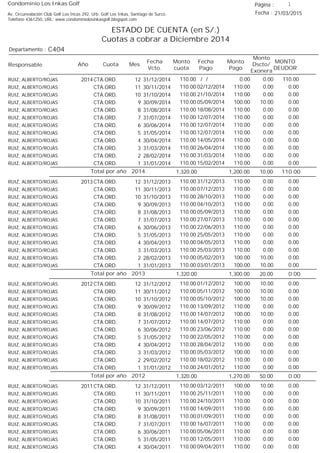 Condominio Los Inkas Golf
ESTADO DE CUENTA (en S/.)
Cuotas a cobrar a Diciembre 2014
Fecha : 21/03/2015Av. Circunvalación Club Golf Los Incas 292, Urb. Golf Los Inkas, Santiago de Surco.
Teléfono 4361250, URL: www.condominiolosinkasgolf.blogspot.com
Página : 1
C404Departamento :
AñoResponsable
Fecha
Vcto.
MONTO
DEUDOR
Cuota Mes
Monto
cuota
Monto
Pago
Monto
Dscto/
Exonera
Fecha
Pago
2014 CTA.ORD. 12RUIZ, ALBERTO/ROJAS 31/12/2014 110.00/ / 0.000.00110.00
CTA.ORD. 11RUIZ, ALBERTO/ROJAS 30/11/2014 0.0002/12/2014 0.00110.00110.00
CTA.ORD. 10RUIZ, ALBERTO/ROJAS 31/10/2014 0.0021/10/2014 0.00110.00110.00
CTA.ORD. 9RUIZ, ALBERTO/ROJAS 30/09/2014 0.0005/09/2014 10.00100.00110.00
CTA.ORD. 8RUIZ, ALBERTO/ROJAS 31/08/2014 0.0018/08/2014 0.00110.00110.00
CTA.ORD. 7RUIZ, ALBERTO/ROJAS 31/07/2014 0.0012/07/2014 0.00110.00110.00
CTA.ORD. 6RUIZ, ALBERTO/ROJAS 30/06/2014 0.0012/07/2014 0.00110.00110.00
CTA.ORD. 5RUIZ, ALBERTO/ROJAS 31/05/2014 0.0012/07/2014 0.00110.00110.00
CTA.ORD. 4RUIZ, ALBERTO/ROJAS 30/04/2014 0.0014/05/2014 0.00110.00110.00
CTA.ORD. 3RUIZ, ALBERTO/ROJAS 31/03/2014 0.0026/04/2014 0.00110.00110.00
CTA.ORD. 2RUIZ, ALBERTO/ROJAS 28/02/2014 0.0031/03/2014 0.00110.00110.00
CTA.ORD. 1RUIZ, ALBERTO/ROJAS 31/01/2014 0.0015/02/2014 0.00110.00110.00
110.00Total por año 2014 10.001,200.001,320.00
2013 CTA.ORD. 12RUIZ, ALBERTO/ROJAS 31/12/2013 0.0031/12/2013 0.00110.00110.00
CTA.ORD. 11RUIZ, ALBERTO/ROJAS 30/11/2013 0.0007/12/2013 0.00110.00110.00
CTA.ORD. 10RUIZ, ALBERTO/ROJAS 31/10/2013 0.0028/10/2013 0.00110.00110.00
CTA.ORD. 9RUIZ, ALBERTO/ROJAS 30/09/2013 0.0004/10/2013 0.00110.00110.00
CTA.ORD. 8RUIZ, ALBERTO/ROJAS 31/08/2013 0.0005/09/2013 0.00110.00110.00
CTA.ORD. 7RUIZ, ALBERTO/ROJAS 31/07/2013 0.0027/07/2013 0.00110.00110.00
CTA.ORD. 6RUIZ, ALBERTO/ROJAS 30/06/2013 0.0022/06/2013 0.00110.00110.00
CTA.ORD. 5RUIZ, ALBERTO/ROJAS 31/05/2013 0.0025/05/2013 0.00110.00110.00
CTA.ORD. 4RUIZ, ALBERTO/ROJAS 30/04/2013 0.0004/05/2013 0.00110.00110.00
CTA.ORD. 3RUIZ, ALBERTO/ROJAS 31/03/2013 0.0025/03/2013 0.00110.00110.00
CTA.ORD. 2RUIZ, ALBERTO/ROJAS 28/02/2013 0.0005/02/2013 10.00100.00110.00
CTA.ORD. 1RUIZ, ALBERTO/ROJAS 31/01/2013 0.0003/01/2013 10.00100.00110.00
0.00Total por año 2013 20.001,300.001,320.00
2012 CTA.ORD. 12RUIZ, ALBERTO/ROJAS 31/12/2012 0.0001/12/2012 10.00100.00110.00
CTA.ORD. 11RUIZ, ALBERTO/ROJAS 30/11/2012 0.0005/11/2012 10.00100.00110.00
CTA.ORD. 10RUIZ, ALBERTO/ROJAS 31/10/2012 0.0005/10/2012 10.00100.00110.00
CTA.ORD. 9RUIZ, ALBERTO/ROJAS 30/09/2012 0.0013/09/2012 0.00110.00110.00
CTA.ORD. 8RUIZ, ALBERTO/ROJAS 31/08/2012 0.0014/07/2012 10.00100.00110.00
CTA.ORD. 7RUIZ, ALBERTO/ROJAS 31/07/2012 0.0014/07/2012 0.00110.00110.00
CTA.ORD. 6RUIZ, ALBERTO/ROJAS 30/06/2012 0.0023/06/2012 0.00110.00110.00
CTA.ORD. 5RUIZ, ALBERTO/ROJAS 31/05/2012 0.0022/05/2012 0.00110.00110.00
CTA.ORD. 4RUIZ, ALBERTO/ROJAS 30/04/2012 0.0028/04/2012 0.00110.00110.00
CTA.ORD. 3RUIZ, ALBERTO/ROJAS 31/03/2012 0.0005/03/2012 10.00100.00110.00
CTA.ORD. 2RUIZ, ALBERTO/ROJAS 29/02/2012 0.0018/02/2012 0.00110.00110.00
CTA.ORD. 1RUIZ, ALBERTO/ROJAS 31/01/2012 0.0024/01/2012 0.00110.00110.00
0.00Total por año 2012 50.001,270.001,320.00
2011 CTA.ORD. 12RUIZ, ALBERTO/ROJAS 31/12/2011 0.0003/12/2011 10.00100.00110.00
CTA.ORD. 11RUIZ, ALBERTO/ROJAS 30/11/2011 0.0025/11/2011 0.00110.00110.00
CTA.ORD. 10RUIZ, ALBERTO/ROJAS 31/10/2011 0.0024/10/2011 0.00110.00110.00
CTA.ORD. 9RUIZ, ALBERTO/ROJAS 30/09/2011 0.0014/09/2011 0.00110.00110.00
CTA.ORD. 8RUIZ, ALBERTO/ROJAS 31/08/2011 0.0001/09/2011 0.00110.00110.00
CTA.ORD. 7RUIZ, ALBERTO/ROJAS 31/07/2011 0.0016/07/2011 0.00110.00110.00
CTA.ORD. 6RUIZ, ALBERTO/ROJAS 30/06/2011 0.0005/06/2011 0.00110.00110.00
CTA.ORD. 5RUIZ, ALBERTO/ROJAS 31/05/2011 0.0012/05/2011 0.00110.00110.00
CTA.ORD. 4RUIZ, ALBERTO/ROJAS 30/04/2011 0.0009/04/2011 0.00110.00110.00
 
