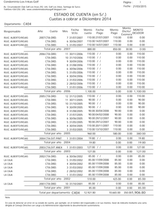 Condominio Los Inkas Golf
ESTADO DE CUENTA (en S/.)
Cuotas a cobrar a Diciembre 2014
Fecha : 21/03/2015Av. Circunvalación Club Golf Los Incas 292, Urb. Golf Los Inkas, Santiago de Surco.
Teléfono 4361250, URL: www.condominiolosinkasgolf.blogspot.com
Página : 3
C404Departamento :
AñoResponsable
Fecha
Vcto.
MONTO
DEUDOR
Cuota Mes
Monto
cuota
Monto
Pago
Monto
Dscto/
Exonera
Fecha
Pago
2007 CTA.ORD. 7RUIZ, ALBERTO/ROJAS 31/07/2007 0.0027/07/2007 0.00110.00110.00
CTA.ORD. 6RUIZ, ALBERTO/ROJAS 30/06/2007 0.0014/07/2007 0.00110.00110.00
CTA.ORD. 5RUIZ, ALBERTO/ROJAS 31/05/2007 0.0014/07/2007 0.00110.00110.00
0.00Total por año 2007 30.00850.00880.00
2006 CTA.ORD. 11RUIZ, ALBERTO/ROJAS 30/11/2006 110.00/ / 0.000.00110.00
CTA.ORD. 10RUIZ, ALBERTO/ROJAS 31/10/2006 110.00/ / 0.000.00110.00
CTA.ORD. 9RUIZ, ALBERTO/ROJAS 30/09/2006 110.00/ / 0.000.00110.00
CTA.ORD. 8RUIZ, ALBERTO/ROJAS 31/08/2006 110.00/ / 0.000.00110.00
CTA.ORD. 6RUIZ, ALBERTO/ROJAS 30/06/2006 110.00/ / 0.000.00110.00
CTA.ORD. 5RUIZ, ALBERTO/ROJAS 31/05/2006 110.00/ / 0.000.00110.00
CTA.ORD. 4RUIZ, ALBERTO/ROJAS 30/04/2006 110.00/ / 0.000.00110.00
CTA.ORD. 3RUIZ, ALBERTO/ROJAS 31/03/2006 110.00/ / 0.000.00110.00
CTA.ORD. 2RUIZ, ALBERTO/ROJAS 28/02/2006 110.00/ / 0.000.00110.00
CTA.ORD. 1RUIZ, ALBERTO/ROJAS 31/01/2006 110.00/ / 0.000.00110.00
1,100.00Total por año 2006 0.000.001,100.00
2005 CTA.ORD. 12RUIZ, ALBERTO/ROJAS 31/12/2005 110.00/ / 0.000.00110.00
CTA.ORD. 11RUIZ, ALBERTO/ROJAS 30/11/2005 90.00/ / 0.000.0090.00
CTA.ORD. 10RUIZ, ALBERTO/ROJAS 31/10/2005 90.00/ / 0.000.0090.00
CTA.ORD. 9RUIZ, ALBERTO/ROJAS 30/09/2005 90.00/ / 0.000.0090.00
CTA.ORD. 8RUIZ, ALBERTO/ROJAS 31/08/2005 0.0030/04/2008 0.0090.0090.00
CTA.ORD. 7RUIZ, ALBERTO/ROJAS 31/07/2005 0.0004/02/2008 0.0090.0090.00
CTA.ORD. 6RUIZ, ALBERTO/ROJAS 30/06/2005 0.0029/12/2007 0.0090.0090.00
CTA.ORD. 5RUIZ, ALBERTO/ROJAS 31/05/2005 0.0029/12/2007 0.0090.0090.00
CTA.ORD. 4RUIZ, ALBERTO/ROJAS 30/04/2005 0.0020/11/2007 0.00110.00110.00
CTA.ORD. 3RUIZ, ALBERTO/ROJAS 31/03/2005 0.0013/10/2007 0.00110.00110.00
380.00Total por año 2005 0.00580.00960.00
2004 CTA.EXT.PINT. 1RUIZ, ALBERTO/ROJAS 31/01/2004 19.80/ / 0.000.0019.80
19.80Total por año 2004 0.000.0019.80
2003 CTA,EXT.ANEX 1RUIZ, ALBERTO/ROJAS 31/01/2003 127.00/ / 0.000.00127.00
127.00Total por año 2003 0.000.00127.00
2002 CTA.ORD. 6RUIZ, ALBERTO/ROJAS 30/06/2002 85.00/ / 0.000.0085.00
CTA.ORD. 5LA CAJA 31/05/2002 0.0017/09/2008 0.0085.0085.00
CTA.ORD. 4LA CAJA 30/04/2002 0.0017/09/2008 0.0085.0085.00
CTA.ORD. 3LA CAJA 31/03/2002 0.0017/09/2008 0.0085.0085.00
CTA.ORD. 2LA CAJA 28/02/2002 0.0017/09/2008 0.0085.0085.00
CTA.ORD. 1LA CAJA 31/01/2002 0.0017/09/2008 0.0085.0085.00
85.00Total por año 2002 0.00425.00510.00
2001 CTA.ORD. 10LA CAJA 31/10/2001 85.00/ / 0.000.0085.00
85.00Total por año 2001 0.000.0085.00
Total por departamento 1,906.80C404
Nota:
En caso de detectar un error en su estado de cuenta, por ejemplo: en el nombre del responsable o en sus montos, favor de indicarlo mediante una carta
dirigida al Consejo Directivo con cargo a la Administración adjuntando la documentación sustentatoria.
350.0010,665.0012,921.80
 