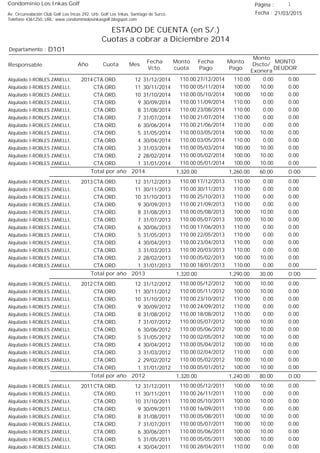 Condominio Los Inkas Golf
ESTADO DE CUENTA (en S/.)
Cuotas a cobrar a Diciembre 2014
Fecha : 21/03/2015Av. Circunvalación Club Golf Los Incas 292, Urb. Golf Los Inkas, Santiago de Surco.
Teléfono 4361250, URL: www.condominiolosinkasgolf.blogspot.com
Página : 1
D101Departamento :
AñoResponsable
Fecha
Vcto.
MONTO
DEUDOR
Cuota Mes
Monto
cuota
Monto
Pago
Monto
Dscto/
Exonera
Fecha
Pago
2014 CTA.ORD. 12Alquilado I-ROBLES ZANELLI, 31/12/2014 0.0027/12/2014 0.00110.00110.00
CTA.ORD. 11Alquilado I-ROBLES ZANELLI, 30/11/2014 0.0005/11/2014 10.00100.00110.00
CTA.ORD. 10Alquilado I-ROBLES ZANELLI, 31/10/2014 0.0005/10/2014 10.00100.00110.00
CTA.ORD. 9Alquilado I-ROBLES ZANELLI, 30/09/2014 0.0011/09/2014 0.00110.00110.00
CTA.ORD. 8Alquilado I-ROBLES ZANELLI, 31/08/2014 0.0023/08/2014 0.00110.00110.00
CTA.ORD. 7Alquilado I-ROBLES ZANELLI, 31/07/2014 0.0021/07/2014 0.00110.00110.00
CTA.ORD. 6Alquilado I-ROBLES ZANELLI, 30/06/2014 0.0021/06/2014 0.00110.00110.00
CTA.ORD. 5Alquilado I-ROBLES ZANELLI, 31/05/2014 0.0003/05/2014 10.00100.00110.00
CTA.ORD. 4Alquilado I-ROBLES ZANELLI, 30/04/2014 0.0003/05/2014 0.00110.00110.00
CTA.ORD. 3Alquilado I-ROBLES ZANELLI, 31/03/2014 0.0005/03/2014 10.00100.00110.00
CTA.ORD. 2Alquilado I-ROBLES ZANELLI, 28/02/2014 0.0005/02/2014 10.00100.00110.00
CTA.ORD. 1Alquilado I-ROBLES ZANELLI, 31/01/2014 0.0005/01/2014 10.00100.00110.00
0.00Total por año 2014 60.001,260.001,320.00
2013 CTA.ORD. 12Alquilado I-ROBLES ZANELLI, 31/12/2013 0.0017/12/2013 0.00110.00110.00
CTA.ORD. 11Alquilado I-ROBLES ZANELLI, 30/11/2013 0.0030/11/2013 0.00110.00110.00
CTA.ORD. 10Alquilado I-ROBLES ZANELLI, 31/10/2013 0.0025/10/2013 0.00110.00110.00
CTA.ORD. 9Alquilado I-ROBLES ZANELLI, 30/09/2013 0.0021/09/2013 0.00110.00110.00
CTA.ORD. 8Alquilado I-ROBLES ZANELLI, 31/08/2013 0.0005/08/2013 10.00100.00110.00
CTA.ORD. 7Alquilado I-ROBLES ZANELLI, 31/07/2013 0.0005/07/2013 10.00100.00110.00
CTA.ORD. 6Alquilado I-ROBLES ZANELLI, 30/06/2013 0.0017/06/2013 0.00110.00110.00
CTA.ORD. 5Alquilado I-ROBLES ZANELLI, 31/05/2013 0.0022/05/2013 0.00110.00110.00
CTA.ORD. 4Alquilado I-ROBLES ZANELLI, 30/04/2013 0.0023/04/2013 0.00110.00110.00
CTA.ORD. 3Alquilado I-ROBLES ZANELLI, 31/03/2013 0.0020/03/2013 0.00110.00110.00
CTA.ORD. 2Alquilado I-ROBLES ZANELLI, 28/02/2013 0.0005/02/2013 10.00100.00110.00
CTA.ORD. 1Alquilado I-ROBLES ZANELLI, 31/01/2013 0.0018/01/2013 0.00110.00110.00
0.00Total por año 2013 30.001,290.001,320.00
2012 CTA.ORD. 12Alquilado I-ROBLES ZANELLI, 31/12/2012 0.0005/12/2012 10.00100.00110.00
CTA.ORD. 11Alquilado I-ROBLES ZANELLI, 30/11/2012 0.0005/11/2012 10.00100.00110.00
CTA.ORD. 10Alquilado I-ROBLES ZANELLI, 31/10/2012 0.0023/10/2012 0.00110.00110.00
CTA.ORD. 9Alquilado I-ROBLES ZANELLI, 30/09/2012 0.0024/09/2012 0.00110.00110.00
CTA.ORD. 8Alquilado I-ROBLES ZANELLI, 31/08/2012 0.0018/08/2012 0.00110.00110.00
CTA.ORD. 7Alquilado I-ROBLES ZANELLI, 31/07/2012 0.0005/07/2012 10.00100.00110.00
CTA.ORD. 6Alquilado I-ROBLES ZANELLI, 30/06/2012 0.0005/06/2012 10.00100.00110.00
CTA.ORD. 5Alquilado I-ROBLES ZANELLI, 31/05/2012 0.0002/05/2012 10.00100.00110.00
CTA.ORD. 4Alquilado I-ROBLES ZANELLI, 30/04/2012 0.0005/04/2012 10.00100.00110.00
CTA.ORD. 3Alquilado I-ROBLES ZANELLI, 31/03/2012 0.0002/04/2012 0.00110.00110.00
CTA.ORD. 2Alquilado I-ROBLES ZANELLI, 29/02/2012 0.0005/02/2012 10.00100.00110.00
CTA.ORD. 1Alquilado I-ROBLES ZANELLI, 31/01/2012 0.0005/01/2012 10.00100.00110.00
0.00Total por año 2012 80.001,240.001,320.00
2011 CTA.ORD. 12Alquilado I-ROBLES ZANELLI, 31/12/2011 0.0005/12/2011 10.00100.00110.00
CTA.ORD. 11Alquilado I-ROBLES ZANELLI, 30/11/2011 0.0026/11/2011 0.00110.00110.00
CTA.ORD. 10Alquilado I-ROBLES ZANELLI, 31/10/2011 0.0005/10/2011 10.00100.00110.00
CTA.ORD. 9Alquilado I-ROBLES ZANELLI, 30/09/2011 0.0016/09/2011 0.00110.00110.00
CTA.ORD. 8Alquilado I-ROBLES ZANELLI, 31/08/2011 0.0005/08/2011 10.00100.00110.00
CTA.ORD. 7Alquilado I-ROBLES ZANELLI, 31/07/2011 0.0005/07/2011 10.00100.00110.00
CTA.ORD. 6Alquilado I-ROBLES ZANELLI, 30/06/2011 0.0005/06/2011 10.00100.00110.00
CTA.ORD. 5Alquilado I-ROBLES ZANELLI, 31/05/2011 0.0005/05/2011 10.00100.00110.00
CTA.ORD. 4Alquilado I-ROBLES ZANELLI, 30/04/2011 0.0028/04/2011 0.00110.00110.00
 