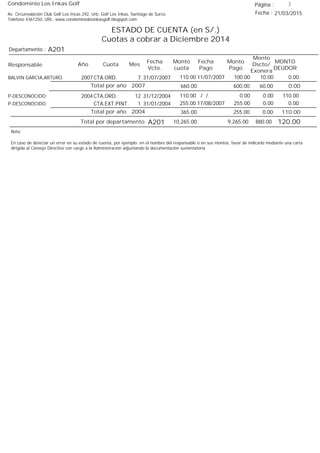 Condominio Los Inkas Golf
ESTADO DE CUENTA (en S/.)
Cuotas a cobrar a Diciembre 2014
Fecha : 21/03/2015Av. Circunvalación Club Golf Los Incas 292, Urb. Golf Los Inkas, Santiago de Surco.
Teléfono 4361250, URL: www.condominiolosinkasgolf.blogspot.com
Página : 3
A201Departamento :
AñoResponsable
Fecha
Vcto.
MONTO
DEUDOR
Cuota Mes
Monto
cuota
Monto
Pago
Monto
Dscto/
Exonera
Fecha
Pago
2007 CTA.ORD. 7BALVIN GARCIA,ARTURO 31/07/2007 0.0011/07/2007 10.00100.00110.00
0.00Total por año 2007 60.00600.00660.00
2004 CTA.ORD. 12P-DESCONOCIDO 31/12/2004 110.00/ / 0.000.00110.00
CTA.EXT.PINT. 1P-DESCONOCIDO 31/01/2004 0.0017/08/2007 0.00255.00255.00
110.00Total por año 2004 0.00255.00365.00
Total por departamento 120.00A201
Nota:
En caso de detectar un error en su estado de cuenta, por ejemplo: en el nombre del responsable o en sus montos, favor de indicarlo mediante una carta
dirigida al Consejo Directivo con cargo a la Administración adjuntando la documentación sustentatoria.
880.009,265.0010,265.00
 