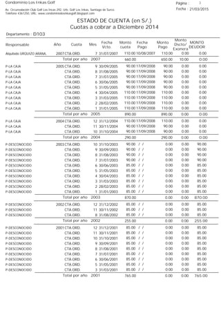 Condominio Los Inkas Golf
ESTADO DE CUENTA (en S/.)
Cuotas a cobrar a Diciembre 2014
Fecha : 21/03/2015Av. Circunvalación Club Golf Los Incas 292, Urb. Golf Los Inkas, Santiago de Surco.
Teléfono 4361250, URL: www.condominiolosinkasgolf.blogspot.com
Página : 3
D103Departamento :
AñoResponsable
Fecha
Vcto.
MONTO
DEUDOR
Cuota Mes
Monto
cuota
Monto
Pago
Monto
Dscto/
Exonera
Fecha
Pago
2007 CTA.ORD. 7Alquilado URQUIZO ARANA, 31/07/2007 0.0010/08/2007 0.00110.00110.00
0.00Total por año 2007 10.00650.00660.00
2005 CTA.ORD. 9P-LA CAJA 30/09/2005 0.0017/09/2008 0.0090.0090.00
CTA.ORD. 8P-LA CAJA 31/08/2005 0.0017/09/2008 0.0090.0090.00
CTA.ORD. 7P-LA CAJA 31/07/2005 0.0017/09/2008 0.0090.0090.00
CTA.ORD. 6P-LA CAJA 30/06/2005 0.0017/09/2008 0.0090.0090.00
CTA.ORD. 5P-LA CAJA 31/05/2005 0.0017/09/2008 0.0090.0090.00
CTA.ORD. 4P-LA CAJA 30/04/2005 0.0017/09/2008 0.00110.00110.00
CTA.ORD. 3P-LA CAJA 31/03/2005 0.0017/09/2008 0.00110.00110.00
CTA.ORD. 2P-LA CAJA 28/02/2005 0.0017/09/2008 0.00110.00110.00
CTA.ORD. 1P-LA CAJA 31/01/2005 0.0017/09/2008 0.00110.00110.00
0.00Total por año 2005 0.00890.00890.00
2004 CTA.ORD. 12P-LA CAJA 31/12/2004 0.0017/09/2008 0.00110.00110.00
CTA.ORD. 11P-LA CAJA 30/11/2004 0.0017/09/2008 0.0090.0090.00
CTA.ORD. 10P-LA CAJA 31/10/2004 0.0017/09/2008 0.0090.0090.00
0.00Total por año 2004 0.00290.00290.00
2003 CTA.ORD. 10P-DESCONOCIDO 31/10/2003 90.00/ / 0.000.0090.00
CTA.ORD. 9P-DESCONOCIDO 30/09/2003 90.00/ / 0.000.0090.00
CTA.ORD. 8P-DESCONOCIDO 31/08/2003 90.00/ / 0.000.0090.00
CTA.ORD. 7P-DESCONOCIDO 31/07/2003 90.00/ / 0.000.0090.00
CTA.ORD. 6P-DESCONOCIDO 30/06/2003 85.00/ / 0.000.0085.00
CTA.ORD. 5P-DESCONOCIDO 31/05/2003 85.00/ / 0.000.0085.00
CTA.ORD. 4P-DESCONOCIDO 30/04/2003 85.00/ / 0.000.0085.00
CTA.ORD. 3P-DESCONOCIDO 31/03/2003 85.00/ / 0.000.0085.00
CTA.ORD. 2P-DESCONOCIDO 28/02/2003 85.00/ / 0.000.0085.00
CTA.ORD. 1P-DESCONOCIDO 31/01/2003 85.00/ / 0.000.0085.00
870.00Total por año 2003 0.000.00870.00
2002 CTA.ORD. 12P-DESCONOCIDO 31/12/2002 85.00/ / 0.000.0085.00
CTA.ORD. 11P-DESCONOCIDO 30/11/2002 85.00/ / 0.000.0085.00
CTA.ORD. 8P-DESCONOCIDO 31/08/2002 85.00/ / 0.000.0085.00
255.00Total por año 2002 0.000.00255.00
2001 CTA.ORD. 12P-DESCONOCIDO 31/12/2001 85.00/ / 0.000.0085.00
CTA.ORD. 11P-DESCONOCIDO 30/11/2001 85.00/ / 0.000.0085.00
CTA.ORD. 10P-DESCONOCIDO 31/10/2001 85.00/ / 0.000.0085.00
CTA.ORD. 9P-DESCONOCIDO 30/09/2001 85.00/ / 0.000.0085.00
CTA.ORD. 8P-DESCONOCIDO 31/08/2001 85.00/ / 0.000.0085.00
CTA.ORD. 7P-DESCONOCIDO 31/07/2001 85.00/ / 0.000.0085.00
CTA.ORD. 6P-DESCONOCIDO 30/06/2001 85.00/ / 0.000.0085.00
CTA.ORD. 5P-DESCONOCIDO 31/05/2001 85.00/ / 0.000.0085.00
CTA.ORD. 3P-DESCONOCIDO 31/03/2001 85.00/ / 0.000.0085.00
765.00Total por año 2001 0.000.00765.00
 