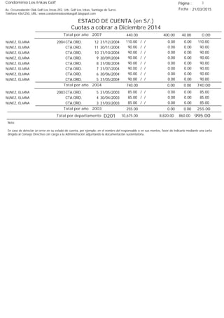Condominio Los Inkas Golf
ESTADO DE CUENTA (en S/.)
Cuotas a cobrar a Diciembre 2014
Fecha : 21/03/2015Av. Circunvalación Club Golf Los Incas 292, Urb. Golf Los Inkas, Santiago de Surco.
Teléfono 4361250, URL: www.condominiolosinkasgolf.blogspot.com
Página : 3
0.00Total por año 2007 40.00400.00440.00
2004 CTA.ORD. 12NUNEZ, ELIANA 31/12/2004 110.00/ / 0.000.00110.00
CTA.ORD. 11NUNEZ, ELIANA 30/11/2004 90.00/ / 0.000.0090.00
CTA.ORD. 10NUNEZ, ELIANA 31/10/2004 90.00/ / 0.000.0090.00
CTA.ORD. 9NUNEZ, ELIANA 30/09/2004 90.00/ / 0.000.0090.00
CTA.ORD. 8NUNEZ, ELIANA 31/08/2004 90.00/ / 0.000.0090.00
CTA.ORD. 7NUNEZ, ELIANA 31/07/2004 90.00/ / 0.000.0090.00
CTA.ORD. 6NUNEZ, ELIANA 30/06/2004 90.00/ / 0.000.0090.00
CTA.ORD. 5NUNEZ, ELIANA 31/05/2004 90.00/ / 0.000.0090.00
740.00Total por año 2004 0.000.00740.00
2003 CTA.ORD. 5NUNEZ, ELIANA 31/05/2003 85.00/ / 0.000.0085.00
CTA.ORD. 4NUNEZ, ELIANA 30/04/2003 85.00/ / 0.000.0085.00
CTA.ORD. 3NUNEZ, ELIANA 31/03/2003 85.00/ / 0.000.0085.00
255.00Total por año 2003 0.000.00255.00
Total por departamento 995.00D201
Nota:
En caso de detectar un error en su estado de cuenta, por ejemplo: en el nombre del responsable o en sus montos, favor de indicarlo mediante una carta
dirigida al Consejo Directivo con cargo a la Administración adjuntando la documentación sustentatoria.
860.008,820.0010,675.00
 