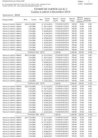 Condominio Los Inkas Golf
ESTADO DE CUENTA (en S/.)
Cuotas a cobrar a Diciembre 2014
Fecha : 21/03/2015Av. Circunvalación Club Golf Los Incas 292, Urb. Golf Los Inkas, Santiago de Surco.
Teléfono 4361250, URL: www.condominiolosinkasgolf.blogspot.com
Página : 1
D202Departamento :
AñoResponsable
Fecha
Vcto.
MONTO
DEUDOR
Cuota Mes
Monto
cuota
Monto
Pago
Monto
Dscto/
Exonera
Fecha
Pago
2014 CTA.ORD. 12TRUJILLO FUENTES, MARIO/ 31/12/2014 0.0005/12/2014 10.00100.00110.00
CTA.ORD. 11TRUJILLO FUENTES, MARIO/ 30/11/2014 0.0005/11/2014 10.00100.00110.00
CTA.ORD. 10TRUJILLO FUENTES, MARIO/ 31/10/2014 0.0005/10/2014 10.00100.00110.00
CTA.ORD. 9TRUJILLO FUENTES, MARIO/ 30/09/2014 0.0005/09/2014 10.00100.00110.00
CTA.ORD. 8TRUJILLO FUENTES, MARIO/ 31/08/2014 0.0005/08/2014 10.00100.00110.00
CTA.ORD. 7TRUJILLO FUENTES, MARIO/ 31/07/2014 0.0005/07/2014 10.00100.00110.00
CTA.ORD. 6TRUJILLO FUENTES, MARIO/ 30/06/2014 0.0005/06/2014 10.00100.00110.00
CTA.ORD. 5TRUJILLO FUENTES, MARIO/ 31/05/2014 0.0005/05/2014 10.00100.00110.00
CTA.ORD. 4TRUJILLO FUENTES, MARIO/ 30/04/2014 0.0005/04/2014 10.00100.00110.00
CTA.ORD. 3TRUJILLO FUENTES, MARIO/ 31/03/2014 0.0005/03/2014 10.00100.00110.00
CTA.ORD. 2TRUJILLO FUENTES, MARIO/ 28/02/2014 0.0005/02/2014 10.00100.00110.00
CTA.ORD. 1TRUJILLO FUENTES, MARIO/ 31/01/2014 0.0005/01/2014 10.00100.00110.00
0.00Total por año 2014 120.001,200.001,320.00
2013 CTA.ORD. 12TRUJILLO FUENTES, MARIO/ 31/12/2013 0.0004/12/2013 10.00100.00110.00
CTA.ORD. 11TRUJILLO FUENTES, MARIO/ 30/11/2013 0.0005/11/2013 10.00100.00110.00
CTA.ORD. 10TRUJILLO FUENTES, MARIO/ 31/10/2013 0.0004/10/2013 10.00100.00110.00
CTA.ORD. 9TRUJILLO FUENTES, MARIO/ 30/09/2013 0.0005/09/2013 10.00100.00110.00
CTA.ORD. 8TRUJILLO FUENTES, MARIO/ 31/08/2013 0.0005/08/2013 10.00100.00110.00
CTA.ORD. 7TRUJILLO FUENTES, MARIO/ 31/07/2013 0.0004/07/2013 10.00100.00110.00
CTA.ORD. 6TRUJILLO FUENTES, MARIO/ 30/06/2013 0.0005/06/2013 10.00100.00110.00
CTA.ORD. 5TRUJILLO FUENTES, MARIO/ 31/05/2013 0.0005/05/2013 10.00100.00110.00
CTA.ORD. 4TRUJILLO FUENTES, MARIO/ 30/04/2013 0.0003/04/2013 10.00100.00110.00
CTA.ORD. 3TRUJILLO FUENTES, MARIO/ 31/03/2013 0.0005/03/2013 10.00100.00110.00
CTA.ORD. 2TRUJILLO FUENTES, MARIO/ 28/02/2013 0.0001/02/2013 10.00100.00110.00
CTA.ORD. 1TRUJILLO FUENTES, MARIO/ 31/01/2013 0.0004/01/2013 10.00100.00110.00
0.00Total por año 2013 120.001,200.001,320.00
2012 CTA.ORD. 12TRUJILLO FUENTES, MARIO/ 31/12/2012 0.0004/12/2012 10.00100.00110.00
CTA.ORD. 11TRUJILLO FUENTES, MARIO/ 30/11/2012 0.0005/11/2012 10.00100.00110.00
CTA.ORD. 10TRUJILLO FUENTES, MARIO/ 31/10/2012 0.0004/10/2012 10.00100.00110.00
CTA.ORD. 9TRUJILLO FUENTES, MARIO/ 30/09/2012 0.0004/09/2012 10.00100.00110.00
CTA.ORD. 8TRUJILLO FUENTES, MARIO/ 31/08/2012 0.0004/08/2012 10.00100.00110.00
CTA.ORD. 7TRUJILLO FUENTES, MARIO/ 31/07/2012 0.0005/07/2012 10.00100.00110.00
CTA.ORD. 6TRUJILLO FUENTES, MARIO/ 30/06/2012 0.0004/06/2012 10.00100.00110.00
CTA.ORD. 5TRUJILLO FUENTES, MARIO/ 31/05/2012 0.0004/05/2012 10.00100.00110.00
CTA.ORD. 4TRUJILLO FUENTES, MARIO/ 30/04/2012 0.0004/04/2012 10.00100.00110.00
CTA.ORD. 3TRUJILLO FUENTES, MARIO/ 31/03/2012 0.0005/03/2012 10.00100.00110.00
CTA.ORD. 2TRUJILLO FUENTES, MARIO/ 29/02/2012 0.0005/02/2012 10.00100.00110.00
CTA.ORD. 1TRUJILLO FUENTES, MARIO/ 31/01/2012 0.0004/01/2012 10.00100.00110.00
0.00Total por año 2012 120.001,200.001,320.00
2011 CTA.ORD. 12TRUJILLO FUENTES, MARIO/ 31/12/2011 0.0005/12/2011 10.00100.00110.00
CTA.ORD. 11TRUJILLO FUENTES, MARIO/ 30/11/2011 0.0005/11/2011 10.00100.00110.00
CTA.ORD. 10TRUJILLO FUENTES, MARIO/ 31/10/2011 0.0004/10/2011 10.00100.00110.00
CTA.ORD. 9TRUJILLO FUENTES, MARIO/ 30/09/2011 0.0005/09/2011 10.00100.00110.00
CTA.ORD. 8TRUJILLO FUENTES, MARIO/ 31/08/2011 0.0004/08/2011 10.00100.00110.00
CTA.ORD. 7TRUJILLO FUENTES, MARIO/ 31/07/2011 0.0005/07/2011 10.00100.00110.00
CTA.ORD. 6TRUJILLO FUENTES, MARIO/ 30/06/2011 0.0005/06/2011 10.00100.00110.00
CTA.ORD. 5TRUJILLO FUENTES, MARIO/ 31/05/2011 0.0004/05/2011 10.00100.00110.00
CTA.ORD. 4TRUJILLO FUENTES, MARIO/ 30/04/2011 0.0005/04/2011 10.00100.00110.00
 