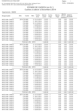 Condominio Los Inkas Golf
ESTADO DE CUENTA (en S/.)
Cuotas a cobrar a Diciembre 2014
Fecha : 21/03/2015Av. Circunvalación Club Golf Los Incas 292, Urb. Golf Los Inkas, Santiago de Surco.
Teléfono 4361250, URL: www.condominiolosinkasgolf.blogspot.com
Página : 1
D203Departamento :
AñoResponsable
Fecha
Vcto.
MONTO
DEUDOR
Cuota Mes
Monto
cuota
Monto
Pago
Monto
Dscto/
Exonera
Fecha
Pago
2014 CTA.ORD. 12MATEO ABA, CHARLES 31/12/2014 110.00/ / 0.000.00110.00
CTA.ORD. 11MATEO ABA, CHARLES 30/11/2014 110.00/ / 0.000.00110.00
CTA.ORD. 10MATEO ABA, CHARLES 31/10/2014 110.00/ / 0.000.00110.00
CTA.ORD. 9MATEO ABA, CHARLES 30/09/2014 110.00/ / 0.000.00110.00
CTA.ORD. 8MATEO ABA, CHARLES 31/08/2014 110.00/ / 0.000.00110.00
CTA.ORD. 7MATEO ABA, CHARLES 31/07/2014 110.00/ / 0.000.00110.00
CTA.ORD. 6MATEO ABA, CHARLES 30/06/2014 110.00/ / 0.000.00110.00
CTA.ORD. 5MATEO ABA, CHARLES 31/05/2014 110.00/ / 0.000.00110.00
CTA.ORD. 4MATEO ABA, CHARLES 30/04/2014 110.00/ / 0.000.00110.00
CTA.ORD. 3MATEO ABA, CHARLES 31/03/2014 110.00/ / 0.000.00110.00
CTA.ORD. 2MATEO ABA, CHARLES 28/02/2014 110.00/ / 0.000.00110.00
CTA.ORD. 1MATEO ABA, CHARLES 31/01/2014 110.00/ / 0.000.00110.00
1,320.00Total por año 2014 0.000.001,320.00
2013 CTA.ORD. 12MATEO ABA, CHARLES 31/12/2013 110.00/ / 0.000.00110.00
CTA.ORD. 11MATEO ABA, CHARLES 30/11/2013 110.00/ / 0.000.00110.00
CTA.ORD. 10MATEO ABA, CHARLES 31/10/2013 110.00/ / 0.000.00110.00
CTA.ORD. 9MATEO ABA, CHARLES 30/09/2013 110.00/ / 0.000.00110.00
CTA.ORD. 8MATEO ABA, CHARLES 31/08/2013 110.00/ / 0.000.00110.00
CTA.ORD. 7MATEO ABA, CHARLES 31/07/2013 110.00/ / 0.000.00110.00
CTA.ORD. 6MATEO ABA, CHARLES 30/06/2013 110.00/ / 0.000.00110.00
CTA.ORD. 5MATEO ABA, CHARLES 31/05/2013 110.00/ / 0.000.00110.00
CTA.ORD. 4MATEO ABA, CHARLES 30/04/2013 110.00/ / 0.000.00110.00
CTA.ORD. 3MATEO ABA, CHARLES 31/03/2013 110.00/ / 0.000.00110.00
CTA.ORD. 2MATEO ABA, CHARLES 28/02/2013 110.00/ / 0.000.00110.00
CTA.ORD. 1MATEO ABA, CHARLES 31/01/2013 110.00/ / 0.000.00110.00
1,320.00Total por año 2013 0.000.001,320.00
2012 CTA.ORD. 12MATEO ABA, CHARLES 31/12/2012 110.00/ / 0.000.00110.00
CTA.ORD. 11MATEO ABA, CHARLES 30/11/2012 110.00/ / 0.000.00110.00
CTA.ORD. 10MATEO ABA, CHARLES 31/10/2012 110.00/ / 0.000.00110.00
CTA.ORD. 9MATEO ABA, CHARLES 30/09/2012 110.00/ / 0.000.00110.00
CTA.ORD. 8MATEO ABA, CHARLES 31/08/2012 110.00/ / 0.000.00110.00
CTA.ORD. 7MATEO ABA, CHARLES 31/07/2012 110.00/ / 0.000.00110.00
CTA.ORD. 6MATEO ABA, CHARLES 30/06/2012 110.00/ / 0.000.00110.00
CTA.ORD. 5MATEO ABA, CHARLES 31/05/2012 110.00/ / 0.000.00110.00
CTA.ORD. 4MATEO ABA, CHARLES 30/04/2012 110.00/ / 0.000.00110.00
CTA.ORD. 3MATEO ABA, CHARLES 31/03/2012 110.00/ / 0.000.00110.00
CTA.ORD. 2MATEO ABA, CHARLES 29/02/2012 110.00/ / 0.000.00110.00
CTA.ORD. 1MATEO ABA, CHARLES 31/01/2012 110.00/ / 0.000.00110.00
1,320.00Total por año 2012 0.000.001,320.00
2011 CTA.ORD. 12MATEO ABA, CHARLES 31/12/2011 110.00/ / 0.000.00110.00
CTA.ORD. 11MATEO ABA, CHARLES 30/11/2011 110.00/ / 0.000.00110.00
CTA.ORD. 10MATEO ABA, CHARLES 31/10/2011 110.00/ / 0.000.00110.00
CTA.ORD. 9MATEO ABA, CHARLES 30/09/2011 110.00/ / 0.000.00110.00
CTA.ORD. 8MATEO ABA, CHARLES 31/08/2011 110.00/ / 0.000.00110.00
CTA.ORD. 7MATEO ABA, CHARLES 31/07/2011 110.00/ / 0.000.00110.00
CTA.ORD. 6MATEO ABA, CHARLES 30/06/2011 110.00/ / 0.000.00110.00
CTA.ORD. 5MATEO ABA, CHARLES 31/05/2011 110.00/ / 0.000.00110.00
CTA.ORD. 4MATEO ABA, CHARLES 30/04/2011 110.00/ / 0.000.00110.00
 