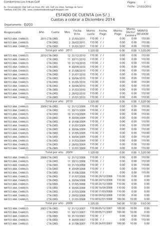 Condominio Los Inkas Golf
ESTADO DE CUENTA (en S/.)
Cuotas a cobrar a Diciembre 2014
Fecha : 21/03/2015Av. Circunvalación Club Golf Los Incas 292, Urb. Golf Los Inkas, Santiago de Surco.
Teléfono 4361250, URL: www.condominiolosinkasgolf.blogspot.com
Página : 2
D203Departamento :
AñoResponsable
Fecha
Vcto.
MONTO
DEUDOR
Cuota Mes
Monto
cuota
Monto
Pago
Monto
Dscto/
Exonera
Fecha
Pago
2011 CTA.ORD. 3MATEO ABA, CHARLES 31/03/2011 110.00/ / 0.000.00110.00
CTA.ORD. 2MATEO ABA, CHARLES 28/02/2011 110.00/ / 0.000.00110.00
CTA.ORD. 1MATEO ABA, CHARLES 31/01/2011 110.00/ / 0.000.00110.00
1,320.00Total por año 2011 0.000.001,320.00
2010 CTA.ORD. 12MATEO ABA, CHARLES 31/12/2010 110.00/ / 0.000.00110.00
CTA.ORD. 11MATEO ABA, CHARLES 30/11/2010 110.00/ / 0.000.00110.00
CTA.ORD. 10MATEO ABA, CHARLES 31/10/2010 110.00/ / 0.000.00110.00
CTA.ORD. 9MATEO ABA, CHARLES 30/09/2010 110.00/ / 0.000.00110.00
CTA.ORD. 8MATEO ABA, CHARLES 31/08/2010 110.00/ / 0.000.00110.00
CTA.ORD. 7MATEO ABA, CHARLES 31/07/2010 110.00/ / 0.000.00110.00
CTA.ORD. 6MATEO ABA, CHARLES 30/06/2010 110.00/ / 0.000.00110.00
CTA.ORD. 5MATEO ABA, CHARLES 31/05/2010 110.00/ / 0.000.00110.00
CTA.ORD. 4MATEO ABA, CHARLES 30/04/2010 110.00/ / 0.000.00110.00
CTA.ORD. 3MATEO ABA, CHARLES 31/03/2010 110.00/ / 0.000.00110.00
CTA.ORD. 2MATEO ABA, CHARLES 28/02/2010 110.00/ / 0.000.00110.00
CTA.ORD. 1MATEO ABA, CHARLES 31/01/2010 110.00/ / 0.000.00110.00
1,320.00Total por año 2010 0.000.001,320.00
2009 CTA.ORD. 12MATEO ABA, CHARLES 31/12/2009 110.00/ / 0.000.00110.00
CTA.ORD. 11MATEO ABA, CHARLES 30/11/2009 110.00/ / 0.000.00110.00
CTA.ORD. 10MATEO ABA, CHARLES 31/10/2009 110.00/ / 0.000.00110.00
CTA.ORD. 9MATEO ABA, CHARLES 30/09/2009 110.00/ / 0.000.00110.00
CTA.ORD. 8MATEO ABA, CHARLES 31/08/2009 110.00/ / 0.000.00110.00
CTA.ORD. 7MATEO ABA, CHARLES 31/07/2009 110.00/ / 0.000.00110.00
CTA.ORD. 6MATEO ABA, CHARLES 30/06/2009 110.00/ / 0.000.00110.00
CTA.ORD. 5MATEO ABA, CHARLES 31/05/2009 110.00/ / 0.000.00110.00
CTA.ORD. 4MATEO ABA, CHARLES 30/04/2009 110.00/ / 0.000.00110.00
CTA.ORD. 3MATEO ABA, CHARLES 31/03/2009 110.00/ / 0.000.00110.00
CTA.ORD. 2MATEO ABA, CHARLES 28/02/2009 110.00/ / 0.000.00110.00
CTA.ORD. 1MATEO ABA, CHARLES 31/01/2009 110.00/ / 0.000.00110.00
1,320.00Total por año 2009 0.000.001,320.00
2008 CTA.ORD. 12MATEO ABA, CHARLES 31/12/2008 110.00/ / 0.000.00110.00
CTA.ORD. 11MATEO ABA, CHARLES 30/11/2008 110.00/ / 0.000.00110.00
CTA.ORD. 10MATEO ABA, CHARLES 31/10/2008 110.00/ / 0.000.00110.00
CTA.ORD. 9MATEO ABA, CHARLES 30/09/2008 110.00/ / 0.000.00110.00
CTA.ORD. 8MATEO ABA, CHARLES 31/08/2008 110.00/ / 0.000.00110.00
CTA.ORD. 7MATEO ABA, CHARLES 31/07/2008 0.0024/12/2008 0.00110.00110.00
CTA.ORD. 6MATEO ABA, CHARLES 30/06/2008 0.0024/12/2008 0.00110.00110.00
CTA.ORD. 5MATEO ABA, CHARLES 31/05/2008 0.0024/12/2008 0.00110.00110.00
CTA.ORD. 4MATEO ABA, CHARLES 30/04/2008 0.0016/04/2008 0.00110.00110.00
CTA.ORD. 3MATEO ABA, CHARLES 31/03/2008 0.0011/03/2008 0.00110.00110.00
CTA.ORD. 2MATEO ABA, CHARLES 29/02/2008 0.0009/02/2008 0.00110.00110.00
CTA.ORD. 1MATEO ABA, CHARLES 31/01/2008 0.0002/01/2008 10.00100.00110.00
550.00Total por año 2008 10.00760.001,320.00
2007 CTA.ORD. 12MATEO ABA, CHARLES 31/12/2007 0.0005/12/2007 10.00100.00110.00
CTA.ORD. 11MATEO ABA, CHARLES 30/11/2007 0.0005/11/2007 10.00100.00110.00
CTA.ORD. 10MATEO ABA, CHARLES 31/10/2007 110.00/ / 0.000.00110.00
CTA.ORD. 9MATEO ABA, CHARLES 30/09/2007 110.00/ / 0.000.00110.00
CTA.ORD. 8MATEO ABA, CHARLES 31/08/2007 0.0026/07/2007 10.00100.00110.00
 