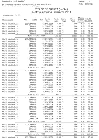 Condominio Los Inkas Golf
ESTADO DE CUENTA (en S/.)
Cuotas a cobrar a Diciembre 2014
Fecha : 21/03/2015Av. Circunvalación Club Golf Los Incas 292, Urb. Golf Los Inkas, Santiago de Surco.
Teléfono 4361250, URL: www.condominiolosinkasgolf.blogspot.com
Página : 3
D203Departamento :
AñoResponsable
Fecha
Vcto.
MONTO
DEUDOR
Cuota Mes
Monto
cuota
Monto
Pago
Monto
Dscto/
Exonera
Fecha
Pago
2007 CTA.ORD. 5MATEO ABA, CHARLES 31/05/2007 110.00/ / 0.000.00110.00
CTA.ORD. 4MATEO ABA, CHARLES 30/04/2007 110.00/ / 0.000.00110.00
CTA.ORD. 3MATEO ABA, CHARLES 31/03/2007 110.00/ / 0.000.00110.00
CTA.ORD. 2MATEO ABA, CHARLES 28/02/2007 110.00/ / 0.000.00110.00
CTA.ORD. 1MATEO ABA, CHARLES 31/01/2007 110.00/ / 0.000.00110.00
770.00Total por año 2007 30.00300.001,100.00
2006 CTA.ORD. 12MATEO ABA, CHARLES 31/12/2006 110.00/ / 0.000.00110.00
CTA.ORD. 11MATEO ABA, CHARLES 30/11/2006 110.00/ / 0.000.00110.00
CTA.ORD. 10MATEO ABA, CHARLES 31/10/2006 110.00/ / 0.000.00110.00
CTA.ORD. 9MATEO ABA, CHARLES 30/09/2006 110.00/ / 0.000.00110.00
CTA.ORD. 8MATEO ABA, CHARLES 31/08/2006 110.00/ / 0.000.00110.00
CTA.ORD. 7MATEO ABA, CHARLES 31/07/2006 110.00/ / 0.000.00110.00
CTA.ORD. 6MATEO ABA, CHARLES 30/06/2006 110.00/ / 0.000.00110.00
CTA.ORD. 5MATEO ABA, CHARLES 31/05/2006 110.00/ / 0.000.00110.00
CTA.ORD. 4MATEO ABA, CHARLES 30/04/2006 110.00/ / 0.000.00110.00
CTA.ORD. 3MATEO ABA, CHARLES 31/03/2006 110.00/ / 0.000.00110.00
CTA.ORD. 2MATEO ABA, CHARLES 28/02/2006 110.00/ / 0.000.00110.00
CTA.ORD. 1MATEO ABA, CHARLES 31/01/2006 110.00/ / 0.000.00110.00
1,320.00Total por año 2006 0.000.001,320.00
2005 CTA.ORD. 12MATEO ABA, CHARLES 31/12/2005 110.00/ / 0.000.00110.00
CTA.ORD. 11MATEO ABA, CHARLES 30/11/2005 90.00/ / 0.000.0090.00
CTA.ORD. 10MATEO ABA, CHARLES 31/10/2005 90.00/ / 0.000.0090.00
CTA.ORD. 9MATEO ABA, CHARLES 30/09/2005 90.00/ / 0.000.0090.00
CTA.ORD. 8MATEO ABA, CHARLES 31/08/2005 90.00/ / 0.000.0090.00
CTA.ORD. 7MATEO ABA, CHARLES 31/07/2005 90.00/ / 0.000.0090.00
CTA.ORD. 6MATEO ABA, CHARLES 30/06/2005 90.00/ / 0.000.0090.00
CTA.ORD. 5MATEO ABA, CHARLES 31/05/2005 90.00/ / 0.000.0090.00
CTA.ORD. 4MATEO ABA, CHARLES 30/04/2005 110.00/ / 0.000.00110.00
CTA.ORD. 3MATEO ABA, CHARLES 31/03/2005 110.00/ / 0.000.00110.00
960.00Total por año 2005 0.000.00960.00
2004 CTA.ORD. 12MATEO ABA, CHARLES 31/12/2004 110.00/ / 0.000.00110.00
CTA.ORD. 11MATEO ABA, CHARLES 30/11/2004 90.00/ / 0.000.0090.00
CTA.ORD. 7MATEO ABA, CHARLES 31/07/2004 90.00/ / 0.000.0090.00
CTA.ORD. 6MATEO ABA, CHARLES 30/06/2004 90.00/ / 0.000.0090.00
CTA.ORD. 5MATEO ABA, CHARLES 31/05/2004 90.00/ / 0.000.0090.00
CTA.ORD. 4MATEO ABA, CHARLES 30/04/2004 110.00/ / 0.000.00110.00
CTA.ORD. 3MATEO ABA, CHARLES 31/03/2004 110.00/ / 0.000.00110.00
CTA.ORD. 2MATEO ABA, CHARLES 29/02/2004 110.00/ / 0.000.00110.00
CTA.ORD. 1MATEO ABA, CHARLES 31/01/2004 110.00/ / 0.000.00110.00
CTA.EXT.PINT. 1MATEO ABA, CHARLES 31/01/2004 105.00/ / 0.000.00105.00
1,015.00Total por año 2004 0.000.001,015.00
2003 CTA.ORD. 12MATEO ABA, CHARLES 31/12/2003 110.00/ / 0.000.00110.00
CTA.ORD. 3MATEO ABA, CHARLES 31/03/2003 85.00/ / 0.000.0085.00
CTA.ORD. 2MATEO ABA, CHARLES 28/02/2003 85.00/ / 0.000.0085.00
CTA.ORD. 1MATEO ABA, CHARLES 31/01/2003 85.00/ / 0.000.0085.00
365.00Total por año 2003 0.000.00365.00
2002 CTA.ORD. 12MATEO ABA, CHARLES 31/12/2002 85.00/ / 0.000.0085.00
 