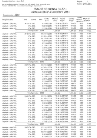 Condominio Los Inkas Golf
ESTADO DE CUENTA (en S/.)
Cuotas a cobrar a Diciembre 2014
Fecha : 21/03/2015Av. Circunvalación Club Golf Los Incas 292, Urb. Golf Los Inkas, Santiago de Surco.
Teléfono 4361250, URL: www.condominiolosinkasgolf.blogspot.com
Página : 2
A202Departamento :
AñoResponsable
Fecha
Vcto.
MONTO
DEUDOR
Cuota Mes
Monto
cuota
Monto
Pago
Monto
Dscto/
Exonera
Fecha
Pago
2011 CTA.ORD. 3Alquilado I-MAUTINO, 31/03/2011 0.0001/07/2011 0.00110.00110.00
CTA.ORD. 2Alquilado I-MAUTINO, 28/02/2011 0.0031/05/2011 0.00110.00110.00
CTA.ORD. 1Alquilado I-MAUTINO, 31/01/2011 0.0031/05/2011 0.00110.00110.00
10.00Total por año 2011 20.001,290.001,320.00
2010 CTA.ORD. 12Alquilado I-MAUTINO, 31/12/2010 0.0020/04/2011 0.00110.00110.00
CTA.ORD. 11Alquilado I-MAUTINO, 30/11/2010 0.0015/01/2011 0.00110.00110.00
CTA.ORD. 10Alquilado I-MAUTINO, 31/10/2010 0.0015/01/2011 0.00110.00110.00
CTA.ORD. 9Alquilado I-MAUTINO, 30/09/2010 0.0026/11/2010 0.00110.00110.00
CTA.ORD. 8Alquilado I-MAUTINO, 31/08/2010 0.0002/11/2010 0.00110.00110.00
CTA.ORD. 7Alquilado I-MAUTINO, 31/07/2010 0.0017/09/2010 0.00110.00110.00
CTA.ORD. 6Alquilado I-MAUTINO, 30/06/2010 0.0017/09/2010 0.00110.00110.00
CTA.ORD. 5Alquilado I-MAUTINO, 31/05/2010 0.0013/07/2010 0.00110.00110.00
CTA.ORD. 4Alquilado I-MAUTINO, 30/04/2010 0.0013/07/2010 0.00110.00110.00
CTA.ORD. 3Alquilado I-MAUTINO, 31/03/2010 0.0005/05/2010 0.00110.00110.00
CTA.ORD. 2Alquilado I-MAUTINO, 28/02/2010 0.0005/05/2010 0.00110.00110.00
CTA.ORD. 1Alquilado I-MAUTINO, 31/01/2010 0.0010/03/2010 0.00110.00110.00
0.00Total por año 2010 0.001,320.001,320.00
2009 CTA.ORD. 12Alquilado I-MAUTINO, 31/12/2009 0.0010/03/2010 0.00110.00110.00
CTA.ORD. 11Alquilado I-MAUTINO, 30/11/2009 0.0019/01/2010 0.00110.00110.00
CTA.ORD. 10Alquilado I-MAUTINO, 31/10/2009 0.0019/01/2010 0.00110.00110.00
CTA.ORD. 9Alquilado I-MAUTINO, 30/09/2009 0.0024/12/2009 0.00110.00110.00
CTA.ORD. 8Alquilado I-MAUTINO, 31/08/2009 0.0005/08/2009 10.00100.00110.00
CTA.ORD. 7Alquilado I-MAUTINO, 31/07/2009 0.0024/12/2009 0.00110.00110.00
CTA.ORD. 6Alquilado I-MAUTINO, 30/06/2009 0.0001/12/2009 0.00110.00110.00
CTA.ORD. 5Alquilado I-MAUTINO, 31/05/2009 0.0024/11/2009 0.00110.00110.00
CTA.ORD. 4Alquilado I-MAUTINO, 30/04/2009 10.0009/07/2009 0.00100.00110.00
CTA.ORD. 3Alquilado I-MAUTINO, 31/03/2009 10.0009/07/2009 0.00100.00110.00
CTA.ORD. 2Alquilado I-MAUTINO, 28/02/2009 10.0009/07/2009 0.00100.00110.00
CTA.ORD. 1Alquilado I-MAUTINO, 31/01/2009 10.0009/07/2009 0.00100.00110.00
40.00Total por año 2009 10.001,270.001,320.00
2008 CTA.ORD. 12Alquilado I-MAUTINO, 31/12/2008 0.0001/04/2009 0.00110.00110.00
CTA.ORD. 11Alquilado I-MAUTINO, 30/11/2008 0.0014/03/2009 0.00110.00110.00
CTA.ORD. 10Alquilado I-MAUTINO, 31/10/2008 0.0028/02/2009 0.00110.00110.00
CTA.ORD. 9Alquilado I-MAUTINO, 30/09/2008 0.0005/02/2009 0.00110.00110.00
CTA.ORD. 8Alquilado I-MAUTINO, 31/08/2008 0.0026/01/2009 0.00110.00110.00
CTA.ORD. 7Alquilado I-MAUTINO, 31/07/2008 0.0011/10/2008 0.00110.00110.00
CTA.ORD. 6Alquilado I-MAUTINO, 30/06/2008 0.0018/08/2008 0.00110.00110.00
CTA.ORD. 5Alquilado I-MAUTINO, 31/05/2008 0.0018/08/2008 0.00110.00110.00
CTA.ORD. 4Alquilado I-MAUTINO, 30/04/2008 0.0002/07/2008 0.00110.00110.00
CTA.ORD. 3Alquilado I-MAUTINO, 31/03/2008 0.0002/07/2008 0.00110.00110.00
CTA.ORD. 2Alquilado I-MAUTINO, 29/02/2008 0.0005/02/2008 10.00100.00110.00
CTA.ORD. 1Alquilado I-MAUTINO, 31/01/2008 0.0003/06/2008 0.00110.00110.00
0.00Total por año 2008 10.001,310.001,320.00
2007 CTA.ORD. 12Alquilado I-MAUTINO, 31/12/2007 0.0006/05/2008 0.00110.00110.00
CTA.ORD. 11Alquilado I-MAUTINO, 30/11/2007 0.0013/12/2007 0.00110.00110.00
CTA.ORD. 10Alquilado I-MAUTINO, 31/10/2007 0.0003/12/2007 0.00110.00110.00
CTA.ORD. 9Alquilado I-MAUTINO, 30/09/2007 0.0015/09/2007 0.00110.00110.00
CTA.ORD. 8Alquilado I-MAUTINO, 31/08/2007 0.0014/08/2007 0.00110.00110.00
 