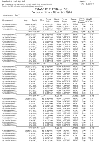 Condominio Los Inkas Golf
ESTADO DE CUENTA (en S/.)
Cuotas a cobrar a Diciembre 2014
Fecha : 21/03/2015Av. Circunvalación Club Golf Los Incas 292, Urb. Golf Los Inkas, Santiago de Surco.
Teléfono 4361250, URL: www.condominiolosinkasgolf.blogspot.com
Página : 2
D301Departamento :
AñoResponsable
Fecha
Vcto.
MONTO
DEUDOR
Cuota Mes
Monto
cuota
Monto
Pago
Monto
Dscto/
Exonera
Fecha
Pago
2011 CTA.ORD. 3VASQUEZ ESPINOZA, 31/03/2011 0.0001/06/2011 10.00100.00110.00
CTA.ORD. 2VASQUEZ ESPINOZA, 28/02/2011 0.0001/06/2011 10.00100.00110.00
CTA.ORD. 1VASQUEZ ESPINOZA, 31/01/2011 0.0001/06/2011 10.00100.00110.00
100.00Total por año 2011 40.001,180.001,320.00
2010 CTA.ORD. 12VASQUEZ ESPINOZA, 31/12/2010 0.0007/03/2011 0.00110.00110.00
CTA.ORD. 11VASQUEZ ESPINOZA, 30/11/2010 0.0029/11/2010 0.00110.00110.00
CTA.ORD. 10VASQUEZ ESPINOZA, 31/10/2010 0.0029/11/2010 0.00110.00110.00
CTA.ORD. 9VASQUEZ ESPINOZA, 30/09/2010 0.0005/09/2010 10.00100.00110.00
CTA.ORD. 8VASQUEZ ESPINOZA, 31/08/2010 0.0007/09/2010 0.00110.00110.00
CTA.ORD. 7VASQUEZ ESPINOZA, 31/07/2010 0.0027/07/2010 0.00110.00110.00
CTA.ORD. 6VASQUEZ ESPINOZA, 30/06/2010 0.0010/06/2010 0.00110.00110.00
CTA.ORD. 5VASQUEZ ESPINOZA, 31/05/2010 0.0003/05/2010 10.00100.00110.00
CTA.ORD. 4VASQUEZ ESPINOZA, 30/04/2010 0.0031/03/2010 10.00100.00110.00
CTA.ORD. 3VASQUEZ ESPINOZA, 31/03/2010 0.0010/06/2010 0.00110.00110.00
CTA.ORD. 2VASQUEZ ESPINOZA, 28/02/2010 0.0003/03/2010 0.00110.00110.00
CTA.ORD. 1VASQUEZ ESPINOZA, 31/01/2010 0.0017/02/2010 0.00110.00110.00
0.00Total por año 2010 30.001,290.001,320.00
2009 CTA.ORD. 12VASQUEZ ESPINOZA, 31/12/2009 0.0009/12/2009 0.00110.00110.00
CTA.ORD. 11VASQUEZ ESPINOZA, 30/11/2009 0.0002/11/2009 10.00100.00110.00
CTA.ORD. 10VASQUEZ ESPINOZA, 31/10/2009 0.0001/10/2009 10.00100.00110.00
CTA.ORD. 9VASQUEZ ESPINOZA, 30/09/2009 0.0031/08/2009 10.00100.00110.00
CTA.ORD. 8VASQUEZ ESPINOZA, 31/08/2009 0.0003/08/2009 10.00100.00110.00
CTA.ORD. 7VASQUEZ ESPINOZA, 31/07/2009 0.0010/06/2010 0.00110.00110.00
CTA.ORD. 6VASQUEZ ESPINOZA, 30/06/2009 0.0010/06/2010 0.00110.00110.00
CTA.ORD. 5VASQUEZ ESPINOZA, 31/05/2009 0.0030/04/2009 10.00100.00110.00
CTA.ORD. 4VASQUEZ ESPINOZA, 30/04/2009 0.0001/04/2009 10.00100.00110.00
CTA.ORD. 3VASQUEZ ESPINOZA, 31/03/2009 0.0002/11/2009 0.00110.00110.00
CTA.ORD. 2VASQUEZ ESPINOZA, 28/02/2009 0.0001/10/2009 0.00110.00110.00
CTA.ORD. 1VASQUEZ ESPINOZA, 31/01/2009 0.0026/08/2009 0.00110.00110.00
0.00Total por año 2009 60.001,260.001,320.00
2008 CTA.ORD. 12VASQUEZ ESPINOZA, 31/12/2008 0.0022/07/2009 0.00110.00110.00
CTA.ORD. 11VASQUEZ ESPINOZA, 30/11/2008 0.0023/04/2009 0.00110.00110.00
CTA.ORD. 10VASQUEZ ESPINOZA, 31/10/2008 0.0002/02/2009 0.00110.00110.00
CTA.ORD. 9VASQUEZ ESPINOZA, 30/09/2008 0.0002/02/2009 0.00110.00110.00
CTA.ORD. 8VASQUEZ ESPINOZA, 31/08/2008 0.0011/09/2008 0.00110.00110.00
CTA.ORD. 7VASQUEZ ESPINOZA, 31/07/2008 0.0002/07/2008 10.00100.00110.00
CTA.ORD. 6VASQUEZ ESPINOZA, 30/06/2008 0.0031/05/2008 10.00100.00110.00
CTA.ORD. 5VASQUEZ ESPINOZA, 31/05/2008 0.0005/05/2008 10.00100.00110.00
CTA.ORD. 4VASQUEZ ESPINOZA, 30/04/2008 0.0031/03/2008 10.00100.00110.00
CTA.ORD. 3VASQUEZ ESPINOZA, 31/03/2008 0.0031/03/2008 0.00110.00110.00
CTA.ORD. 2VASQUEZ ESPINOZA, 29/02/2008 0.0005/02/2008 10.00100.00110.00
CTA.ORD. 1VASQUEZ ESPINOZA, 31/01/2008 0.0010/06/2010 0.00110.00110.00
0.00Total por año 2008 50.001,270.001,320.00
2007 CTA.ORD. 12VASQUEZ ESPINOZA, 31/12/2007 0.0011/12/2007 0.00110.00110.00
CTA.ORD. 11VASQUEZ ESPINOZA, 30/11/2007 0.0011/12/2007 0.00110.00110.00
CTA.ORD. 10VASQUEZ ESPINOZA, 31/10/2007 0.0002/10/2007 10.00100.00110.00
CTA.ORD. 9VASQUEZ ESPINOZA, 30/09/2007 110.00/ / 0.000.00110.00
CTA.ORD. 8VASQUEZ ESPINOZA, 31/08/2007 0.0031/08/2007 0.00110.00110.00
 