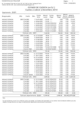 Condominio Los Inkas Golf
ESTADO DE CUENTA (en S/.)
Cuotas a cobrar a Diciembre 2014
Fecha : 21/03/2015Av. Circunvalación Club Golf Los Incas 292, Urb. Golf Los Inkas, Santiago de Surco.
Teléfono 4361250, URL: www.condominiolosinkasgolf.blogspot.com
Página : 3
D301Departamento :
AñoResponsable
Fecha
Vcto.
MONTO
DEUDOR
Cuota Mes
Monto
cuota
Monto
Pago
Monto
Dscto/
Exonera
Fecha
Pago
2007 CTA.ORD. 7VASQUEZ ESPINOZA, 31/07/2007 110.00/ / 0.000.00110.00
CTA.ORD. 6VASQUEZ ESPINOZA, 30/06/2007 110.00/ / 0.000.00110.00
CTA.ORD. 5VASQUEZ ESPINOZA, 31/05/2007 30.0007/09/2010 0.0080.00110.00
CTA.ORD. 4VASQUEZ ESPINOZA, 30/04/2007 0.0007/09/2010 0.00110.00110.00
CTA.ORD. 3VASQUEZ ESPINOZA, 31/03/2007 10.0021/01/2008 0.00100.00110.00
CTA.ORD. 2VASQUEZ ESPINOZA, 28/02/2007 10.0011/12/2007 0.00100.00110.00
CTA.ORD. 1VASQUEZ ESPINOZA, 31/01/2007 10.0011/12/2007 0.00100.00110.00
390.00Total por año 2007 10.00920.001,320.00
2004 CTA.ORD. 10VASQUEZ ESPINOZA, 31/10/2004 90.00/ / 0.000.0090.00
CTA.ORD. 9VASQUEZ ESPINOZA, 30/09/2004 90.00/ / 0.000.0090.00
CTA.ORD. 8VASQUEZ ESPINOZA, 31/08/2004 90.00/ / 0.000.0090.00
CTA.ORD. 5VASQUEZ ESPINOZA, 31/05/2004 90.00/ / 0.000.0090.00
CTA.ORD. 3VASQUEZ ESPINOZA, 31/03/2004 110.00/ / 0.000.00110.00
CTA.ORD. 2VASQUEZ ESPINOZA, 29/02/2004 110.00/ / 0.000.00110.00
CTA.ORD. 1VASQUEZ ESPINOZA, 31/01/2004 10.0021/01/2008 0.00100.00110.00
CTA.EXT.PINT. 1VASQUEZ ESPINOZA, 31/01/2004 0.0002/10/2007 0.0055.0055.00
590.00Total por año 2004 0.00155.00745.00
2003 CTA.ORD. 12VASQUEZ ESPINOZA, 31/12/2003 110.00/ / 0.000.00110.00
CTA.ORD. 11VASQUEZ ESPINOZA, 30/11/2003 90.00/ / 0.000.0090.00
CTA.ORD. 10VASQUEZ ESPINOZA, 31/10/2003 90.00/ / 0.000.0090.00
CTA.ORD. 9VASQUEZ ESPINOZA, 30/09/2003 90.00/ / 0.000.0090.00
CTA.ORD. 8VASQUEZ ESPINOZA, 31/08/2003 90.00/ / 0.000.0090.00
CTA.ORD. 7VASQUEZ ESPINOZA, 31/07/2003 90.00/ / 0.000.0090.00
CTA.ORD. 6VASQUEZ ESPINOZA, 30/06/2003 85.00/ / 0.000.0085.00
CTA.ORD. 4VASQUEZ ESPINOZA, 30/04/2003 85.00/ / 0.000.0085.00
CTA.ORD. 3VASQUEZ ESPINOZA, 31/03/2003 85.00/ / 0.000.0085.00
CTA.ORD. 2VASQUEZ ESPINOZA, 28/02/2003 85.00/ / 0.000.0085.00
CTA.ORD. 1VASQUEZ ESPINOZA, 31/01/2003 85.00/ / 0.000.0085.00
CTA.EXT.INTER 1VASQUEZ ESPINOZA, 31/01/2003 114.00/ / 0.000.00114.00
1,099.00Total por año 2003 0.000.001,099.00
2002 CTA.ORD. 12VASQUEZ ESPINOZA, 31/12/2002 0.0010/06/2010 0.0085.0085.00
CTA.ORD. 11VASQUEZ ESPINOZA, 30/11/2002 0.0010/06/2010 0.0085.0085.00
CTA.ORD. 10VASQUEZ ESPINOZA, 31/10/2002 0.0010/06/2010 0.0085.0085.00
CTA.ORD. 9VASQUEZ ESPINOZA, 30/09/2002 0.0010/06/2010 0.0085.0085.00
CTA.ORD. 8VASQUEZ ESPINOZA, 31/08/2002 0.0010/06/2010 0.0085.0085.00
CTA.ORD. 7VASQUEZ ESPINOZA, 31/07/2002 0.0002/10/2007 0.0085.0085.00
CTA.ORD. 6VASQUEZ ESPINOZA, 30/06/2002 0.0002/10/2007 0.0085.0085.00
0.00Total por año 2002 0.00595.00595.00
Total por departamento 5,819.00D301
Nota:
En caso de detectar un error en su estado de cuenta, por ejemplo: en el nombre del responsable o en sus montos, favor de indicarlo mediante una carta
dirigida al Consejo Directivo con cargo a la Administración adjuntando la documentación sustentatoria.
200.006,980.0012,999.00
 