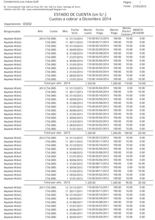 Condominio Los Inkas Golf
ESTADO DE CUENTA (en S/.)
Cuotas a cobrar a Diciembre 2014
Fecha : 21/03/2015Av. Circunvalación Club Golf Los Incas 292, Urb. Golf Los Inkas, Santiago de Surco.
Teléfono 4361250, URL: www.condominiolosinkasgolf.blogspot.com
Página : 1
D302Departamento :
AñoResponsable
Fecha
Vcto.
MONTO
DEUDOR
Cuota Mes
Monto
cuota
Monto
Pago
Monto
Dscto/
Exonera
Fecha
Pago
2014 CTA.ORD. 12Alquilado REAoO, 31/12/2014 0.0005/12/2014 10.00100.00110.00
CTA.ORD. 11Alquilado REAoO, 30/11/2014 0.0005/11/2014 10.00100.00110.00
CTA.ORD. 10Alquilado REAoO, 31/10/2014 0.0005/10/2014 10.00100.00110.00
CTA.ORD. 9Alquilado REAoO, 30/09/2014 0.0005/09/2014 10.00100.00110.00
CTA.ORD. 8Alquilado REAoO, 31/08/2014 0.0005/08/2014 10.00100.00110.00
CTA.ORD. 7Alquilado REAoO, 31/07/2014 0.0005/07/2014 10.00100.00110.00
CTA.ORD. 6Alquilado REAoO, 30/06/2014 0.0005/06/2014 10.00100.00110.00
CTA.ORD. 5Alquilado REAoO, 31/05/2014 0.0005/05/2014 10.00100.00110.00
CTA.ORD. 4Alquilado REAoO, 30/04/2014 0.0005/04/2014 10.00100.00110.00
CTA.ORD. 3Alquilado REAoO, 31/03/2014 0.0005/03/2014 10.00100.00110.00
CTA.ORD. 2Alquilado REAoO, 28/02/2014 0.0005/02/2014 10.00100.00110.00
CTA.ORD. 1Alquilado REAoO, 31/01/2014 10.0014/04/2014 0.00100.00110.00
10.00Total por año 2014 110.001,200.001,320.00
2013 CTA.ORD. 12Alquilado REAoO, 31/12/2013 10.0005/04/2014 0.00100.00110.00
CTA.ORD. 11Alquilado REAoO, 30/11/2013 10.0005/04/2014 0.00100.00110.00
CTA.ORD. 10Alquilado REAoO, 31/10/2013 0.0005/10/2013 10.00100.00110.00
CTA.ORD. 9Alquilado REAoO, 30/09/2013 0.0005/09/2013 10.00100.00110.00
CTA.ORD. 8Alquilado REAoO, 31/08/2013 0.0005/08/2013 10.00100.00110.00
CTA.ORD. 7Alquilado REAoO, 31/07/2013 0.0005/07/2013 10.00100.00110.00
CTA.ORD. 6Alquilado REAoO, 30/06/2013 0.0005/06/2013 10.00100.00110.00
CTA.ORD. 5Alquilado REAoO, 31/05/2013 0.0005/05/2013 10.00100.00110.00
CTA.ORD. 4Alquilado REAoO, 30/04/2013 0.0005/04/2013 10.00100.00110.00
CTA.ORD. 3Alquilado REAoO, 31/03/2013 0.0005/03/2013 10.00100.00110.00
CTA.ORD. 2Alquilado REAoO, 28/02/2013 0.0005/02/2013 10.00100.00110.00
CTA.ORD. 1Alquilado REAoO, 31/01/2013 0.0005/01/2013 10.00100.00110.00
20.00Total por año 2013 100.001,200.001,320.00
2012 CTA.ORD. 12Alquilado REAoO, 31/12/2012 0.0005/12/2012 10.00100.00110.00
CTA.ORD. 11Alquilado REAoO, 30/11/2012 0.0005/11/2012 10.00100.00110.00
CTA.ORD. 10Alquilado REAoO, 31/10/2012 0.0005/10/2012 10.00100.00110.00
CTA.ORD. 9Alquilado REAoO, 30/09/2012 0.0005/09/2012 10.00100.00110.00
CTA.ORD. 8Alquilado REAoO, 31/08/2012 0.0005/08/2012 10.00100.00110.00
CTA.ORD. 7Alquilado REAoO, 31/07/2012 0.0005/07/2012 10.00100.00110.00
CTA.ORD. 6Alquilado REAoO, 30/06/2012 0.0005/06/2012 10.00100.00110.00
CTA.ORD. 5Alquilado REAoO, 31/05/2012 10.0008/11/2012 0.00100.00110.00
CTA.ORD. 4Alquilado REAoO, 30/04/2012 10.0008/11/2012 0.00100.00110.00
CTA.ORD. 3Alquilado REAoO, 31/03/2012 10.0008/11/2012 0.00100.00110.00
CTA.ORD. 2Alquilado REAoO, 29/02/2012 0.0005/02/2012 10.00100.00110.00
CTA.ORD. 1Alquilado REAoO, 31/01/2012 0.0005/01/2012 10.00100.00110.00
30.00Total por año 2012 90.001,200.001,320.00
2011 CTA.ORD. 12Alquilado REAoO, 31/12/2011 0.0005/12/2011 10.00100.00110.00
CTA.ORD. 11Alquilado REAoO, 30/11/2011 0.0005/11/2011 10.00100.00110.00
CTA.ORD. 10Alquilado REAoO, 31/10/2011 0.0005/10/2011 10.00100.00110.00
CTA.ORD. 9Alquilado REAoO, 30/09/2011 0.0005/09/2011 10.00100.00110.00
CTA.ORD. 8Alquilado REAoO, 31/08/2011 0.0005/08/2011 10.00100.00110.00
CTA.ORD. 7Alquilado REAoO, 31/07/2011 0.0005/07/2011 10.00100.00110.00
CTA.ORD. 6Alquilado REAoO, 30/06/2011 0.0005/06/2011 10.00100.00110.00
CTA.ORD. 5Alquilado REAoO, 31/05/2011 0.0005/05/2011 10.00100.00110.00
CTA.ORD. 4Alquilado REAoO, 30/04/2011 0.0005/04/2011 10.00100.00110.00
 