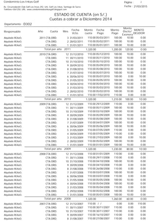 Condominio Los Inkas Golf
ESTADO DE CUENTA (en S/.)
Cuotas a cobrar a Diciembre 2014
Fecha : 21/03/2015Av. Circunvalación Club Golf Los Incas 292, Urb. Golf Los Inkas, Santiago de Surco.
Teléfono 4361250, URL: www.condominiolosinkasgolf.blogspot.com
Página : 2
D302Departamento :
AñoResponsable
Fecha
Vcto.
MONTO
DEUDOR
Cuota Mes
Monto
cuota
Monto
Pago
Monto
Dscto/
Exonera
Fecha
Pago
2011 CTA.ORD. 3Alquilado REAoO, 31/03/2011 0.0005/03/2011 10.00100.00110.00
CTA.ORD. 2Alquilado REAoO, 28/02/2011 0.0005/02/2011 10.00100.00110.00
CTA.ORD. 1Alquilado REAoO, 31/01/2011 0.0005/01/2011 10.00100.00110.00
0.00Total por año 2011 120.001,200.001,320.00
2010 CTA.ORD. 12Alquilado REAoO, 31/12/2010 0.0005/12/2010 10.00100.00110.00
CTA.ORD. 11Alquilado REAoO, 30/11/2010 0.0005/11/2010 10.00100.00110.00
CTA.ORD. 10Alquilado REAoO, 31/10/2010 0.0005/10/2010 10.00100.00110.00
CTA.ORD. 9Alquilado REAoO, 30/09/2010 0.0005/09/2010 10.00100.00110.00
CTA.ORD. 8Alquilado REAoO, 31/08/2010 0.0005/08/2010 10.00100.00110.00
CTA.ORD. 7Alquilado REAoO, 31/07/2010 0.0005/07/2010 10.00100.00110.00
CTA.ORD. 6Alquilado REAoO, 30/06/2010 10.0005/07/2010 0.00100.00110.00
CTA.ORD. 5Alquilado REAoO, 31/05/2010 0.0005/05/2010 10.00100.00110.00
CTA.ORD. 4Alquilado REAoO, 30/04/2010 0.0005/04/2010 10.00100.00110.00
CTA.ORD. 3Alquilado REAoO, 31/03/2010 0.0005/03/2010 10.00100.00110.00
CTA.ORD. 2Alquilado REAoO, 28/02/2010 0.0005/02/2010 10.00100.00110.00
CTA.ORD. 1Alquilado REAoO, 31/01/2010 0.0017/02/2010 0.00110.00110.00
10.00Total por año 2010 100.001,210.001,320.00
2009 CTA.ORD. 12Alquilado REAoO, 31/12/2009 0.0029/12/2009 0.00110.00110.00
CTA.ORD. 11Alquilado REAoO, 30/11/2009 0.0005/11/2009 10.00100.00110.00
CTA.ORD. 10Alquilado REAoO, 31/10/2009 0.0003/10/2009 10.00100.00110.00
CTA.ORD. 9Alquilado REAoO, 30/09/2009 0.0005/09/2009 10.00100.00110.00
CTA.ORD. 8Alquilado REAoO, 31/08/2009 0.0005/08/2009 10.00100.00110.00
CTA.ORD. 7Alquilado REAoO, 31/07/2009 0.0004/07/2009 10.00100.00110.00
CTA.ORD. 6Alquilado REAoO, 30/06/2009 0.0005/06/2009 10.00100.00110.00
CTA.ORD. 5Alquilado REAoO, 31/05/2009 0.0007/05/2009 0.00110.00110.00
CTA.ORD. 4Alquilado REAoO, 30/04/2009 0.0007/05/2009 0.00110.00110.00
CTA.ORD. 3Alquilado REAoO, 31/03/2009 10.0027/03/2009 0.00100.00110.00
CTA.ORD. 2Alquilado REAoO, 28/02/2009 0.0005/02/2009 10.00100.00110.00
CTA.ORD. 1Alquilado REAoO, 31/01/2009 0.0001/01/2009 10.00100.00110.00
10.00Total por año 2009 80.001,230.001,320.00
2008 CTA.ORD. 12Alquilado REAoO, 31/12/2008 0.0001/01/2009 0.00110.00110.00
CTA.ORD. 11Alquilado REAoO, 30/11/2008 0.0029/11/2008 0.00110.00110.00
CTA.ORD. 10Alquilado REAoO, 31/10/2008 0.0004/10/2008 10.00100.00110.00
CTA.ORD. 9Alquilado REAoO, 30/09/2008 0.0004/10/2008 0.00110.00110.00
CTA.ORD. 8Alquilado REAoO, 31/08/2008 0.0026/08/2008 0.00110.00110.00
CTA.ORD. 7Alquilado REAoO, 31/07/2008 0.0003/07/2008 10.00100.00110.00
CTA.ORD. 6Alquilado REAoO, 30/06/2008 0.0003/07/2008 0.00110.00110.00
CTA.ORD. 5Alquilado REAoO, 31/05/2008 0.0005/05/2008 10.00100.00110.00
CTA.ORD. 4Alquilado REAoO, 30/04/2008 0.0005/04/2008 10.00100.00110.00
CTA.ORD. 3Alquilado REAoO, 31/03/2008 0.0005/04/2008 0.00110.00110.00
CTA.ORD. 2Alquilado REAoO, 29/02/2008 0.0005/02/2008 10.00100.00110.00
CTA.ORD. 1Alquilado REAoO, 31/01/2008 0.0005/01/2008 10.00100.00110.00
0.00Total por año 2008 60.001,260.001,320.00
2007 CTA.ORD. 12Alquilado REAoO, 31/12/2007 110.00/ / 0.000.00110.00
CTA.ORD. 11Alquilado REAoO, 30/11/2007 0.0030/11/2007 0.00110.00110.00
CTA.ORD. 10Alquilado REAoO, 31/10/2007 0.0030/11/2007 0.00110.00110.00
CTA.ORD. 9Alquilado REAoO, 30/09/2007 0.0016/10/2007 0.00110.00110.00
CTA.ORD. 8Alquilado REAoO, 31/08/2007 0.0027/08/2007 0.00110.00110.00
 