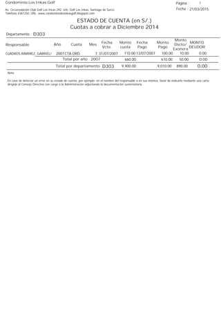 Condominio Los Inkas Golf
ESTADO DE CUENTA (en S/.)
Cuotas a cobrar a Diciembre 2014
Fecha : 21/03/2015Av. Circunvalación Club Golf Los Incas 292, Urb. Golf Los Inkas, Santiago de Surco.
Teléfono 4361250, URL: www.condominiolosinkasgolf.blogspot.com
Página : 3
D303Departamento :
AñoResponsable
Fecha
Vcto.
MONTO
DEUDOR
Cuota Mes
Monto
cuota
Monto
Pago
Monto
Dscto/
Exonera
Fecha
Pago
2007 CTA.ORD. 7CUADROS RAMIREZ, GABRIEL/ 31/07/2007 0.0013/07/2007 10.00100.00110.00
0.00Total por año 2007 50.00610.00660.00
Total por departamento 0.00D303
Nota:
En caso de detectar un error en su estado de cuenta, por ejemplo: en el nombre del responsable o en sus montos, favor de indicarlo mediante una carta
dirigida al Consejo Directivo con cargo a la Administración adjuntando la documentación sustentatoria.
890.009,010.009,900.00
 