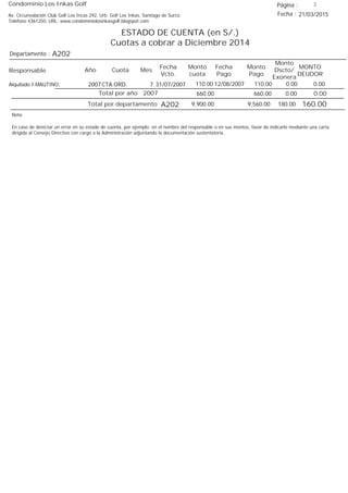 Condominio Los Inkas Golf
ESTADO DE CUENTA (en S/.)
Cuotas a cobrar a Diciembre 2014
Fecha : 21/03/2015Av. Circunvalación Club Golf Los Incas 292, Urb. Golf Los Inkas, Santiago de Surco.
Teléfono 4361250, URL: www.condominiolosinkasgolf.blogspot.com
Página : 3
A202Departamento :
AñoResponsable
Fecha
Vcto.
MONTO
DEUDOR
Cuota Mes
Monto
cuota
Monto
Pago
Monto
Dscto/
Exonera
Fecha
Pago
2007 CTA.ORD. 7Alquilado I-MAUTINO, 31/07/2007 0.0012/08/2007 0.00110.00110.00
0.00Total por año 2007 0.00660.00660.00
Total por departamento 160.00A202
Nota:
En caso de detectar un error en su estado de cuenta, por ejemplo: en el nombre del responsable o en sus montos, favor de indicarlo mediante una carta
dirigida al Consejo Directivo con cargo a la Administración adjuntando la documentación sustentatoria.
180.009,560.009,900.00
 