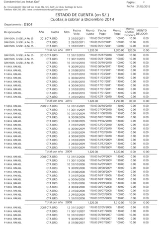 Condominio Los Inkas Golf
ESTADO DE CUENTA (en S/.)
Cuotas a cobrar a Diciembre 2014
Fecha : 21/03/2015Av. Circunvalación Club Golf Los Incas 292, Urb. Golf Los Inkas, Santiago de Surco.
Teléfono 4361250, URL: www.condominiolosinkasgolf.blogspot.com
Página : 2
D304Departamento :
AñoResponsable
Fecha
Vcto.
MONTO
DEUDOR
Cuota Mes
Monto
cuota
Monto
Pago
Monto
Dscto/
Exonera
Fecha
Pago
2011 CTA.ORD. 3GRAYSON, GISSELLA No 55 31/03/2011 0.0005/03/2011 10.00100.00110.00
CTA.ORD. 2GRAYSON, GISSELLA No 55 28/02/2011 0.0005/02/2011 10.00100.00110.00
CTA.ORD. 1GRAYSON, GISSELLA No 55 31/01/2011 0.0005/01/2011 10.00100.00110.00
0.00Total por año 2011 120.001,200.001,320.00
2010 CTA.ORD. 12GRAYSON, GISSELLA No 55 31/12/2010 0.0005/12/2010 10.00100.00110.00
CTA.ORD. 11GRAYSON, GISSELLA No 55 30/11/2010 0.0005/11/2010 10.00100.00110.00
CTA.ORD. 10GRAYSON, GISSELLA No 55 31/10/2010 0.0005/10/2010 10.00100.00110.00
CTA.ORD. 9P-YAYA, RAFAEL 30/09/2010 0.0008/06/2011 0.00110.00110.00
CTA.ORD. 8P-YAYA, RAFAEL 31/08/2010 0.0011/03/2011 0.00110.00110.00
CTA.ORD. 7P-YAYA, RAFAEL 31/07/2010 0.0011/03/2011 0.00110.00110.00
CTA.ORD. 6P-YAYA, RAFAEL 30/06/2010 0.0011/03/2011 0.00110.00110.00
CTA.ORD. 5P-YAYA, RAFAEL 31/05/2010 0.0017/01/2011 0.00110.00110.00
CTA.ORD. 4P-YAYA, RAFAEL 30/04/2010 0.0017/01/2011 0.00110.00110.00
CTA.ORD. 3P-YAYA, RAFAEL 31/03/2010 0.0017/01/2011 0.00110.00110.00
CTA.ORD. 2P-YAYA, RAFAEL 28/02/2010 0.0017/01/2011 0.00110.00110.00
CTA.ORD. 1P-YAYA, RAFAEL 31/01/2010 0.0012/11/2010 0.00110.00110.00
0.00Total por año 2010 30.001,290.001,320.00
2009 CTA.ORD. 12P-YAYA, RAFAEL 31/12/2009 0.0006/10/2010 0.00110.00110.00
CTA.ORD. 11P-YAYA, RAFAEL 30/11/2009 0.0007/09/2010 0.00110.00110.00
CTA.ORD. 10P-YAYA, RAFAEL 31/10/2009 0.0011/08/2010 0.00110.00110.00
CTA.ORD. 9P-YAYA, RAFAEL 30/09/2009 0.0010/07/2010 0.00110.00110.00
CTA.ORD. 8P-YAYA, RAFAEL 31/08/2009 0.0019/06/2010 0.00110.00110.00
CTA.ORD. 7P-YAYA, RAFAEL 31/07/2009 0.0012/04/2010 0.00110.00110.00
CTA.ORD. 6P-YAYA, RAFAEL 30/06/2009 0.0013/03/2010 0.00110.00110.00
CTA.ORD. 5P-YAYA, RAFAEL 31/05/2009 0.0017/02/2010 0.00110.00110.00
CTA.ORD. 4P-YAYA, RAFAEL 30/04/2009 0.0030/01/2010 0.00110.00110.00
CTA.ORD. 3P-YAYA, RAFAEL 31/03/2009 0.0012/12/2009 0.00110.00110.00
CTA.ORD. 2P-YAYA, RAFAEL 28/02/2009 0.0012/12/2009 0.00110.00110.00
CTA.ORD. 1P-YAYA, RAFAEL 31/01/2009 0.0031/10/2009 0.00110.00110.00
0.00Total por año 2009 0.001,320.001,320.00
2008 CTA.ORD. 12P-YAYA, RAFAEL 31/12/2008 0.0016/09/2009 0.00110.00110.00
CTA.ORD. 11P-YAYA, RAFAEL 30/11/2008 0.0016/09/2009 0.00110.00110.00
CTA.ORD. 10P-YAYA, RAFAEL 31/10/2008 0.0016/09/2009 0.00110.00110.00
CTA.ORD. 9P-YAYA, RAFAEL 30/09/2008 0.0008/08/2009 0.00110.00110.00
CTA.ORD. 8P-YAYA, RAFAEL 31/08/2008 0.0008/08/2009 0.00110.00110.00
CTA.ORD. 7P-YAYA, RAFAEL 31/07/2008 0.0010/11/2008 0.00110.00110.00
CTA.ORD. 6P-YAYA, RAFAEL 30/06/2008 0.0010/11/2008 0.00110.00110.00
CTA.ORD. 5P-YAYA, RAFAEL 31/05/2008 0.0029/09/2008 0.00110.00110.00
CTA.ORD. 4P-YAYA, RAFAEL 30/04/2008 0.0030/07/2008 0.00110.00110.00
CTA.ORD. 3P-YAYA, RAFAEL 31/03/2008 0.0030/07/2008 0.00110.00110.00
CTA.ORD. 2P-YAYA, RAFAEL 29/02/2008 0.0005/02/2008 10.00100.00110.00
CTA.ORD. 1P-YAYA, RAFAEL 31/01/2008 0.0002/05/2008 0.00110.00110.00
0.00Total por año 2008 10.001,310.001,320.00
2007 CTA.ORD. 12P-YAYA, RAFAEL 31/12/2007 0.0002/05/2008 0.00110.00110.00
CTA.ORD. 11P-YAYA, RAFAEL 30/11/2007 0.0014/01/2008 0.00110.00110.00
CTA.ORD. 10P-YAYA, RAFAEL 31/10/2007 0.0005/10/2007 10.00100.00110.00
CTA.ORD. 9P-YAYA, RAFAEL 30/09/2007 0.0031/10/2007 0.00110.00110.00
CTA.ORD. 8P-YAYA, RAFAEL 31/08/2007 0.0029/07/2007 10.00100.00110.00
 