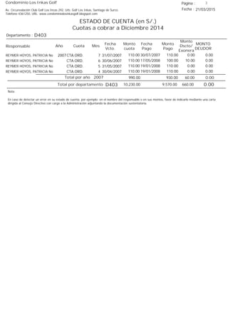 Condominio Los Inkas Golf
ESTADO DE CUENTA (en S/.)
Cuotas a cobrar a Diciembre 2014
Fecha : 21/03/2015Av. Circunvalación Club Golf Los Incas 292, Urb. Golf Los Inkas, Santiago de Surco.
Teléfono 4361250, URL: www.condominiolosinkasgolf.blogspot.com
Página : 3
D403Departamento :
AñoResponsable
Fecha
Vcto.
MONTO
DEUDOR
Cuota Mes
Monto
cuota
Monto
Pago
Monto
Dscto/
Exonera
Fecha
Pago
2007 CTA.ORD. 7REYMER HOYOS, PATRICIA No 31/07/2007 0.0030/07/2007 0.00110.00110.00
CTA.ORD. 6REYMER HOYOS, PATRICIA No 30/06/2007 0.0017/05/2008 10.00100.00110.00
CTA.ORD. 5REYMER HOYOS, PATRICIA No 31/05/2007 0.0019/01/2008 0.00110.00110.00
CTA.ORD. 4REYMER HOYOS, PATRICIA No 30/04/2007 0.0019/01/2008 0.00110.00110.00
0.00Total por año 2007 60.00930.00990.00
Total por departamento 0.00D403
Nota:
En caso de detectar un error en su estado de cuenta, por ejemplo: en el nombre del responsable o en sus montos, favor de indicarlo mediante una carta
dirigida al Consejo Directivo con cargo a la Administración adjuntando la documentación sustentatoria.
660.009,570.0010,230.00
 