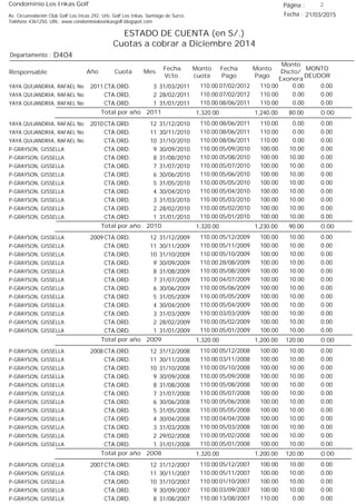 Condominio Los Inkas Golf
ESTADO DE CUENTA (en S/.)
Cuotas a cobrar a Diciembre 2014
Fecha : 21/03/2015Av. Circunvalación Club Golf Los Incas 292, Urb. Golf Los Inkas, Santiago de Surco.
Teléfono 4361250, URL: www.condominiolosinkasgolf.blogspot.com
Página : 2
D404Departamento :
AñoResponsable
Fecha
Vcto.
MONTO
DEUDOR
Cuota Mes
Monto
cuota
Monto
Pago
Monto
Dscto/
Exonera
Fecha
Pago
2011 CTA.ORD. 3YAYA QUIJANDRIA, RAFAEL No 31/03/2011 0.0007/02/2012 0.00110.00110.00
CTA.ORD. 2YAYA QUIJANDRIA, RAFAEL No 28/02/2011 0.0007/02/2012 0.00110.00110.00
CTA.ORD. 1YAYA QUIJANDRIA, RAFAEL No 31/01/2011 0.0008/06/2011 0.00110.00110.00
0.00Total por año 2011 80.001,240.001,320.00
2010 CTA.ORD. 12YAYA QUIJANDRIA, RAFAEL No 31/12/2010 0.0008/06/2011 0.00110.00110.00
CTA.ORD. 11YAYA QUIJANDRIA, RAFAEL No 30/11/2010 0.0008/06/2011 0.00110.00110.00
CTA.ORD. 10YAYA QUIJANDRIA, RAFAEL No 31/10/2010 0.0008/06/2011 0.00110.00110.00
CTA.ORD. 9P-GRAYSON, GISSELLA 30/09/2010 0.0005/09/2010 10.00100.00110.00
CTA.ORD. 8P-GRAYSON, GISSELLA 31/08/2010 0.0005/08/2010 10.00100.00110.00
CTA.ORD. 7P-GRAYSON, GISSELLA 31/07/2010 0.0005/07/2010 10.00100.00110.00
CTA.ORD. 6P-GRAYSON, GISSELLA 30/06/2010 0.0005/06/2010 10.00100.00110.00
CTA.ORD. 5P-GRAYSON, GISSELLA 31/05/2010 0.0005/05/2010 10.00100.00110.00
CTA.ORD. 4P-GRAYSON, GISSELLA 30/04/2010 0.0005/04/2010 10.00100.00110.00
CTA.ORD. 3P-GRAYSON, GISSELLA 31/03/2010 0.0005/03/2010 10.00100.00110.00
CTA.ORD. 2P-GRAYSON, GISSELLA 28/02/2010 0.0005/02/2010 10.00100.00110.00
CTA.ORD. 1P-GRAYSON, GISSELLA 31/01/2010 0.0005/01/2010 10.00100.00110.00
0.00Total por año 2010 90.001,230.001,320.00
2009 CTA.ORD. 12P-GRAYSON, GISSELLA 31/12/2009 0.0005/12/2009 10.00100.00110.00
CTA.ORD. 11P-GRAYSON, GISSELLA 30/11/2009 0.0005/11/2009 10.00100.00110.00
CTA.ORD. 10P-GRAYSON, GISSELLA 31/10/2009 0.0005/10/2009 10.00100.00110.00
CTA.ORD. 9P-GRAYSON, GISSELLA 30/09/2009 0.0028/08/2009 10.00100.00110.00
CTA.ORD. 8P-GRAYSON, GISSELLA 31/08/2009 0.0005/08/2009 10.00100.00110.00
CTA.ORD. 7P-GRAYSON, GISSELLA 31/07/2009 0.0004/07/2009 10.00100.00110.00
CTA.ORD. 6P-GRAYSON, GISSELLA 30/06/2009 0.0005/06/2009 10.00100.00110.00
CTA.ORD. 5P-GRAYSON, GISSELLA 31/05/2009 0.0005/05/2009 10.00100.00110.00
CTA.ORD. 4P-GRAYSON, GISSELLA 30/04/2009 0.0005/04/2009 10.00100.00110.00
CTA.ORD. 3P-GRAYSON, GISSELLA 31/03/2009 0.0003/03/2009 10.00100.00110.00
CTA.ORD. 2P-GRAYSON, GISSELLA 28/02/2009 0.0005/02/2009 10.00100.00110.00
CTA.ORD. 1P-GRAYSON, GISSELLA 31/01/2009 0.0005/01/2009 10.00100.00110.00
0.00Total por año 2009 120.001,200.001,320.00
2008 CTA.ORD. 12P-GRAYSON, GISSELLA 31/12/2008 0.0005/12/2008 10.00100.00110.00
CTA.ORD. 11P-GRAYSON, GISSELLA 30/11/2008 0.0003/11/2008 10.00100.00110.00
CTA.ORD. 10P-GRAYSON, GISSELLA 31/10/2008 0.0005/10/2008 10.00100.00110.00
CTA.ORD. 9P-GRAYSON, GISSELLA 30/09/2008 0.0005/09/2008 10.00100.00110.00
CTA.ORD. 8P-GRAYSON, GISSELLA 31/08/2008 0.0005/08/2008 10.00100.00110.00
CTA.ORD. 7P-GRAYSON, GISSELLA 31/07/2008 0.0005/07/2008 10.00100.00110.00
CTA.ORD. 6P-GRAYSON, GISSELLA 30/06/2008 0.0005/06/2008 10.00100.00110.00
CTA.ORD. 5P-GRAYSON, GISSELLA 31/05/2008 0.0005/05/2008 10.00100.00110.00
CTA.ORD. 4P-GRAYSON, GISSELLA 30/04/2008 0.0004/04/2008 10.00100.00110.00
CTA.ORD. 3P-GRAYSON, GISSELLA 31/03/2008 0.0005/03/2008 10.00100.00110.00
CTA.ORD. 2P-GRAYSON, GISSELLA 29/02/2008 0.0005/02/2008 10.00100.00110.00
CTA.ORD. 1P-GRAYSON, GISSELLA 31/01/2008 0.0005/01/2008 10.00100.00110.00
0.00Total por año 2008 120.001,200.001,320.00
2007 CTA.ORD. 12P-GRAYSON, GISSELLA 31/12/2007 0.0005/12/2007 10.00100.00110.00
CTA.ORD. 11P-GRAYSON, GISSELLA 30/11/2007 0.0005/11/2007 10.00100.00110.00
CTA.ORD. 10P-GRAYSON, GISSELLA 31/10/2007 0.0001/10/2007 10.00100.00110.00
CTA.ORD. 9P-GRAYSON, GISSELLA 30/09/2007 0.0003/09/2007 10.00100.00110.00
CTA.ORD. 8P-GRAYSON, GISSELLA 31/08/2007 0.0013/08/2007 0.00110.00110.00
 
