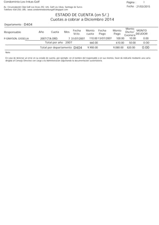 Condominio Los Inkas Golf
ESTADO DE CUENTA (en S/.)
Cuotas a cobrar a Diciembre 2014
Fecha : 21/03/2015Av. Circunvalación Club Golf Los Incas 292, Urb. Golf Los Inkas, Santiago de Surco.
Teléfono 4361250, URL: www.condominiolosinkasgolf.blogspot.com
Página : 3
D404Departamento :
AñoResponsable
Fecha
Vcto.
MONTO
DEUDOR
Cuota Mes
Monto
cuota
Monto
Pago
Monto
Dscto/
Exonera
Fecha
Pago
2007 CTA.ORD. 7P-GRAYSON, GISSELLA 31/07/2007 0.0013/07/2007 10.00100.00110.00
0.00Total por año 2007 50.00610.00660.00
Total por departamento 0.00D404
Nota:
En caso de detectar un error en su estado de cuenta, por ejemplo: en el nombre del responsable o en sus montos, favor de indicarlo mediante una carta
dirigida al Consejo Directivo con cargo a la Administración adjuntando la documentación sustentatoria.
820.009,080.009,900.00
 