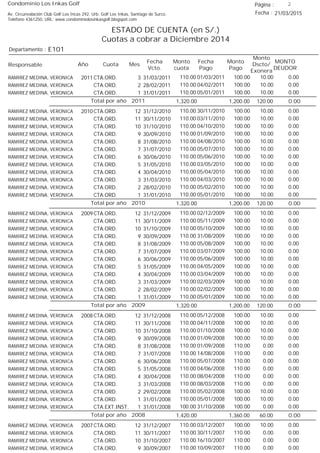 Condominio Los Inkas Golf
ESTADO DE CUENTA (en S/.)
Cuotas a cobrar a Diciembre 2014
Fecha : 21/03/2015Av. Circunvalación Club Golf Los Incas 292, Urb. Golf Los Inkas, Santiago de Surco.
Teléfono 4361250, URL: www.condominiolosinkasgolf.blogspot.com
Página : 2
E101Departamento :
AñoResponsable
Fecha
Vcto.
MONTO
DEUDOR
Cuota Mes
Monto
cuota
Monto
Pago
Monto
Dscto/
Exonera
Fecha
Pago
2011 CTA.ORD. 3RAMIREZ MEDINA, VERONICA 31/03/2011 0.0001/03/2011 10.00100.00110.00
CTA.ORD. 2RAMIREZ MEDINA, VERONICA 28/02/2011 0.0004/02/2011 10.00100.00110.00
CTA.ORD. 1RAMIREZ MEDINA, VERONICA 31/01/2011 0.0005/01/2011 10.00100.00110.00
0.00Total por año 2011 120.001,200.001,320.00
2010 CTA.ORD. 12RAMIREZ MEDINA, VERONICA 31/12/2010 0.0030/11/2010 10.00100.00110.00
CTA.ORD. 11RAMIREZ MEDINA, VERONICA 30/11/2010 0.0003/11/2010 10.00100.00110.00
CTA.ORD. 10RAMIREZ MEDINA, VERONICA 31/10/2010 0.0004/10/2010 10.00100.00110.00
CTA.ORD. 9RAMIREZ MEDINA, VERONICA 30/09/2010 0.0001/09/2010 10.00100.00110.00
CTA.ORD. 8RAMIREZ MEDINA, VERONICA 31/08/2010 0.0004/08/2010 10.00100.00110.00
CTA.ORD. 7RAMIREZ MEDINA, VERONICA 31/07/2010 0.0005/07/2010 10.00100.00110.00
CTA.ORD. 6RAMIREZ MEDINA, VERONICA 30/06/2010 0.0005/06/2010 10.00100.00110.00
CTA.ORD. 5RAMIREZ MEDINA, VERONICA 31/05/2010 0.0003/05/2010 10.00100.00110.00
CTA.ORD. 4RAMIREZ MEDINA, VERONICA 30/04/2010 0.0005/04/2010 10.00100.00110.00
CTA.ORD. 3RAMIREZ MEDINA, VERONICA 31/03/2010 0.0004/03/2010 10.00100.00110.00
CTA.ORD. 2RAMIREZ MEDINA, VERONICA 28/02/2010 0.0005/02/2010 10.00100.00110.00
CTA.ORD. 1RAMIREZ MEDINA, VERONICA 31/01/2010 0.0005/01/2010 10.00100.00110.00
0.00Total por año 2010 120.001,200.001,320.00
2009 CTA.ORD. 12RAMIREZ MEDINA, VERONICA 31/12/2009 0.0002/12/2009 10.00100.00110.00
CTA.ORD. 11RAMIREZ MEDINA, VERONICA 30/11/2009 0.0005/11/2009 10.00100.00110.00
CTA.ORD. 10RAMIREZ MEDINA, VERONICA 31/10/2009 0.0005/10/2009 10.00100.00110.00
CTA.ORD. 9RAMIREZ MEDINA, VERONICA 30/09/2009 0.0031/08/2009 10.00100.00110.00
CTA.ORD. 8RAMIREZ MEDINA, VERONICA 31/08/2009 0.0005/08/2009 10.00100.00110.00
CTA.ORD. 7RAMIREZ MEDINA, VERONICA 31/07/2009 0.0003/07/2009 10.00100.00110.00
CTA.ORD. 6RAMIREZ MEDINA, VERONICA 30/06/2009 0.0005/06/2009 10.00100.00110.00
CTA.ORD. 5RAMIREZ MEDINA, VERONICA 31/05/2009 0.0004/05/2009 10.00100.00110.00
CTA.ORD. 4RAMIREZ MEDINA, VERONICA 30/04/2009 0.0003/04/2009 10.00100.00110.00
CTA.ORD. 3RAMIREZ MEDINA, VERONICA 31/03/2009 0.0002/03/2009 10.00100.00110.00
CTA.ORD. 2RAMIREZ MEDINA, VERONICA 28/02/2009 0.0002/02/2009 10.00100.00110.00
CTA.ORD. 1RAMIREZ MEDINA, VERONICA 31/01/2009 0.0005/01/2009 10.00100.00110.00
0.00Total por año 2009 120.001,200.001,320.00
2008 CTA.ORD. 12RAMIREZ MEDINA, VERONICA 31/12/2008 0.0005/12/2008 10.00100.00110.00
CTA.ORD. 11RAMIREZ MEDINA, VERONICA 30/11/2008 0.0004/11/2008 10.00100.00110.00
CTA.ORD. 10RAMIREZ MEDINA, VERONICA 31/10/2008 0.0001/10/2008 10.00100.00110.00
CTA.ORD. 9RAMIREZ MEDINA, VERONICA 30/09/2008 0.0001/09/2008 10.00100.00110.00
CTA.ORD. 8RAMIREZ MEDINA, VERONICA 31/08/2008 0.0001/09/2008 0.00110.00110.00
CTA.ORD. 7RAMIREZ MEDINA, VERONICA 31/07/2008 0.0014/08/2008 0.00110.00110.00
CTA.ORD. 6RAMIREZ MEDINA, VERONICA 30/06/2008 0.0005/07/2008 0.00110.00110.00
CTA.ORD. 5RAMIREZ MEDINA, VERONICA 31/05/2008 0.0004/06/2008 0.00110.00110.00
CTA.ORD. 4RAMIREZ MEDINA, VERONICA 30/04/2008 0.0008/04/2008 0.00110.00110.00
CTA.ORD. 3RAMIREZ MEDINA, VERONICA 31/03/2008 0.0008/03/2008 0.00110.00110.00
CTA.ORD. 2RAMIREZ MEDINA, VERONICA 29/02/2008 0.0005/02/2008 10.00100.00110.00
CTA.ORD. 1RAMIREZ MEDINA, VERONICA 31/01/2008 0.0005/01/2008 10.00100.00110.00
CTA.EXT.INST. 1RAMIREZ MEDINA, VERONICA 31/01/2008 0.0031/10/2008 0.00100.00100.00
0.00Total por año 2008 60.001,360.001,420.00
2007 CTA.ORD. 12RAMIREZ MEDINA, VERONICA 31/12/2007 0.0003/12/2007 10.00100.00110.00
CTA.ORD. 11RAMIREZ MEDINA, VERONICA 30/11/2007 0.0030/11/2007 0.00110.00110.00
CTA.ORD. 10RAMIREZ MEDINA, VERONICA 31/10/2007 0.0016/10/2007 0.00110.00110.00
CTA.ORD. 9RAMIREZ MEDINA, VERONICA 30/09/2007 0.0010/09/2007 0.00110.00110.00
 