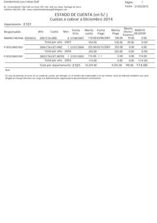 Condominio Los Inkas Golf
ESTADO DE CUENTA (en S/.)
Cuotas a cobrar a Diciembre 2014
Fecha : 21/03/2015Av. Circunvalación Club Golf Los Incas 292, Urb. Golf Los Inkas, Santiago de Surco.
Teléfono 4361250, URL: www.condominiolosinkasgolf.blogspot.com
Página : 3
E101Departamento :
AñoResponsable
Fecha
Vcto.
MONTO
DEUDOR
Cuota Mes
Monto
cuota
Monto
Pago
Monto
Dscto/
Exonera
Fecha
Pago
2007 CTA.ORD. 8RAMIREZ MEDINA, VERONICA 31/08/2007 0.0003/08/2007 10.00100.00110.00
0.00Total por año 2007 20.00530.00550.00
2004 CTA.EXT.PINT. 1P-DESCONOCIDO 31/01/2004 0.0003/12/2007 0.00255.00255.00
0.00Total por año 2004 0.00255.00255.00
2003 CTA.EXT.INTER 1P-DESCONOCIDO 31/01/2003 114.00/ / 0.000.00114.00
114.00Total por año 2003 0.000.00114.00
Total por departamento 114.00E101
Nota:
En caso de detectar un error en su estado de cuenta, por ejemplo: en el nombre del responsable o en sus montos, favor de indicarlo mediante una carta
dirigida al Consejo Directivo con cargo a la Administración adjuntando la documentación sustentatoria.
790.009,355.0010,259.00
 