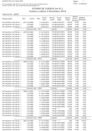 Condominio Los Inkas Golf
ESTADO DE CUENTA (en S/.)
Cuotas a cobrar a Diciembre 2014
Fecha : 21/03/2015Av. Circunvalación Club Golf Los Incas 292, Urb. Golf Los Inkas, Santiago de Surco.
Teléfono 4361250, URL: www.condominiolosinkasgolf.blogspot.com
Página : 2
A203Departamento :
AñoResponsable
Fecha
Vcto.
MONTO
DEUDOR
Cuota Mes
Monto
cuota
Monto
Pago
Monto
Dscto/
Exonera
Fecha
Pago
2011 CTA.ORD. 3PAZ VALENCIA, HECTOR No 7 31/03/2011 0.0001/03/2011 10.00100.00110.00
CTA.ORD. 2PAZ VALENCIA, HECTOR No 7 28/02/2011 0.0005/02/2011 10.00100.00110.00
CTA.ORD. 1PAZ VALENCIA, HECTOR No 7 31/01/2011 0.0005/01/2011 10.00100.00110.00
0.00Total por año 2011 120.001,200.001,320.00
2010 CTA.ORD. 12PAZ VALENCIA, HECTOR No 7 31/12/2010 0.0004/12/2010 10.00100.00110.00
CTA.ORD. 11PAZ VALENCIA, HECTOR No 7 30/11/2010 0.0004/11/2010 10.00100.00110.00
CTA.ORD. 10PAZ VALENCIA, HECTOR No 7 31/10/2010 0.0004/10/2010 10.00100.00110.00
CTA.ORD. 9PAZ VALENCIA, HECTOR No 7 30/09/2010 0.0002/09/2010 10.00100.00110.00
CTA.ORD. 8PAZ VALENCIA, HECTOR No 7 31/08/2010 0.0002/08/2010 10.00100.00110.00
CTA.ORD. 7PAZ VALENCIA, HECTOR No 7 31/07/2010 0.0003/07/2010 10.00100.00110.00
CTA.ORD. 6PAZ VALENCIA, HECTOR No 7 30/06/2010 0.0031/05/2010 10.00100.00110.00
CTA.ORD. 5PAZ VALENCIA, HECTOR No 7 31/05/2010 0.0003/05/2010 10.00100.00110.00
CTA.ORD. 4PAZ VALENCIA, HECTOR No 7 30/04/2010 0.0005/04/2010 10.00100.00110.00
CTA.ORD. 3PAZ VALENCIA, HECTOR No 7 31/03/2010 0.0004/03/2010 10.00100.00110.00
CTA.ORD. 2PAZ VALENCIA, HECTOR No 7 28/02/2010 0.0022/03/2012 0.00110.00110.00
CTA.ORD. 1PAZ VALENCIA, HECTOR No 7 31/01/2010 0.0005/01/2010 10.00100.00110.00
0.00Total por año 2010 110.001,210.001,320.00
2009 CTA.ORD. 12PAZ VALENCIA, HECTOR No 7 31/12/2009 0.0005/12/2009 10.00100.00110.00
CTA.ORD. 11PAZ VALENCIA, HECTOR No 7 30/11/2009 0.0005/11/2009 10.00100.00110.00
CTA.ORD. 10PAZ VALENCIA, HECTOR No 7 31/10/2009 0.0005/10/2009 10.00100.00110.00
CTA.ORD. 9PAZ VALENCIA, HECTOR No 7 30/09/2009 0.0005/09/2009 10.00100.00110.00
CTA.ORD. 8PAZ VALENCIA, HECTOR No 7 31/08/2009 0.0005/08/2009 10.00100.00110.00
CTA.ORD. 7PAZ VALENCIA, HECTOR No 7 31/07/2009 0.0004/07/2009 10.00100.00110.00
CTA.ORD. 6PAZ VALENCIA, HECTOR No 7 30/06/2009 0.0005/06/2009 10.00100.00110.00
CTA.ORD. 5PAZ VALENCIA, HECTOR No 7 31/05/2009 0.0019/05/2009 0.00110.00110.00
CTA.ORD. 4PAZ VALENCIA, HECTOR No 7 30/04/2009 0.0021/04/2009 0.00110.00110.00
CTA.ORD. 3PAZ VALENCIA, HECTOR No 7 31/03/2009 0.0006/04/2009 0.00110.00110.00
CTA.ORD. 2PAZ VALENCIA, HECTOR No 7 28/02/2009 0.0023/03/2009 0.00110.00110.00
CTA.ORD. 1PAZ VALENCIA, HECTOR No 7 31/01/2009 0.0028/02/2009 0.00110.00110.00
0.00Total por año 2009 70.001,250.001,320.00
2008 CTA.ORD. 12PAZ VALENCIA, HECTOR No 7 31/12/2008 0.0031/12/2008 0.00110.00110.00
CTA.ORD. 11PAZ VALENCIA, HECTOR No 7 30/11/2008 0.0004/11/2008 10.00100.00110.00
CTA.ORD. 10PAZ VALENCIA, HECTOR No 7 31/10/2008 0.0021/10/2008 0.00110.00110.00
CTA.ORD. 9PAZ VALENCIA, HECTOR No 7 30/09/2008 0.0003/09/2008 10.00100.00110.00
CTA.ORD. 8PAZ VALENCIA, HECTOR No 7 31/08/2008 0.0029/08/2008 0.00110.00110.00
CTA.ORD. 7PAZ VALENCIA, HECTOR No 7 31/07/2008 0.0012/08/2008 0.00110.00110.00
CTA.ORD. 6PAZ VALENCIA, HECTOR No 7 30/06/2008 0.0016/07/2008 0.00110.00110.00
CTA.ORD. 5PAZ VALENCIA, HECTOR No 7 31/05/2008 0.0005/05/2008 10.00100.00110.00
CTA.ORD. 4PAZ VALENCIA, HECTOR No 7 30/04/2008 110.00/ / 0.000.00110.00
CTA.ORD. 3PAZ VALENCIA, HECTOR No 7 31/03/2008 0.0011/04/2008 0.00110.00110.00
CTA.ORD. 2PAZ VALENCIA, HECTOR No 7 29/02/2008 0.0027/03/2008 0.00110.00110.00
CTA.ORD. 1PAZ VALENCIA, HECTOR No 7 31/01/2008 0.0002/02/2008 0.00110.00110.00
110.00Total por año 2008 30.001,180.001,320.00
2007 CTA.ORD. 12PAZ VALENCIA, HECTOR No 7 31/12/2007 110.00/ / 0.000.00110.00
CTA.ORD. 11PAZ VALENCIA, HECTOR No 7 30/11/2007 0.0010/01/2008 0.00110.00110.00
CTA.ORD. 10PAZ VALENCIA, HECTOR No 7 31/10/2007 0.0017/11/2007 0.00110.00110.00
CTA.ORD. 9PAZ VALENCIA, HECTOR No 7 30/09/2007 0.0027/10/2007 0.00110.00110.00
CTA.ORD. 8PAZ VALENCIA, HECTOR No 7 31/08/2007 0.0027/07/2007 10.00100.00110.00
 