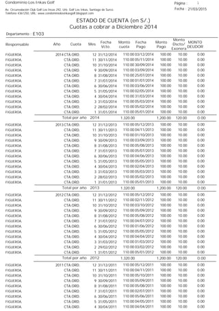 Condominio Los Inkas Golf
ESTADO DE CUENTA (en S/.)
Cuotas a cobrar a Diciembre 2014
Fecha : 21/03/2015Av. Circunvalación Club Golf Los Incas 292, Urb. Golf Los Inkas, Santiago de Surco.
Teléfono 4361250, URL: www.condominiolosinkasgolf.blogspot.com
Página : 1
E103Departamento :
AñoResponsable
Fecha
Vcto.
MONTO
DEUDOR
Cuota Mes
Monto
cuota
Monto
Pago
Monto
Dscto/
Exonera
Fecha
Pago
2014 CTA.ORD. 12FIGUEROA, 31/12/2014 0.0003/12/2014 10.00100.00110.00
CTA.ORD. 11FIGUEROA, 30/11/2014 0.0005/11/2014 10.00100.00110.00
CTA.ORD. 10FIGUEROA, 31/10/2014 0.0030/09/2014 10.00100.00110.00
CTA.ORD. 9FIGUEROA, 30/09/2014 0.0003/09/2014 10.00100.00110.00
CTA.ORD. 8FIGUEROA, 31/08/2014 0.0025/07/2014 10.00100.00110.00
CTA.ORD. 7FIGUEROA, 31/07/2014 0.0001/07/2014 10.00100.00110.00
CTA.ORD. 6FIGUEROA, 30/06/2014 0.0003/06/2014 10.00100.00110.00
CTA.ORD. 5FIGUEROA, 31/05/2014 0.0002/05/2014 10.00100.00110.00
CTA.ORD. 4FIGUEROA, 30/04/2014 0.0031/03/2014 10.00100.00110.00
CTA.ORD. 3FIGUEROA, 31/03/2014 0.0005/03/2014 10.00100.00110.00
CTA.ORD. 2FIGUEROA, 28/02/2014 0.0005/02/2014 10.00100.00110.00
CTA.ORD. 1FIGUEROA, 31/01/2014 0.0005/01/2014 10.00100.00110.00
0.00Total por año 2014 120.001,200.001,320.00
2013 CTA.ORD. 12FIGUEROA, 31/12/2013 0.0005/12/2013 10.00100.00110.00
CTA.ORD. 11FIGUEROA, 30/11/2013 0.0004/11/2013 10.00100.00110.00
CTA.ORD. 10FIGUEROA, 31/10/2013 0.0001/10/2013 10.00100.00110.00
CTA.ORD. 9FIGUEROA, 30/09/2013 0.0003/09/2013 10.00100.00110.00
CTA.ORD. 8FIGUEROA, 31/08/2013 0.0005/08/2013 10.00100.00110.00
CTA.ORD. 7FIGUEROA, 31/07/2013 0.0005/07/2013 10.00100.00110.00
CTA.ORD. 6FIGUEROA, 30/06/2013 0.0004/06/2013 10.00100.00110.00
CTA.ORD. 5FIGUEROA, 31/05/2013 0.0005/05/2013 10.00100.00110.00
CTA.ORD. 4FIGUEROA, 30/04/2013 0.0002/04/2013 10.00100.00110.00
CTA.ORD. 3FIGUEROA, 31/03/2013 0.0005/03/2013 10.00100.00110.00
CTA.ORD. 2FIGUEROA, 28/02/2013 0.0005/02/2013 10.00100.00110.00
CTA.ORD. 1FIGUEROA, 31/01/2013 0.0005/01/2013 10.00100.00110.00
0.00Total por año 2013 120.001,200.001,320.00
2012 CTA.ORD. 12FIGUEROA, 31/12/2012 0.0005/12/2012 10.00100.00110.00
CTA.ORD. 11FIGUEROA, 30/11/2012 0.0002/11/2012 10.00100.00110.00
CTA.ORD. 10FIGUEROA, 31/10/2012 0.0003/10/2012 10.00100.00110.00
CTA.ORD. 9FIGUEROA, 30/09/2012 0.0005/09/2012 10.00100.00110.00
CTA.ORD. 8FIGUEROA, 31/08/2012 0.0005/08/2012 10.00100.00110.00
CTA.ORD. 7FIGUEROA, 31/07/2012 0.0004/07/2012 10.00100.00110.00
CTA.ORD. 6FIGUEROA, 30/06/2012 0.0001/06/2012 10.00100.00110.00
CTA.ORD. 5FIGUEROA, 31/05/2012 0.0005/05/2012 10.00100.00110.00
CTA.ORD. 4FIGUEROA, 30/04/2012 0.0004/04/2012 10.00100.00110.00
CTA.ORD. 3FIGUEROA, 31/03/2012 0.0001/03/2012 10.00100.00110.00
CTA.ORD. 2FIGUEROA, 29/02/2012 0.0003/02/2012 10.00100.00110.00
CTA.ORD. 1FIGUEROA, 31/01/2012 0.0005/01/2012 10.00100.00110.00
0.00Total por año 2012 120.001,200.001,320.00
2011 CTA.ORD. 12FIGUEROA, 31/12/2011 0.0005/12/2011 10.00100.00110.00
CTA.ORD. 11FIGUEROA, 30/11/2011 0.0004/11/2011 10.00100.00110.00
CTA.ORD. 10FIGUEROA, 31/10/2011 0.0005/10/2011 10.00100.00110.00
CTA.ORD. 9FIGUEROA, 30/09/2011 0.0005/09/2011 10.00100.00110.00
CTA.ORD. 8FIGUEROA, 31/08/2011 0.0005/08/2011 10.00100.00110.00
CTA.ORD. 7FIGUEROA, 31/07/2011 0.0002/07/2011 10.00100.00110.00
CTA.ORD. 6FIGUEROA, 30/06/2011 0.0005/06/2011 10.00100.00110.00
CTA.ORD. 5FIGUEROA, 31/05/2011 0.0004/05/2011 10.00100.00110.00
CTA.ORD. 4FIGUEROA, 30/04/2011 0.0004/04/2011 10.00100.00110.00
 