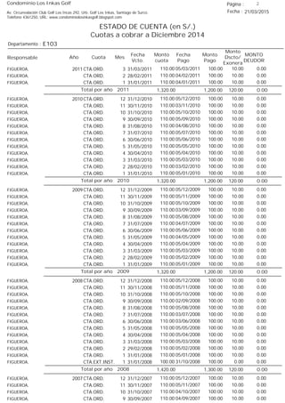 Condominio Los Inkas Golf
ESTADO DE CUENTA (en S/.)
Cuotas a cobrar a Diciembre 2014
Fecha : 21/03/2015Av. Circunvalación Club Golf Los Incas 292, Urb. Golf Los Inkas, Santiago de Surco.
Teléfono 4361250, URL: www.condominiolosinkasgolf.blogspot.com
Página : 2
E103Departamento :
AñoResponsable
Fecha
Vcto.
MONTO
DEUDOR
Cuota Mes
Monto
cuota
Monto
Pago
Monto
Dscto/
Exonera
Fecha
Pago
2011 CTA.ORD. 3FIGUEROA, 31/03/2011 0.0005/03/2011 10.00100.00110.00
CTA.ORD. 2FIGUEROA, 28/02/2011 0.0004/02/2011 10.00100.00110.00
CTA.ORD. 1FIGUEROA, 31/01/2011 0.0004/01/2011 10.00100.00110.00
0.00Total por año 2011 120.001,200.001,320.00
2010 CTA.ORD. 12FIGUEROA, 31/12/2010 0.0005/12/2010 10.00100.00110.00
CTA.ORD. 11FIGUEROA, 30/11/2010 0.0003/11/2010 10.00100.00110.00
CTA.ORD. 10FIGUEROA, 31/10/2010 0.0005/10/2010 10.00100.00110.00
CTA.ORD. 9FIGUEROA, 30/09/2010 0.0005/09/2010 10.00100.00110.00
CTA.ORD. 8FIGUEROA, 31/08/2010 0.0004/08/2010 10.00100.00110.00
CTA.ORD. 7FIGUEROA, 31/07/2010 0.0005/07/2010 10.00100.00110.00
CTA.ORD. 6FIGUEROA, 30/06/2010 0.0005/06/2010 10.00100.00110.00
CTA.ORD. 5FIGUEROA, 31/05/2010 0.0005/05/2010 10.00100.00110.00
CTA.ORD. 4FIGUEROA, 30/04/2010 0.0005/04/2010 10.00100.00110.00
CTA.ORD. 3FIGUEROA, 31/03/2010 0.0005/03/2010 10.00100.00110.00
CTA.ORD. 2FIGUEROA, 28/02/2010 0.0003/02/2010 10.00100.00110.00
CTA.ORD. 1FIGUEROA, 31/01/2010 0.0005/01/2010 10.00100.00110.00
0.00Total por año 2010 120.001,200.001,320.00
2009 CTA.ORD. 12FIGUEROA, 31/12/2009 0.0005/12/2009 10.00100.00110.00
CTA.ORD. 11FIGUEROA, 30/11/2009 0.0005/11/2009 10.00100.00110.00
CTA.ORD. 10FIGUEROA, 31/10/2009 0.0005/10/2009 10.00100.00110.00
CTA.ORD. 9FIGUEROA, 30/09/2009 0.0003/09/2009 10.00100.00110.00
CTA.ORD. 8FIGUEROA, 31/08/2009 0.0005/08/2009 10.00100.00110.00
CTA.ORD. 7FIGUEROA, 31/07/2009 0.0004/07/2009 10.00100.00110.00
CTA.ORD. 6FIGUEROA, 30/06/2009 0.0005/06/2009 10.00100.00110.00
CTA.ORD. 5FIGUEROA, 31/05/2009 0.0004/05/2009 10.00100.00110.00
CTA.ORD. 4FIGUEROA, 30/04/2009 0.0005/04/2009 10.00100.00110.00
CTA.ORD. 3FIGUEROA, 31/03/2009 0.0005/03/2009 10.00100.00110.00
CTA.ORD. 2FIGUEROA, 28/02/2009 0.0005/02/2009 10.00100.00110.00
CTA.ORD. 1FIGUEROA, 31/01/2009 0.0005/01/2009 10.00100.00110.00
0.00Total por año 2009 120.001,200.001,320.00
2008 CTA.ORD. 12FIGUEROA, 31/12/2008 0.0005/12/2008 10.00100.00110.00
CTA.ORD. 11FIGUEROA, 30/11/2008 0.0005/11/2008 10.00100.00110.00
CTA.ORD. 10FIGUEROA, 31/10/2008 0.0005/10/2008 10.00100.00110.00
CTA.ORD. 9FIGUEROA, 30/09/2008 0.0002/09/2008 10.00100.00110.00
CTA.ORD. 8FIGUEROA, 31/08/2008 0.0005/08/2008 10.00100.00110.00
CTA.ORD. 7FIGUEROA, 31/07/2008 0.0003/07/2008 10.00100.00110.00
CTA.ORD. 6FIGUEROA, 30/06/2008 0.0003/06/2008 10.00100.00110.00
CTA.ORD. 5FIGUEROA, 31/05/2008 0.0005/05/2008 10.00100.00110.00
CTA.ORD. 4FIGUEROA, 30/04/2008 0.0005/04/2008 10.00100.00110.00
CTA.ORD. 3FIGUEROA, 31/03/2008 0.0005/03/2008 10.00100.00110.00
CTA.ORD. 2FIGUEROA, 29/02/2008 0.0005/02/2008 10.00100.00110.00
CTA.ORD. 1FIGUEROA, 31/01/2008 0.0005/01/2008 10.00100.00110.00
CTA.EXT.INST. 1FIGUEROA, 31/01/2008 0.0031/10/2008 0.00100.00100.00
0.00Total por año 2008 120.001,300.001,420.00
2007 CTA.ORD. 12FIGUEROA, 31/12/2007 0.0005/12/2007 10.00100.00110.00
CTA.ORD. 11FIGUEROA, 30/11/2007 0.0005/11/2007 10.00100.00110.00
CTA.ORD. 10FIGUEROA, 31/10/2007 0.0004/10/2007 10.00100.00110.00
CTA.ORD. 9FIGUEROA, 30/09/2007 0.0004/09/2007 10.00100.00110.00
 