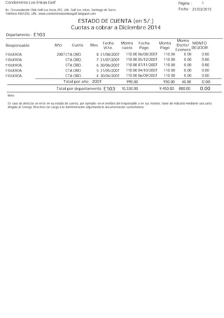 Condominio Los Inkas Golf
ESTADO DE CUENTA (en S/.)
Cuotas a cobrar a Diciembre 2014
Fecha : 21/03/2015Av. Circunvalación Club Golf Los Incas 292, Urb. Golf Los Inkas, Santiago de Surco.
Teléfono 4361250, URL: www.condominiolosinkasgolf.blogspot.com
Página : 3
E103Departamento :
AñoResponsable
Fecha
Vcto.
MONTO
DEUDOR
Cuota Mes
Monto
cuota
Monto
Pago
Monto
Dscto/
Exonera
Fecha
Pago
2007 CTA.ORD. 8FIGUEROA, 31/08/2007 0.0006/08/2007 0.00110.00110.00
CTA.ORD. 7FIGUEROA, 31/07/2007 0.0005/12/2007 0.00110.00110.00
CTA.ORD. 6FIGUEROA, 30/06/2007 0.0007/11/2007 0.00110.00110.00
CTA.ORD. 5FIGUEROA, 31/05/2007 0.0004/10/2007 0.00110.00110.00
CTA.ORD. 4FIGUEROA, 30/04/2007 0.0006/09/2007 0.00110.00110.00
0.00Total por año 2007 40.00950.00990.00
Total por departamento 0.00E103
Nota:
En caso de detectar un error en su estado de cuenta, por ejemplo: en el nombre del responsable o en sus montos, favor de indicarlo mediante una carta
dirigida al Consejo Directivo con cargo a la Administración adjuntando la documentación sustentatoria.
880.009,450.0010,330.00
 