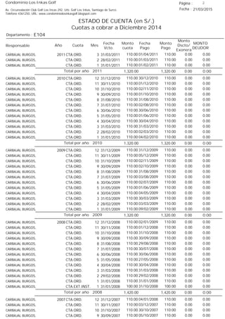 Condominio Los Inkas Golf
ESTADO DE CUENTA (en S/.)
Cuotas a cobrar a Diciembre 2014
Fecha : 21/03/2015Av. Circunvalación Club Golf Los Incas 292, Urb. Golf Los Inkas, Santiago de Surco.
Teléfono 4361250, URL: www.condominiolosinkasgolf.blogspot.com
Página : 2
E104Departamento :
AñoResponsable
Fecha
Vcto.
MONTO
DEUDOR
Cuota Mes
Monto
cuota
Monto
Pago
Monto
Dscto/
Exonera
Fecha
Pago
2011 CTA.ORD. 3CARBAJAL BURGOS, 31/03/2011 0.0001/04/2011 0.00110.00110.00
CTA.ORD. 2CARBAJAL BURGOS, 28/02/2011 0.0001/03/2011 0.00110.00110.00
CTA.ORD. 1CARBAJAL BURGOS, 31/01/2011 0.0001/02/2011 0.00110.00110.00
0.00Total por año 2011 0.001,320.001,320.00
2010 CTA.ORD. 12CARBAJAL BURGOS, 31/12/2010 0.0030/12/2010 0.00110.00110.00
CTA.ORD. 11CARBAJAL BURGOS, 30/11/2010 0.0001/12/2010 0.00110.00110.00
CTA.ORD. 10CARBAJAL BURGOS, 31/10/2010 0.0002/11/2010 0.00110.00110.00
CTA.ORD. 9CARBAJAL BURGOS, 30/09/2010 0.0001/10/2010 0.00110.00110.00
CTA.ORD. 8CARBAJAL BURGOS, 31/08/2010 0.0031/08/2010 0.00110.00110.00
CTA.ORD. 7CARBAJAL BURGOS, 31/07/2010 0.0002/08/2010 0.00110.00110.00
CTA.ORD. 6CARBAJAL BURGOS, 30/06/2010 0.0030/06/2010 0.00110.00110.00
CTA.ORD. 5CARBAJAL BURGOS, 31/05/2010 0.0001/06/2010 0.00110.00110.00
CTA.ORD. 4CARBAJAL BURGOS, 30/04/2010 0.0030/04/2010 0.00110.00110.00
CTA.ORD. 3CARBAJAL BURGOS, 31/03/2010 0.0031/03/2010 0.00110.00110.00
CTA.ORD. 2CARBAJAL BURGOS, 28/02/2010 0.0002/03/2010 0.00110.00110.00
CTA.ORD. 1CARBAJAL BURGOS, 31/01/2010 0.0004/02/2010 0.00110.00110.00
0.00Total por año 2010 0.001,320.001,320.00
2009 CTA.ORD. 12CARBAJAL BURGOS, 31/12/2009 0.0031/12/2009 0.00110.00110.00
CTA.ORD. 11CARBAJAL BURGOS, 30/11/2009 0.0005/12/2009 0.00110.00110.00
CTA.ORD. 10CARBAJAL BURGOS, 31/10/2009 0.0002/11/2009 0.00110.00110.00
CTA.ORD. 9CARBAJAL BURGOS, 30/09/2009 0.0002/10/2009 0.00110.00110.00
CTA.ORD. 8CARBAJAL BURGOS, 31/08/2009 0.0031/08/2009 0.00110.00110.00
CTA.ORD. 7CARBAJAL BURGOS, 31/07/2009 0.0003/08/2009 0.00110.00110.00
CTA.ORD. 6CARBAJAL BURGOS, 30/06/2009 0.0002/07/2009 0.00110.00110.00
CTA.ORD. 5CARBAJAL BURGOS, 31/05/2009 0.0001/06/2009 0.00110.00110.00
CTA.ORD. 4CARBAJAL BURGOS, 30/04/2009 0.0004/05/2009 0.00110.00110.00
CTA.ORD. 3CARBAJAL BURGOS, 31/03/2009 0.0030/03/2009 0.00110.00110.00
CTA.ORD. 2CARBAJAL BURGOS, 28/02/2009 0.0003/03/2009 0.00110.00110.00
CTA.ORD. 1CARBAJAL BURGOS, 31/01/2009 0.0009/02/2009 0.00110.00110.00
0.00Total por año 2009 0.001,320.001,320.00
2008 CTA.ORD. 12CARBAJAL BURGOS, 31/12/2008 0.0002/01/2009 0.00110.00110.00
CTA.ORD. 11CARBAJAL BURGOS, 30/11/2008 0.0001/12/2008 0.00110.00110.00
CTA.ORD. 10CARBAJAL BURGOS, 31/10/2008 0.0031/10/2008 0.00110.00110.00
CTA.ORD. 9CARBAJAL BURGOS, 30/09/2008 0.0030/09/2008 0.00110.00110.00
CTA.ORD. 8CARBAJAL BURGOS, 31/08/2008 0.0029/08/2008 0.00110.00110.00
CTA.ORD. 7CARBAJAL BURGOS, 31/07/2008 0.0030/07/2008 0.00110.00110.00
CTA.ORD. 6CARBAJAL BURGOS, 30/06/2008 0.0030/06/2008 0.00110.00110.00
CTA.ORD. 5CARBAJAL BURGOS, 31/05/2008 0.0027/05/2008 0.00110.00110.00
CTA.ORD. 4CARBAJAL BURGOS, 30/04/2008 0.0030/04/2008 0.00110.00110.00
CTA.ORD. 3CARBAJAL BURGOS, 31/03/2008 0.0031/03/2008 0.00110.00110.00
CTA.ORD. 2CARBAJAL BURGOS, 29/02/2008 0.0029/02/2008 0.00110.00110.00
CTA.ORD. 1CARBAJAL BURGOS, 31/01/2008 0.0031/01/2008 0.00110.00110.00
CTA.EXT.INST. 1CARBAJAL BURGOS, 31/01/2008 0.0031/10/2008 0.00100.00100.00
0.00Total por año 2008 0.001,420.001,420.00
2007 CTA.ORD. 12CARBAJAL BURGOS, 31/12/2007 0.0004/01/2008 0.00110.00110.00
CTA.ORD. 11CARBAJAL BURGOS, 30/11/2007 0.0003/12/2007 0.00110.00110.00
CTA.ORD. 10CARBAJAL BURGOS, 31/10/2007 0.0030/10/2007 0.00110.00110.00
CTA.ORD. 9CARBAJAL BURGOS, 30/09/2007 0.0005/10/2007 0.00110.00110.00
 