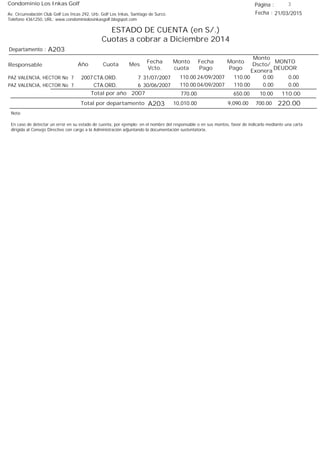 Condominio Los Inkas Golf
ESTADO DE CUENTA (en S/.)
Cuotas a cobrar a Diciembre 2014
Fecha : 21/03/2015Av. Circunvalación Club Golf Los Incas 292, Urb. Golf Los Inkas, Santiago de Surco.
Teléfono 4361250, URL: www.condominiolosinkasgolf.blogspot.com
Página : 3
A203Departamento :
AñoResponsable
Fecha
Vcto.
MONTO
DEUDOR
Cuota Mes
Monto
cuota
Monto
Pago
Monto
Dscto/
Exonera
Fecha
Pago
2007 CTA.ORD. 7PAZ VALENCIA, HECTOR No 7 31/07/2007 0.0024/09/2007 0.00110.00110.00
CTA.ORD. 6PAZ VALENCIA, HECTOR No 7 30/06/2007 0.0004/09/2007 0.00110.00110.00
110.00Total por año 2007 10.00650.00770.00
Total por departamento 220.00A203
Nota:
En caso de detectar un error en su estado de cuenta, por ejemplo: en el nombre del responsable o en sus montos, favor de indicarlo mediante una carta
dirigida al Consejo Directivo con cargo a la Administración adjuntando la documentación sustentatoria.
700.009,090.0010,010.00
 