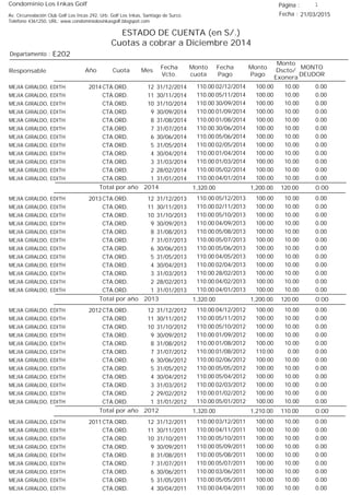 Condominio Los Inkas Golf
ESTADO DE CUENTA (en S/.)
Cuotas a cobrar a Diciembre 2014
Fecha : 21/03/2015Av. Circunvalación Club Golf Los Incas 292, Urb. Golf Los Inkas, Santiago de Surco.
Teléfono 4361250, URL: www.condominiolosinkasgolf.blogspot.com
Página : 1
E202Departamento :
AñoResponsable
Fecha
Vcto.
MONTO
DEUDOR
Cuota Mes
Monto
cuota
Monto
Pago
Monto
Dscto/
Exonera
Fecha
Pago
2014 CTA.ORD. 12MEJIA GIRALDO, EDITH 31/12/2014 0.0002/12/2014 10.00100.00110.00
CTA.ORD. 11MEJIA GIRALDO, EDITH 30/11/2014 0.0005/11/2014 10.00100.00110.00
CTA.ORD. 10MEJIA GIRALDO, EDITH 31/10/2014 0.0030/09/2014 10.00100.00110.00
CTA.ORD. 9MEJIA GIRALDO, EDITH 30/09/2014 0.0001/09/2014 10.00100.00110.00
CTA.ORD. 8MEJIA GIRALDO, EDITH 31/08/2014 0.0001/08/2014 10.00100.00110.00
CTA.ORD. 7MEJIA GIRALDO, EDITH 31/07/2014 0.0030/06/2014 10.00100.00110.00
CTA.ORD. 6MEJIA GIRALDO, EDITH 30/06/2014 0.0005/06/2014 10.00100.00110.00
CTA.ORD. 5MEJIA GIRALDO, EDITH 31/05/2014 0.0002/05/2014 10.00100.00110.00
CTA.ORD. 4MEJIA GIRALDO, EDITH 30/04/2014 0.0001/04/2014 10.00100.00110.00
CTA.ORD. 3MEJIA GIRALDO, EDITH 31/03/2014 0.0001/03/2014 10.00100.00110.00
CTA.ORD. 2MEJIA GIRALDO, EDITH 28/02/2014 0.0005/02/2014 10.00100.00110.00
CTA.ORD. 1MEJIA GIRALDO, EDITH 31/01/2014 0.0004/01/2014 10.00100.00110.00
0.00Total por año 2014 120.001,200.001,320.00
2013 CTA.ORD. 12MEJIA GIRALDO, EDITH 31/12/2013 0.0005/12/2013 10.00100.00110.00
CTA.ORD. 11MEJIA GIRALDO, EDITH 30/11/2013 0.0002/11/2013 10.00100.00110.00
CTA.ORD. 10MEJIA GIRALDO, EDITH 31/10/2013 0.0005/10/2013 10.00100.00110.00
CTA.ORD. 9MEJIA GIRALDO, EDITH 30/09/2013 0.0004/09/2013 10.00100.00110.00
CTA.ORD. 8MEJIA GIRALDO, EDITH 31/08/2013 0.0005/08/2013 10.00100.00110.00
CTA.ORD. 7MEJIA GIRALDO, EDITH 31/07/2013 0.0005/07/2013 10.00100.00110.00
CTA.ORD. 6MEJIA GIRALDO, EDITH 30/06/2013 0.0005/06/2013 10.00100.00110.00
CTA.ORD. 5MEJIA GIRALDO, EDITH 31/05/2013 0.0004/05/2013 10.00100.00110.00
CTA.ORD. 4MEJIA GIRALDO, EDITH 30/04/2013 0.0002/04/2013 10.00100.00110.00
CTA.ORD. 3MEJIA GIRALDO, EDITH 31/03/2013 0.0028/02/2013 10.00100.00110.00
CTA.ORD. 2MEJIA GIRALDO, EDITH 28/02/2013 0.0004/02/2013 10.00100.00110.00
CTA.ORD. 1MEJIA GIRALDO, EDITH 31/01/2013 0.0004/01/2013 10.00100.00110.00
0.00Total por año 2013 120.001,200.001,320.00
2012 CTA.ORD. 12MEJIA GIRALDO, EDITH 31/12/2012 0.0004/12/2012 10.00100.00110.00
CTA.ORD. 11MEJIA GIRALDO, EDITH 30/11/2012 0.0005/11/2012 10.00100.00110.00
CTA.ORD. 10MEJIA GIRALDO, EDITH 31/10/2012 0.0005/10/2012 10.00100.00110.00
CTA.ORD. 9MEJIA GIRALDO, EDITH 30/09/2012 0.0001/09/2012 10.00100.00110.00
CTA.ORD. 8MEJIA GIRALDO, EDITH 31/08/2012 0.0001/08/2012 10.00100.00110.00
CTA.ORD. 7MEJIA GIRALDO, EDITH 31/07/2012 0.0001/08/2012 0.00110.00110.00
CTA.ORD. 6MEJIA GIRALDO, EDITH 30/06/2012 0.0002/06/2012 10.00100.00110.00
CTA.ORD. 5MEJIA GIRALDO, EDITH 31/05/2012 0.0005/05/2012 10.00100.00110.00
CTA.ORD. 4MEJIA GIRALDO, EDITH 30/04/2012 0.0005/04/2012 10.00100.00110.00
CTA.ORD. 3MEJIA GIRALDO, EDITH 31/03/2012 0.0002/03/2012 10.00100.00110.00
CTA.ORD. 2MEJIA GIRALDO, EDITH 29/02/2012 0.0001/02/2012 10.00100.00110.00
CTA.ORD. 1MEJIA GIRALDO, EDITH 31/01/2012 0.0005/01/2012 10.00100.00110.00
0.00Total por año 2012 110.001,210.001,320.00
2011 CTA.ORD. 12MEJIA GIRALDO, EDITH 31/12/2011 0.0003/12/2011 10.00100.00110.00
CTA.ORD. 11MEJIA GIRALDO, EDITH 30/11/2011 0.0004/11/2011 10.00100.00110.00
CTA.ORD. 10MEJIA GIRALDO, EDITH 31/10/2011 0.0005/10/2011 10.00100.00110.00
CTA.ORD. 9MEJIA GIRALDO, EDITH 30/09/2011 0.0005/09/2011 10.00100.00110.00
CTA.ORD. 8MEJIA GIRALDO, EDITH 31/08/2011 0.0005/08/2011 10.00100.00110.00
CTA.ORD. 7MEJIA GIRALDO, EDITH 31/07/2011 0.0005/07/2011 10.00100.00110.00
CTA.ORD. 6MEJIA GIRALDO, EDITH 30/06/2011 0.0003/06/2011 10.00100.00110.00
CTA.ORD. 5MEJIA GIRALDO, EDITH 31/05/2011 0.0005/05/2011 10.00100.00110.00
CTA.ORD. 4MEJIA GIRALDO, EDITH 30/04/2011 0.0004/04/2011 10.00100.00110.00
 
