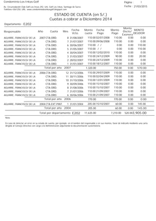 Condominio Los Inkas Golf
ESTADO DE CUENTA (en S/.)
Cuotas a cobrar a Diciembre 2014
Fecha : 21/03/2015Av. Circunvalación Club Golf Los Incas 292, Urb. Golf Los Inkas, Santiago de Surco.
Teléfono 4361250, URL: www.condominiolosinkasgolf.blogspot.com
Página : 3
E202Departamento :
AñoResponsable
Fecha
Vcto.
MONTO
DEUDOR
Cuota Mes
Monto
cuota
Monto
Pago
Monto
Dscto/
Exonera
Fecha
Pago
2007 CTA.ORD. 8AGUIRRE, FRANCISCO/ DE LA 31/08/2007 0.0002/07/2008 0.00110.00110.00
CTA.ORD. 7AGUIRRE, FRANCISCO/ DE LA 31/07/2007 0.0009/06/2008 0.00110.00110.00
CTA.ORD. 6AGUIRRE, FRANCISCO/ DE LA 30/06/2007 110.00/ / 0.000.00110.00
CTA.ORD. 5AGUIRRE, FRANCISCO/ DE LA 31/05/2007 110.00/ / 0.000.00110.00
CTA.ORD. 4AGUIRRE, FRANCISCO/ DE LA 30/04/2007 0.0012/02/2010 0.00110.00110.00
CTA.ORD. 3AGUIRRE, FRANCISCO/ DE LA 31/03/2007 20.0024/12/2009 0.0090.00110.00
CTA.ORD. 2AGUIRRE, FRANCISCO/ DE LA 28/02/2007 0.0024/12/2009 0.00110.00110.00
CTA.ORD. 1AGUIRRE, FRANCISCO/ DE LA 31/01/2007 0.0018/12/2007 0.00110.00110.00
570.00Total por año 2007 0.00750.001,320.00
2006 CTA.ORD. 12AGUIRRE, FRANCISCO/ DE LA 31/12/2006 0.0029/07/2009 0.00110.00110.00
CTA.ORD. 11AGUIRRE, FRANCISCO/ DE LA 30/11/2006 0.0002/04/2009 0.00110.00110.00
CTA.ORD. 10AGUIRRE, FRANCISCO/ DE LA 31/10/2006 0.0012/01/2009 0.00110.00110.00
CTA.ORD. 9AGUIRRE, FRANCISCO/ DE LA 30/09/2006 0.0015/10/2007 0.00110.00110.00
CTA.ORD. 8AGUIRRE, FRANCISCO/ DE LA 31/08/2006 0.0015/10/2007 0.00110.00110.00
CTA.ORD. 7AGUIRRE, FRANCISCO/ DE LA 31/07/2006 0.0021/09/2007 0.00110.00110.00
CTA.ORD. 6AGUIRRE, FRANCISCO/ DE LA 30/06/2006 0.0021/09/2007 0.00110.00110.00
0.00Total por año 2006 0.00770.00770.00
2004 CTA.EXT.PINT. 1AGUIRRE, FRANCISCO/ DE LA 31/01/2004 145.0015/10/2007 0.0060.00205.00
145.00Total por año 2004 0.0060.00205.00
Total por departamento 3,905.00E202
Nota:
En caso de detectar un error en su estado de cuenta, por ejemplo: en el nombre del responsable o en sus montos, favor de indicarlo mediante una carta
dirigida al Consejo Directivo con cargo a la Administración adjuntando la documentación sustentatoria.
520.007,210.0011,635.00
 