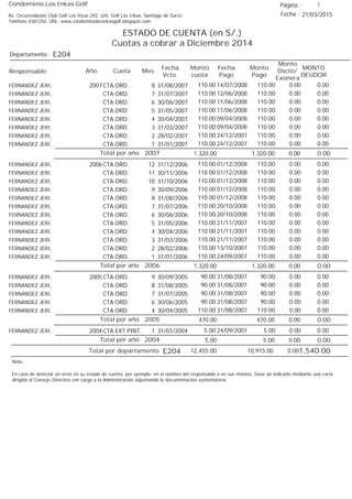 Condominio Los Inkas Golf
ESTADO DE CUENTA (en S/.)
Cuotas a cobrar a Diciembre 2014
Fecha : 21/03/2015Av. Circunvalación Club Golf Los Incas 292, Urb. Golf Los Inkas, Santiago de Surco.
Teléfono 4361250, URL: www.condominiolosinkasgolf.blogspot.com
Página : 3
E204Departamento :
AñoResponsable
Fecha
Vcto.
MONTO
DEUDOR
Cuota Mes
Monto
cuota
Monto
Pago
Monto
Dscto/
Exonera
Fecha
Pago
2007 CTA.ORD. 8FERNANDEZ JERI, 31/08/2007 0.0014/07/2008 0.00110.00110.00
CTA.ORD. 7FERNANDEZ JERI, 31/07/2007 0.0012/06/2008 0.00110.00110.00
CTA.ORD. 6FERNANDEZ JERI, 30/06/2007 0.0011/06/2008 0.00110.00110.00
CTA.ORD. 5FERNANDEZ JERI, 31/05/2007 0.0011/06/2008 0.00110.00110.00
CTA.ORD. 4FERNANDEZ JERI, 30/04/2007 0.0009/04/2008 0.00110.00110.00
CTA.ORD. 3FERNANDEZ JERI, 31/03/2007 0.0009/04/2008 0.00110.00110.00
CTA.ORD. 2FERNANDEZ JERI, 28/02/2007 0.0024/12/2007 0.00110.00110.00
CTA.ORD. 1FERNANDEZ JERI, 31/01/2007 0.0024/12/2007 0.00110.00110.00
0.00Total por año 2007 0.001,320.001,320.00
2006 CTA.ORD. 12FERNANDEZ JERI, 31/12/2006 0.0001/12/2008 0.00110.00110.00
CTA.ORD. 11FERNANDEZ JERI, 30/11/2006 0.0001/12/2008 0.00110.00110.00
CTA.ORD. 10FERNANDEZ JERI, 31/10/2006 0.0001/12/2008 0.00110.00110.00
CTA.ORD. 9FERNANDEZ JERI, 30/09/2006 0.0001/12/2008 0.00110.00110.00
CTA.ORD. 8FERNANDEZ JERI, 31/08/2006 0.0001/12/2008 0.00110.00110.00
CTA.ORD. 7FERNANDEZ JERI, 31/07/2006 0.0020/10/2008 0.00110.00110.00
CTA.ORD. 6FERNANDEZ JERI, 30/06/2006 0.0020/10/2008 0.00110.00110.00
CTA.ORD. 5FERNANDEZ JERI, 31/05/2006 0.0021/11/2007 0.00110.00110.00
CTA.ORD. 4FERNANDEZ JERI, 30/04/2006 0.0021/11/2007 0.00110.00110.00
CTA.ORD. 3FERNANDEZ JERI, 31/03/2006 0.0021/11/2007 0.00110.00110.00
CTA.ORD. 2FERNANDEZ JERI, 28/02/2006 0.0013/10/2007 0.00110.00110.00
CTA.ORD. 1FERNANDEZ JERI, 31/01/2006 0.0024/09/2007 0.00110.00110.00
0.00Total por año 2006 0.001,320.001,320.00
2005 CTA.ORD. 9FERNANDEZ JERI, 30/09/2005 0.0031/08/2007 0.0090.0090.00
CTA.ORD. 8FERNANDEZ JERI, 31/08/2005 0.0031/08/2007 0.0090.0090.00
CTA.ORD. 7FERNANDEZ JERI, 31/07/2005 0.0031/08/2007 0.0090.0090.00
CTA.ORD. 6FERNANDEZ JERI, 30/06/2005 0.0031/08/2007 0.0090.0090.00
CTA.ORD. 4FERNANDEZ JERI, 30/04/2005 0.0031/08/2007 0.00110.00110.00
0.00Total por año 2005 0.00470.00470.00
2004 CTA.EXT.PINT. 1FERNANDEZ JERI, 31/01/2004 0.0024/09/2007 0.005.005.00
0.00Total por año 2004 0.005.005.00
Total por departamento 1,540.00E204
Nota:
En caso de detectar un error en su estado de cuenta, por ejemplo: en el nombre del responsable o en sus montos, favor de indicarlo mediante una carta
dirigida al Consejo Directivo con cargo a la Administración adjuntando la documentación sustentatoria.
0.0010,915.0012,455.00
 