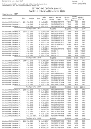 Condominio Los Inkas Golf
ESTADO DE CUENTA (en S/.)
Cuotas a cobrar a Diciembre 2014
Fecha : 21/03/2015Av. Circunvalación Club Golf Los Incas 292, Urb. Golf Los Inkas, Santiago de Surco.
Teléfono 4361250, URL: www.condominiolosinkasgolf.blogspot.com
Página : 2
E301Departamento :
AñoResponsable
Fecha
Vcto.
MONTO
DEUDOR
Cuota Mes
Monto
cuota
Monto
Pago
Monto
Dscto/
Exonera
Fecha
Pago
2011 CTA.ORD. 3Alquilado I-RACKCHUMINK P. , 31/03/2011 0.0021/03/2011 0.00110.00110.00
CTA.ORD. 2Alquilado I-RACKCHUMINK P. , 28/02/2011 0.0003/03/2011 0.00110.00110.00
CTA.ORD. 1Alquilado I-RACKCHUMINK P. , 31/01/2011 0.0022/01/2011 0.00110.00110.00
0.00Total por año 2011 0.001,320.001,320.00
2010 CTA.ORD. 12Alquilado I-RACKCHUMINK P. , 31/12/2010 0.0021/12/2010 0.00110.00110.00
CTA.ORD. 11Alquilado I-RACKCHUMINK P. , 30/11/2010 0.0020/11/2010 0.00110.00110.00
CTA.ORD. 10Alquilado I-RACKCHUMINK P. , 31/10/2010 0.0027/10/2010 0.00110.00110.00
CTA.ORD. 9Alquilado I-RACKCHUMINK P. , 30/09/2010 0.0020/09/2010 0.00110.00110.00
CTA.ORD. 8Alquilado I-RACKCHUMINK P. , 31/08/2010 0.0023/08/2010 0.00110.00110.00
CTA.ORD. 7Alquilado I-RACKCHUMINK P. , 31/07/2010 0.0017/07/2010 0.00110.00110.00
CTA.ORD. 6Alquilado I-RACKCHUMINK P. , 30/06/2010 0.0004/06/2010 10.00100.00110.00
CTA.ORD. 5Alquilado I-RACKCHUMINK P. , 31/05/2010 110.00/ / 0.000.00110.00
CTA.ORD. 4Alquilado I-RACKCHUMINK P. , 30/04/2010 0.0005/04/2010 10.00100.00110.00
CTA.ORD. 3Alquilado I-RACKCHUMINK P. , 31/03/2010 110.00/ / 0.000.00110.00
CTA.ORD. 2Alquilado I-RACKCHUMINK P. , 28/02/2010 110.00/ / 0.000.00110.00
CTA.ORD. 1Alquilado I-RACKCHUMINK P. , 31/01/2010 110.00/ / 0.000.00110.00
440.00Total por año 2010 20.00860.001,320.00
2009 CTA.ORD. 12Alquilado I-RACKCHUMINK P. , 31/12/2009 0.0023/11/2009 10.00100.00110.00
CTA.ORD. 11Alquilado I-RACKCHUMINK P. , 30/11/2009 0.0031/10/2009 10.00100.00110.00
CTA.ORD. 10Alquilado I-RACKCHUMINK P. , 31/10/2009 0.0001/10/2009 10.00100.00110.00
CTA.ORD. 9Alquilado I-RACKCHUMINK P. , 30/09/2009 0.0031/08/2009 10.00100.00110.00
CTA.ORD. 8Alquilado I-RACKCHUMINK P. , 31/08/2009 110.00/ / 0.000.00110.00
CTA.ORD. 7Alquilado I-RACKCHUMINK P. , 31/07/2009 110.00/ / 0.000.00110.00
CTA.ORD. 6Alquilado I-RACKCHUMINK P. , 30/06/2009 0.0017/07/2010 0.00110.00110.00
CTA.ORD. 5Alquilado I-RACKCHUMINK P. , 31/05/2009 0.0019/04/2010 0.00110.00110.00
CTA.ORD. 4Alquilado I-RACKCHUMINK P. , 30/04/2009 0.0004/03/2010 0.00110.00110.00
CTA.ORD. 3Alquilado I-RACKCHUMINK P. , 31/03/2009 0.0029/12/2009 0.00110.00110.00
CTA.ORD. 2Alquilado I-RACKCHUMINK P. , 28/02/2009 0.0023/11/2009 0.00110.00110.00
CTA.ORD. 1Alquilado I-RACKCHUMINK P. , 31/01/2009 0.0016/10/2009 0.00110.00110.00
220.00Total por año 2009 40.001,060.001,320.00
2008 CTA.ORD. 12Alquilado I-RACKCHUMINK P. , 31/12/2008 0.0017/09/2009 0.00110.00110.00
CTA.ORD. 11Alquilado I-RACKCHUMINK P. , 30/11/2008 0.0015/08/2009 0.00110.00110.00
CTA.ORD. 10Alquilado I-RACKCHUMINK P. , 31/10/2008 0.0001/08/2009 0.00110.00110.00
CTA.ORD. 9Alquilado I-RACKCHUMINK P. , 30/09/2008 0.0001/07/2009 0.00110.00110.00
CTA.ORD. 8Alquilado I-RACKCHUMINK P. , 31/08/2008 0.0017/06/2009 0.00110.00110.00
CTA.ORD. 7Alquilado I-RACKCHUMINK P. , 31/07/2008 0.0006/05/2009 0.00110.00110.00
CTA.ORD. 6Alquilado I-RACKCHUMINK P. , 30/06/2008 0.0031/03/2009 0.00110.00110.00
CTA.ORD. 5Alquilado I-RACKCHUMINK P. , 31/05/2008 0.0010/02/2009 0.00110.00110.00
CTA.ORD. 4Alquilado I-RACKCHUMINK P. , 30/04/2008 0.0015/09/2008 0.00110.00110.00
CTA.ORD. 3Alquilado I-RACKCHUMINK P. , 31/03/2008 0.0018/07/2008 0.00110.00110.00
CTA.ORD. 2Alquilado I-RACKCHUMINK P. , 29/02/2008 0.0008/03/2008 0.00110.00110.00
CTA.ORD. 1Alquilado I-RACKCHUMINK P. , 31/01/2008 0.0031/01/2008 0.00110.00110.00
CTA.EXT.INST. 1Alquilado I-RACKCHUMINK P. , 31/01/2008 0.0011/11/2008 0.00100.00100.00
0.00Total por año 2008 0.001,420.001,420.00
2007 CTA.ORD. 12Alquilado I-RACKCHUMINK P. , 31/12/2007 0.0018/07/2008 0.00110.00110.00
CTA.ORD. 11Alquilado I-RACKCHUMINK P. , 30/11/2007 0.0002/11/2007 10.00100.00110.00
CTA.ORD. 10Alquilado I-RACKCHUMINK P. , 31/10/2007 0.0016/10/2007 0.00110.00110.00
CTA.ORD. 9Alquilado I-RACKCHUMINK P. , 30/09/2007 0.0001/09/2007 10.00100.00110.00
 