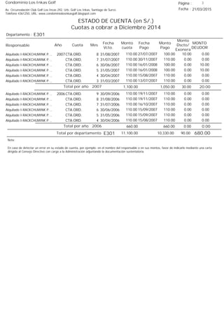 Condominio Los Inkas Golf
ESTADO DE CUENTA (en S/.)
Cuotas a cobrar a Diciembre 2014
Fecha : 21/03/2015Av. Circunvalación Club Golf Los Incas 292, Urb. Golf Los Inkas, Santiago de Surco.
Teléfono 4361250, URL: www.condominiolosinkasgolf.blogspot.com
Página : 3
E301Departamento :
AñoResponsable
Fecha
Vcto.
MONTO
DEUDOR
Cuota Mes
Monto
cuota
Monto
Pago
Monto
Dscto/
Exonera
Fecha
Pago
2007 CTA.ORD. 8Alquilado I-RACKCHUMINK P. , 31/08/2007 0.0027/07/2007 10.00100.00110.00
CTA.ORD. 7Alquilado I-RACKCHUMINK P. , 31/07/2007 0.0030/11/2007 0.00110.00110.00
CTA.ORD. 6Alquilado I-RACKCHUMINK P. , 30/06/2007 10.0016/01/2008 0.00100.00110.00
CTA.ORD. 5Alquilado I-RACKCHUMINK P. , 31/05/2007 10.0016/01/2008 0.00100.00110.00
CTA.ORD. 4Alquilado I-RACKCHUMINK P. , 30/04/2007 0.0015/08/2007 0.00110.00110.00
CTA.ORD. 3Alquilado I-RACKCHUMINK P. , 31/03/2007 0.0013/07/2007 0.00110.00110.00
20.00Total por año 2007 30.001,050.001,100.00
2006 CTA.ORD. 9Alquilado I-RACKCHUMINK P. , 30/09/2006 0.0019/11/2007 0.00110.00110.00
CTA.ORD. 8Alquilado I-RACKCHUMINK P. , 31/08/2006 0.0019/11/2007 0.00110.00110.00
CTA.ORD. 7Alquilado I-RACKCHUMINK P. , 31/07/2006 0.0016/10/2007 0.00110.00110.00
CTA.ORD. 6Alquilado I-RACKCHUMINK P. , 30/06/2006 0.0015/09/2007 0.00110.00110.00
CTA.ORD. 5Alquilado I-RACKCHUMINK P. , 31/05/2006 0.0015/09/2007 0.00110.00110.00
CTA.ORD. 4Alquilado I-RACKCHUMINK P. , 30/04/2006 0.0015/08/2007 0.00110.00110.00
0.00Total por año 2006 0.00660.00660.00
Total por departamento 680.00E301
Nota:
En caso de detectar un error en su estado de cuenta, por ejemplo: en el nombre del responsable o en sus montos, favor de indicarlo mediante una carta
dirigida al Consejo Directivo con cargo a la Administración adjuntando la documentación sustentatoria.
90.0010,330.0011,100.00
 