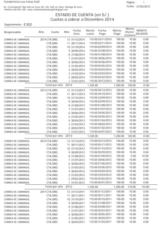 Condominio Los Inkas Golf
ESTADO DE CUENTA (en S/.)
Cuotas a cobrar a Diciembre 2014
Fecha : 21/03/2015Av. Circunvalación Club Golf Los Incas 292, Urb. Golf Los Inkas, Santiago de Surco.
Teléfono 4361250, URL: www.condominiolosinkasgolf.blogspot.com
Página : 1
E302Departamento :
AñoResponsable
Fecha
Vcto.
MONTO
DEUDOR
Cuota Mes
Monto
cuota
Monto
Pago
Monto
Dscto/
Exonera
Fecha
Pago
2014 CTA.ORD. 12CORREA DE CARRANZA, 31/12/2014 0.0003/11/2014 10.00100.00110.00
CTA.ORD. 11CORREA DE CARRANZA, 30/11/2014 0.0003/11/2014 10.00100.00110.00
CTA.ORD. 10CORREA DE CARRANZA, 31/10/2014 0.0002/09/2014 10.00100.00110.00
CTA.ORD. 9CORREA DE CARRANZA, 30/09/2014 0.0025/08/2014 10.00100.00110.00
CTA.ORD. 8CORREA DE CARRANZA, 31/08/2014 0.0001/08/2014 10.00100.00110.00
CTA.ORD. 7CORREA DE CARRANZA, 31/07/2014 0.0028/06/2014 10.00100.00110.00
CTA.ORD. 6CORREA DE CARRANZA, 30/06/2014 0.0005/06/2014 10.00100.00110.00
CTA.ORD. 5CORREA DE CARRANZA, 31/05/2014 0.0005/05/2014 10.00100.00110.00
CTA.ORD. 4CORREA DE CARRANZA, 30/04/2014 0.0004/04/2014 10.00100.00110.00
CTA.ORD. 3CORREA DE CARRANZA, 31/03/2014 0.0003/03/2014 10.00100.00110.00
CTA.ORD. 2CORREA DE CARRANZA, 28/02/2014 0.0005/02/2014 10.00100.00110.00
CTA.ORD. 1CORREA DE CARRANZA, 31/01/2014 0.0030/12/2013 10.00100.00110.00
0.00Total por año 2014 120.001,200.001,320.00
2013 CTA.ORD. 12CORREA DE CARRANZA, 31/12/2013 0.0004/12/2013 10.00100.00110.00
CTA.ORD. 11CORREA DE CARRANZA, 30/11/2013 0.0029/10/2013 10.00100.00110.00
CTA.ORD. 10CORREA DE CARRANZA, 31/10/2013 0.0023/09/2013 10.00100.00110.00
CTA.ORD. 9CORREA DE CARRANZA, 30/09/2013 0.0002/09/2013 10.00100.00110.00
CTA.ORD. 8CORREA DE CARRANZA, 31/08/2013 0.0001/08/2013 10.00100.00110.00
CTA.ORD. 7CORREA DE CARRANZA, 31/07/2013 0.0001/07/2013 10.00100.00110.00
CTA.ORD. 6CORREA DE CARRANZA, 30/06/2013 0.0029/05/2013 10.00100.00110.00
CTA.ORD. 5CORREA DE CARRANZA, 31/05/2013 0.0003/05/2013 10.00100.00110.00
CTA.ORD. 4CORREA DE CARRANZA, 30/04/2013 0.0001/04/2013 10.00100.00110.00
CTA.ORD. 3CORREA DE CARRANZA, 31/03/2013 0.0028/02/2013 10.00100.00110.00
CTA.ORD. 2CORREA DE CARRANZA, 28/02/2013 0.0001/02/2013 10.00100.00110.00
CTA.ORD. 1CORREA DE CARRANZA, 31/01/2013 0.0004/01/2013 10.00100.00110.00
0.00Total por año 2013 120.001,200.001,320.00
2012 CTA.ORD. 12CORREA DE CARRANZA, 31/12/2012 0.0003/12/2012 10.00100.00110.00
CTA.ORD. 11CORREA DE CARRANZA, 30/11/2012 0.0005/11/2012 10.00100.00110.00
CTA.ORD. 10CORREA DE CARRANZA, 31/10/2012 0.0001/10/2012 10.00100.00110.00
CTA.ORD. 9CORREA DE CARRANZA, 30/09/2012 0.0005/09/2012 10.00100.00110.00
CTA.ORD. 8CORREA DE CARRANZA, 31/08/2012 10.0001/09/2012 0.00100.00110.00
CTA.ORD. 7CORREA DE CARRANZA, 31/07/2012 0.0030/06/2012 10.00100.00110.00
CTA.ORD. 6CORREA DE CARRANZA, 30/06/2012 0.0001/06/2012 10.00100.00110.00
CTA.ORD. 5CORREA DE CARRANZA, 31/05/2012 0.0003/05/2012 10.00100.00110.00
CTA.ORD. 4CORREA DE CARRANZA, 30/04/2012 0.0004/04/2012 10.00100.00110.00
CTA.ORD. 3CORREA DE CARRANZA, 31/03/2012 0.0003/03/2012 10.00100.00110.00
CTA.ORD. 2CORREA DE CARRANZA, 29/02/2012 0.0005/02/2012 10.00100.00110.00
CTA.ORD. 1CORREA DE CARRANZA, 31/01/2012 0.0005/01/2012 10.00100.00110.00
10.00Total por año 2012 110.001,200.001,320.00
2011 CTA.ORD. 12CORREA DE CARRANZA, 31/12/2011 0.0001/12/2011 10.00100.00110.00
CTA.ORD. 11CORREA DE CARRANZA, 30/11/2011 0.0005/11/2011 10.00100.00110.00
CTA.ORD. 10CORREA DE CARRANZA, 31/10/2011 0.0005/10/2011 10.00100.00110.00
CTA.ORD. 9CORREA DE CARRANZA, 30/09/2011 0.0031/08/2011 10.00100.00110.00
CTA.ORD. 8CORREA DE CARRANZA, 31/08/2011 0.0003/08/2011 10.00100.00110.00
CTA.ORD. 7CORREA DE CARRANZA, 31/07/2011 0.0005/07/2011 10.00100.00110.00
CTA.ORD. 6CORREA DE CARRANZA, 30/06/2011 0.0030/05/2011 10.00100.00110.00
CTA.ORD. 5CORREA DE CARRANZA, 31/05/2011 0.0030/04/2011 10.00100.00110.00
CTA.ORD. 4CORREA DE CARRANZA, 30/04/2011 0.0031/03/2011 10.00100.00110.00
 