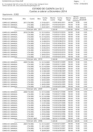Condominio Los Inkas Golf
ESTADO DE CUENTA (en S/.)
Cuotas a cobrar a Diciembre 2014
Fecha : 21/03/2015Av. Circunvalación Club Golf Los Incas 292, Urb. Golf Los Inkas, Santiago de Surco.
Teléfono 4361250, URL: www.condominiolosinkasgolf.blogspot.com
Página : 2
E302Departamento :
AñoResponsable
Fecha
Vcto.
MONTO
DEUDOR
Cuota Mes
Monto
cuota
Monto
Pago
Monto
Dscto/
Exonera
Fecha
Pago
2011 CTA.ORD. 3CORREA DE CARRANZA, 31/03/2011 0.0028/02/2011 10.00100.00110.00
CTA.ORD. 2CORREA DE CARRANZA, 28/02/2011 0.0002/02/2011 10.00100.00110.00
CTA.ORD. 1CORREA DE CARRANZA, 31/01/2011 0.0005/01/2011 10.00100.00110.00
0.00Total por año 2011 120.001,200.001,320.00
2010 CTA.ORD. 12CORREA DE CARRANZA, 31/12/2010 0.0003/12/2010 10.00100.00110.00
CTA.ORD. 11CORREA DE CARRANZA, 30/11/2010 0.0002/11/2010 10.00100.00110.00
CTA.ORD. 10CORREA DE CARRANZA, 31/10/2010 0.0005/10/2010 10.00100.00110.00
CTA.ORD. 9CORREA DE CARRANZA, 30/09/2010 0.0002/09/2010 10.00100.00110.00
CTA.ORD. 8CORREA DE CARRANZA, 31/08/2010 0.0005/08/2010 10.00100.00110.00
CTA.ORD. 7CORREA DE CARRANZA, 31/07/2010 0.0030/06/2010 10.00100.00110.00
CTA.ORD. 6CORREA DE CARRANZA, 30/06/2010 0.0004/06/2010 10.00100.00110.00
CTA.ORD. 5CORREA DE CARRANZA, 31/05/2010 0.0030/04/2010 10.00100.00110.00
CTA.ORD. 4CORREA DE CARRANZA, 30/04/2010 0.0005/04/2010 10.00100.00110.00
CTA.ORD. 3CORREA DE CARRANZA, 31/03/2010 0.0005/03/2010 10.00100.00110.00
CTA.ORD. 2CORREA DE CARRANZA, 28/02/2010 0.0005/02/2010 10.00100.00110.00
CTA.ORD. 1CORREA DE CARRANZA, 31/01/2010 0.0005/01/2010 10.00100.00110.00
0.00Total por año 2010 120.001,200.001,320.00
2009 CTA.ORD. 12CORREA DE CARRANZA, 31/12/2009 0.0005/12/2009 10.00100.00110.00
CTA.ORD. 11CORREA DE CARRANZA, 30/11/2009 0.0005/11/2009 10.00100.00110.00
CTA.ORD. 10CORREA DE CARRANZA, 31/10/2009 0.0030/09/2009 10.00100.00110.00
CTA.ORD. 9CORREA DE CARRANZA, 30/09/2009 0.0029/08/2009 10.00100.00110.00
CTA.ORD. 8CORREA DE CARRANZA, 31/08/2009 0.0004/08/2009 10.00100.00110.00
CTA.ORD. 7CORREA DE CARRANZA, 31/07/2009 0.0001/07/2009 10.00100.00110.00
CTA.ORD. 6CORREA DE CARRANZA, 30/06/2009 0.0002/06/2009 10.00100.00110.00
CTA.ORD. 5CORREA DE CARRANZA, 31/05/2009 0.0005/05/2009 10.00100.00110.00
CTA.ORD. 4CORREA DE CARRANZA, 30/04/2009 0.0003/04/2009 10.00100.00110.00
CTA.ORD. 3CORREA DE CARRANZA, 31/03/2009 0.0004/03/2009 10.00100.00110.00
CTA.ORD. 2CORREA DE CARRANZA, 28/02/2009 0.0004/02/2009 10.00100.00110.00
CTA.ORD. 1CORREA DE CARRANZA, 31/01/2009 0.0002/01/2009 10.00100.00110.00
0.00Total por año 2009 120.001,200.001,320.00
2008 CTA.ORD. 12CORREA DE CARRANZA, 31/12/2008 0.0002/12/2008 10.00100.00110.00
CTA.ORD. 11CORREA DE CARRANZA, 30/11/2008 0.0003/11/2008 10.00100.00110.00
CTA.ORD. 10CORREA DE CARRANZA, 31/10/2008 0.0003/10/2008 10.00100.00110.00
CTA.ORD. 9CORREA DE CARRANZA, 30/09/2008 0.0004/09/2008 10.00100.00110.00
CTA.ORD. 8CORREA DE CARRANZA, 31/08/2008 0.0005/08/2008 10.00100.00110.00
CTA.ORD. 7CORREA DE CARRANZA, 31/07/2008 0.0002/07/2008 10.00100.00110.00
CTA.ORD. 6CORREA DE CARRANZA, 30/06/2008 0.0002/06/2008 10.00100.00110.00
CTA.ORD. 5CORREA DE CARRANZA, 31/05/2008 0.0005/05/2008 10.00100.00110.00
CTA.ORD. 4CORREA DE CARRANZA, 30/04/2008 0.0004/04/2008 10.00100.00110.00
CTA.ORD. 3CORREA DE CARRANZA, 31/03/2008 0.0005/03/2008 10.00100.00110.00
CTA.ORD. 2CORREA DE CARRANZA, 29/02/2008 0.0004/02/2008 10.00100.00110.00
CTA.ORD. 1CORREA DE CARRANZA, 31/01/2008 0.0005/01/2008 10.00100.00110.00
CTA.EXT.INST. 1CORREA DE CARRANZA, 31/01/2008 0.0031/10/2008 0.00100.00100.00
0.00Total por año 2008 120.001,300.001,420.00
2007 CTA.ORD. 12CORREA DE CARRANZA, 31/12/2007 0.0003/12/2007 10.00100.00110.00
CTA.ORD. 11CORREA DE CARRANZA, 30/11/2007 0.0003/11/2007 10.00100.00110.00
CTA.ORD. 10CORREA DE CARRANZA, 31/10/2007 0.0004/10/2007 10.00100.00110.00
CTA.ORD. 9CORREA DE CARRANZA, 30/09/2007 0.0003/09/2007 10.00100.00110.00
 