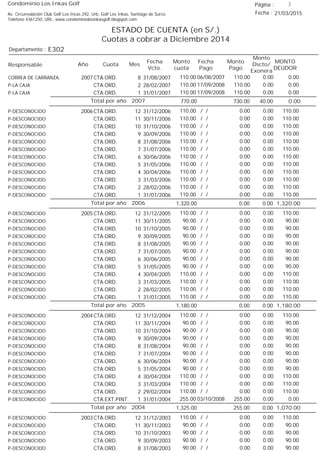 Condominio Los Inkas Golf
ESTADO DE CUENTA (en S/.)
Cuotas a cobrar a Diciembre 2014
Fecha : 21/03/2015Av. Circunvalación Club Golf Los Incas 292, Urb. Golf Los Inkas, Santiago de Surco.
Teléfono 4361250, URL: www.condominiolosinkasgolf.blogspot.com
Página : 3
E302Departamento :
AñoResponsable
Fecha
Vcto.
MONTO
DEUDOR
Cuota Mes
Monto
cuota
Monto
Pago
Monto
Dscto/
Exonera
Fecha
Pago
2007 CTA.ORD. 8CORREA DE CARRANZA, 31/08/2007 0.0006/08/2007 0.00110.00110.00
CTA.ORD. 2P-LA CAJA 28/02/2007 0.0017/09/2008 0.00110.00110.00
CTA.ORD. 1P-LA CAJA 31/01/2007 0.0017/09/2008 0.00110.00110.00
0.00Total por año 2007 40.00730.00770.00
2006 CTA.ORD. 12P-DESCONOCIDO 31/12/2006 110.00/ / 0.000.00110.00
CTA.ORD. 11P-DESCONOCIDO 30/11/2006 110.00/ / 0.000.00110.00
CTA.ORD. 10P-DESCONOCIDO 31/10/2006 110.00/ / 0.000.00110.00
CTA.ORD. 9P-DESCONOCIDO 30/09/2006 110.00/ / 0.000.00110.00
CTA.ORD. 8P-DESCONOCIDO 31/08/2006 110.00/ / 0.000.00110.00
CTA.ORD. 7P-DESCONOCIDO 31/07/2006 110.00/ / 0.000.00110.00
CTA.ORD. 6P-DESCONOCIDO 30/06/2006 110.00/ / 0.000.00110.00
CTA.ORD. 5P-DESCONOCIDO 31/05/2006 110.00/ / 0.000.00110.00
CTA.ORD. 4P-DESCONOCIDO 30/04/2006 110.00/ / 0.000.00110.00
CTA.ORD. 3P-DESCONOCIDO 31/03/2006 110.00/ / 0.000.00110.00
CTA.ORD. 2P-DESCONOCIDO 28/02/2006 110.00/ / 0.000.00110.00
CTA.ORD. 1P-DESCONOCIDO 31/01/2006 110.00/ / 0.000.00110.00
1,320.00Total por año 2006 0.000.001,320.00
2005 CTA.ORD. 12P-DESCONOCIDO 31/12/2005 110.00/ / 0.000.00110.00
CTA.ORD. 11P-DESCONOCIDO 30/11/2005 90.00/ / 0.000.0090.00
CTA.ORD. 10P-DESCONOCIDO 31/10/2005 90.00/ / 0.000.0090.00
CTA.ORD. 9P-DESCONOCIDO 30/09/2005 90.00/ / 0.000.0090.00
CTA.ORD. 8P-DESCONOCIDO 31/08/2005 90.00/ / 0.000.0090.00
CTA.ORD. 7P-DESCONOCIDO 31/07/2005 90.00/ / 0.000.0090.00
CTA.ORD. 6P-DESCONOCIDO 30/06/2005 90.00/ / 0.000.0090.00
CTA.ORD. 5P-DESCONOCIDO 31/05/2005 90.00/ / 0.000.0090.00
CTA.ORD. 4P-DESCONOCIDO 30/04/2005 110.00/ / 0.000.00110.00
CTA.ORD. 3P-DESCONOCIDO 31/03/2005 110.00/ / 0.000.00110.00
CTA.ORD. 2P-DESCONOCIDO 28/02/2005 110.00/ / 0.000.00110.00
CTA.ORD. 1P-DESCONOCIDO 31/01/2005 110.00/ / 0.000.00110.00
1,180.00Total por año 2005 0.000.001,180.00
2004 CTA.ORD. 12P-DESCONOCIDO 31/12/2004 110.00/ / 0.000.00110.00
CTA.ORD. 11P-DESCONOCIDO 30/11/2004 90.00/ / 0.000.0090.00
CTA.ORD. 10P-DESCONOCIDO 31/10/2004 90.00/ / 0.000.0090.00
CTA.ORD. 9P-DESCONOCIDO 30/09/2004 90.00/ / 0.000.0090.00
CTA.ORD. 8P-DESCONOCIDO 31/08/2004 90.00/ / 0.000.0090.00
CTA.ORD. 7P-DESCONOCIDO 31/07/2004 90.00/ / 0.000.0090.00
CTA.ORD. 6P-DESCONOCIDO 30/06/2004 90.00/ / 0.000.0090.00
CTA.ORD. 5P-DESCONOCIDO 31/05/2004 90.00/ / 0.000.0090.00
CTA.ORD. 4P-DESCONOCIDO 30/04/2004 110.00/ / 0.000.00110.00
CTA.ORD. 3P-DESCONOCIDO 31/03/2004 110.00/ / 0.000.00110.00
CTA.ORD. 2P-DESCONOCIDO 29/02/2004 110.00/ / 0.000.00110.00
CTA.EXT.PINT. 1P-DESCONOCIDO 31/01/2004 0.0003/10/2008 0.00255.00255.00
1,070.00Total por año 2004 0.00255.001,325.00
2003 CTA.ORD. 12P-DESCONOCIDO 31/12/2003 110.00/ / 0.000.00110.00
CTA.ORD. 11P-DESCONOCIDO 30/11/2003 90.00/ / 0.000.0090.00
CTA.ORD. 10P-DESCONOCIDO 31/10/2003 90.00/ / 0.000.0090.00
CTA.ORD. 9P-DESCONOCIDO 30/09/2003 90.00/ / 0.000.0090.00
CTA.ORD. 8P-DESCONOCIDO 31/08/2003 90.00/ / 0.000.0090.00
 