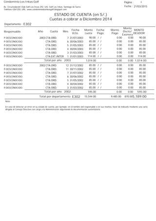 Condominio Los Inkas Golf
ESTADO DE CUENTA (en S/.)
Cuotas a cobrar a Diciembre 2014
Fecha : 21/03/2015Av. Circunvalación Club Golf Los Incas 292, Urb. Golf Los Inkas, Santiago de Surco.
Teléfono 4361250, URL: www.condominiolosinkasgolf.blogspot.com
Página : 4
E302Departamento :
AñoResponsable
Fecha
Vcto.
MONTO
DEUDOR
Cuota Mes
Monto
cuota
Monto
Pago
Monto
Dscto/
Exonera
Fecha
Pago
2003 CTA.ORD. 7P-DESCONOCIDO 31/07/2003 90.00/ / 0.000.0090.00
CTA.ORD. 6P-DESCONOCIDO 30/06/2003 85.00/ / 0.000.0085.00
CTA.ORD. 5P-DESCONOCIDO 31/05/2003 85.00/ / 0.000.0085.00
CTA.ORD. 4P-DESCONOCIDO 30/04/2003 85.00/ / 0.000.0085.00
CTA.ORD. 3P-DESCONOCIDO 31/03/2003 85.00/ / 0.000.0085.00
CTA.EXT.INTER 1P-DESCONOCIDO 31/01/2003 114.00/ / 0.000.00114.00
1,014.00Total por año 2003 0.000.001,014.00
2002 CTA.ORD. 12P-DESCONOCIDO 31/12/2002 85.00/ / 0.000.0085.00
CTA.ORD. 11P-DESCONOCIDO 30/11/2002 85.00/ / 0.000.0085.00
CTA.ORD. 7P-DESCONOCIDO 31/07/2002 85.00/ / 0.000.0085.00
CTA.ORD. 6P-DESCONOCIDO 30/06/2002 85.00/ / 0.000.0085.00
CTA.ORD. 5P-DESCONOCIDO 31/05/2002 85.00/ / 0.000.0085.00
CTA.ORD. 4P-DESCONOCIDO 30/04/2002 85.00/ / 0.000.0085.00
CTA.ORD. 3P-DESCONOCIDO 31/03/2002 85.00/ / 0.000.0085.00
595.00Total por año 2002 0.000.00595.00
Total por departamento 5,189.00E302
Nota:
En caso de detectar un error en su estado de cuenta, por ejemplo: en el nombre del responsable o en sus montos, favor de indicarlo mediante una carta
dirigida al Consejo Directivo con cargo a la Administración adjuntando la documentación sustentatoria.
870.009,485.0015,544.00
 