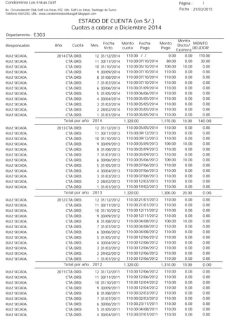 Condominio Los Inkas Golf
ESTADO DE CUENTA (en S/.)
Cuotas a cobrar a Diciembre 2014
Fecha : 21/03/2015Av. Circunvalación Club Golf Los Incas 292, Urb. Golf Los Inkas, Santiago de Surco.
Teléfono 4361250, URL: www.condominiolosinkasgolf.blogspot.com
Página : 1
E303Departamento :
AñoResponsable
Fecha
Vcto.
MONTO
DEUDOR
Cuota Mes
Monto
cuota
Monto
Pago
Monto
Dscto/
Exonera
Fecha
Pago
2014 CTA.ORD. 12RUIZ SECADA, 31/12/2014 110.00/ / 0.000.00110.00
CTA.ORD. 11RUIZ SECADA, 30/11/2014 30.0007/10/2014 0.0080.00110.00
CTA.ORD. 10RUIZ SECADA, 31/10/2014 0.0005/10/2014 10.00100.00110.00
CTA.ORD. 9RUIZ SECADA, 30/09/2014 0.0007/10/2014 0.00110.00110.00
CTA.ORD. 8RUIZ SECADA, 31/08/2014 0.0007/10/2014 0.00110.00110.00
CTA.ORD. 7RUIZ SECADA, 31/07/2014 0.0007/10/2014 0.00110.00110.00
CTA.ORD. 6RUIZ SECADA, 30/06/2014 0.0001/09/2014 0.00110.00110.00
CTA.ORD. 5RUIZ SECADA, 31/05/2014 0.0006/06/2014 0.00110.00110.00
CTA.ORD. 4RUIZ SECADA, 30/04/2014 0.0005/05/2014 0.00110.00110.00
CTA.ORD. 3RUIZ SECADA, 31/03/2014 0.0005/05/2014 0.00110.00110.00
CTA.ORD. 2RUIZ SECADA, 28/02/2014 0.0005/05/2014 0.00110.00110.00
CTA.ORD. 1RUIZ SECADA, 31/01/2014 0.0005/05/2014 0.00110.00110.00
140.00Total por año 2014 10.001,170.001,320.00
2013 CTA.ORD. 12RUIZ SECADA, 31/12/2013 0.0005/05/2014 0.00110.00110.00
CTA.ORD. 11RUIZ SECADA, 30/11/2013 0.0009/12/2013 0.00110.00110.00
CTA.ORD. 10RUIZ SECADA, 31/10/2013 0.0009/12/2013 0.00110.00110.00
CTA.ORD. 9RUIZ SECADA, 30/09/2013 0.0005/09/2013 10.00100.00110.00
CTA.ORD. 8RUIZ SECADA, 31/08/2013 0.0005/09/2013 0.00110.00110.00
CTA.ORD. 7RUIZ SECADA, 31/07/2013 0.0005/09/2013 0.00110.00110.00
CTA.ORD. 6RUIZ SECADA, 30/06/2013 0.0005/06/2013 10.00100.00110.00
CTA.ORD. 5RUIZ SECADA, 31/05/2013 0.0007/06/2013 0.00110.00110.00
CTA.ORD. 4RUIZ SECADA, 30/04/2013 0.0007/06/2013 0.00110.00110.00
CTA.ORD. 3RUIZ SECADA, 31/03/2013 0.0007/06/2013 0.00110.00110.00
CTA.ORD. 2RUIZ SECADA, 28/02/2013 0.0012/03/2013 0.00110.00110.00
CTA.ORD. 1RUIZ SECADA, 31/01/2013 0.0019/02/2013 0.00110.00110.00
0.00Total por año 2013 20.001,300.001,320.00
2012 CTA.ORD. 12RUIZ SECADA, 31/12/2012 0.0021/01/2013 0.00110.00110.00
CTA.ORD. 11RUIZ SECADA, 30/11/2012 0.0021/01/2013 0.00110.00110.00
CTA.ORD. 10RUIZ SECADA, 31/10/2012 0.0012/11/2012 0.00110.00110.00
CTA.ORD. 9RUIZ SECADA, 30/09/2012 0.0012/11/2012 0.00110.00110.00
CTA.ORD. 8RUIZ SECADA, 31/08/2012 0.0004/08/2012 10.00100.00110.00
CTA.ORD. 7RUIZ SECADA, 31/07/2012 0.0004/08/2012 0.00110.00110.00
CTA.ORD. 6RUIZ SECADA, 30/06/2012 0.0004/08/2012 0.00110.00110.00
CTA.ORD. 5RUIZ SECADA, 31/05/2012 0.0012/06/2012 0.00110.00110.00
CTA.ORD. 4RUIZ SECADA, 30/04/2012 0.0012/06/2012 0.00110.00110.00
CTA.ORD. 3RUIZ SECADA, 31/03/2012 0.0012/06/2012 0.00110.00110.00
CTA.ORD. 2RUIZ SECADA, 29/02/2012 0.0012/06/2012 0.00110.00110.00
CTA.ORD. 1RUIZ SECADA, 31/01/2012 0.0012/06/2012 0.00110.00110.00
0.00Total por año 2012 10.001,310.001,320.00
2011 CTA.ORD. 12RUIZ SECADA, 31/12/2011 0.0012/06/2012 0.00110.00110.00
CTA.ORD. 11RUIZ SECADA, 30/11/2011 0.0012/06/2012 0.00110.00110.00
CTA.ORD. 10RUIZ SECADA, 31/10/2011 0.0012/04/2012 0.00110.00110.00
CTA.ORD. 9RUIZ SECADA, 30/09/2011 0.0012/04/2012 0.00110.00110.00
CTA.ORD. 8RUIZ SECADA, 31/08/2011 0.0002/03/2012 0.00110.00110.00
CTA.ORD. 7RUIZ SECADA, 31/07/2011 0.0002/03/2012 0.00110.00110.00
CTA.ORD. 6RUIZ SECADA, 30/06/2011 0.0023/11/2011 0.00110.00110.00
CTA.ORD. 5RUIZ SECADA, 31/05/2011 0.0004/08/2011 0.00110.00110.00
CTA.ORD. 4RUIZ SECADA, 30/04/2011 0.0007/07/2011 0.00110.00110.00
 