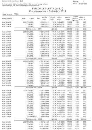 Condominio Los Inkas Golf
ESTADO DE CUENTA (en S/.)
Cuotas a cobrar a Diciembre 2014
Fecha : 21/03/2015Av. Circunvalación Club Golf Los Incas 292, Urb. Golf Los Inkas, Santiago de Surco.
Teléfono 4361250, URL: www.condominiolosinkasgolf.blogspot.com
Página : 2
E303Departamento :
AñoResponsable
Fecha
Vcto.
MONTO
DEUDOR
Cuota Mes
Monto
cuota
Monto
Pago
Monto
Dscto/
Exonera
Fecha
Pago
2011 CTA.ORD. 3RUIZ SECADA, 31/03/2011 0.0007/06/2011 0.00110.00110.00
CTA.ORD. 2RUIZ SECADA, 28/02/2011 0.0004/05/2011 0.00110.00110.00
CTA.ORD. 1RUIZ SECADA, 31/01/2011 0.0009/03/2011 0.00110.00110.00
0.00Total por año 2011 0.001,320.001,320.00
2010 CTA.ORD. 12RUIZ SECADA, 31/12/2010 0.0007/01/2011 0.00110.00110.00
CTA.ORD. 11RUIZ SECADA, 30/11/2010 0.0003/12/2010 0.00110.00110.00
CTA.ORD. 10RUIZ SECADA, 31/10/2010 0.0009/11/2010 0.00110.00110.00
CTA.ORD. 9RUIZ SECADA, 30/09/2010 0.0005/10/2010 0.00110.00110.00
CTA.ORD. 8RUIZ SECADA, 31/08/2010 0.0008/09/2010 0.00110.00110.00
CTA.ORD. 7RUIZ SECADA, 31/07/2010 0.0008/09/2010 0.00110.00110.00
CTA.ORD. 6RUIZ SECADA, 30/06/2010 0.0005/07/2010 0.00110.00110.00
CTA.ORD. 5RUIZ SECADA, 31/05/2010 0.0005/07/2010 0.00110.00110.00
CTA.ORD. 4RUIZ SECADA, 30/04/2010 0.0005/07/2010 0.00110.00110.00
CTA.ORD. 3RUIZ SECADA, 31/03/2010 0.0012/04/2010 0.00110.00110.00
CTA.ORD. 2RUIZ SECADA, 28/02/2010 0.0012/04/2010 0.00110.00110.00
CTA.ORD. 1RUIZ SECADA, 31/01/2010 0.0012/04/2010 0.00110.00110.00
0.00Total por año 2010 0.001,320.001,320.00
2009 CTA.ORD. 12RUIZ SECADA, 31/12/2009 0.0004/01/2010 0.00110.00110.00
CTA.ORD. 11RUIZ SECADA, 30/11/2009 0.0004/01/2010 0.00110.00110.00
CTA.ORD. 10RUIZ SECADA, 31/10/2009 0.0004/01/2010 0.00110.00110.00
CTA.ORD. 9RUIZ SECADA, 30/09/2009 0.0006/10/2009 0.00110.00110.00
CTA.ORD. 8RUIZ SECADA, 31/08/2009 0.0012/09/2009 0.00110.00110.00
CTA.ORD. 7RUIZ SECADA, 31/07/2009 0.0021/08/2009 0.00110.00110.00
CTA.ORD. 6RUIZ SECADA, 30/06/2009 0.0015/07/2009 0.00110.00110.00
CTA.ORD. 5RUIZ SECADA, 31/05/2009 110.00/ / 0.000.00110.00
CTA.ORD. 4RUIZ SECADA, 30/04/2009 0.0007/05/2009 0.00110.00110.00
CTA.ORD. 3RUIZ SECADA, 31/03/2009 0.0011/04/2009 0.00110.00110.00
CTA.ORD. 2RUIZ SECADA, 28/02/2009 0.0011/04/2009 0.00110.00110.00
CTA.ORD. 1RUIZ SECADA, 31/01/2009 0.0019/02/2009 0.00110.00110.00
110.00Total por año 2009 0.001,210.001,320.00
2008 CTA.ORD. 12RUIZ SECADA, 31/12/2008 0.0014/01/2009 0.00110.00110.00
CTA.ORD. 11RUIZ SECADA, 30/11/2008 105.0016/11/2008 0.005.00110.00
CTA.ORD. 10RUIZ SECADA, 31/10/2008 0.0005/11/2008 0.00110.00110.00
CTA.ORD. 9RUIZ SECADA, 30/09/2008 0.0011/10/2008 0.00110.00110.00
CTA.ORD. 8RUIZ SECADA, 31/08/2008 0.0002/09/2008 0.00110.00110.00
CTA.ORD. 7RUIZ SECADA, 31/07/2008 0.0005/08/2008 0.00110.00110.00
CTA.ORD. 6RUIZ SECADA, 30/06/2008 0.0005/08/2008 0.00110.00110.00
CTA.ORD. 5RUIZ SECADA, 31/05/2008 0.0003/06/2008 0.00110.00110.00
CTA.ORD. 4RUIZ SECADA, 30/04/2008 0.0010/05/2008 0.00110.00110.00
CTA.ORD. 3RUIZ SECADA, 31/03/2008 0.0031/03/2008 0.00110.00110.00
CTA.ORD. 2RUIZ SECADA, 29/02/2008 0.0031/03/2008 0.00110.00110.00
CTA.ORD. 1RUIZ SECADA, 31/01/2008 0.0005/02/2008 0.00110.00110.00
CTA.EXT.INST. 1RUIZ SECADA, 31/01/2008 0.0004/11/2008 0.00100.00100.00
105.00Total por año 2008 0.001,315.001,420.00
2007 CTA.ORD. 12RUIZ SECADA, 31/12/2007 0.0011/01/2008 0.00110.00110.00
CTA.ORD. 11RUIZ SECADA, 30/11/2007 0.0005/12/2007 0.00110.00110.00
CTA.ORD. 10RUIZ SECADA, 31/10/2007 0.0001/10/2007 10.00100.00110.00
CTA.ORD. 9RUIZ SECADA, 30/09/2007 0.0005/09/2007 10.00100.00110.00
 