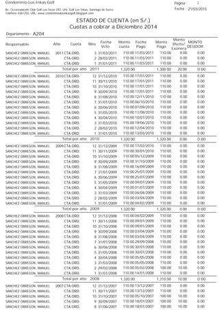 Condominio Los Inkas Golf
ESTADO DE CUENTA (en S/.)
Cuotas a cobrar a Diciembre 2014
Fecha : 21/03/2015Av. Circunvalación Club Golf Los Incas 292, Urb. Golf Los Inkas, Santiago de Surco.
Teléfono 4361250, URL: www.condominiolosinkasgolf.blogspot.com
Página : 2
A204Departamento :
AñoResponsable
Fecha
Vcto.
MONTO
DEUDOR
Cuota Mes
Monto
cuota
Monto
Pago
Monto
Dscto/
Exonera
Fecha
Pago
2011 CTA.ORD. 3SANCHEZ OBREGON, MANUEL 31/03/2011 0.0011/03/2011 0.00110.00110.00
CTA.ORD. 2SANCHEZ OBREGON, MANUEL 28/02/2011 0.0011/03/2011 0.00110.00110.00
CTA.ORD. 1SANCHEZ OBREGON, MANUEL 31/01/2011 0.0011/03/2011 0.00110.00110.00
0.00Total por año 2011 20.001,300.001,320.00
2010 CTA.ORD. 12SANCHEZ OBREGON, MANUEL 31/12/2010 0.0017/01/2011 0.00110.00110.00
CTA.ORD. 11SANCHEZ OBREGON, MANUEL 30/11/2010 0.0017/01/2011 0.00110.00110.00
CTA.ORD. 10SANCHEZ OBREGON, MANUEL 31/10/2010 0.0017/01/2011 0.00110.00110.00
CTA.ORD. 9SANCHEZ OBREGON, MANUEL 30/09/2010 0.0017/01/2011 0.00110.00110.00
CTA.ORD. 8SANCHEZ OBREGON, MANUEL 31/08/2010 0.0012/11/2010 0.00110.00110.00
CTA.ORD. 7SANCHEZ OBREGON, MANUEL 31/07/2010 0.0006/10/2010 0.00110.00110.00
CTA.ORD. 6SANCHEZ OBREGON, MANUEL 30/06/2010 0.0007/09/2010 0.00110.00110.00
CTA.ORD. 5SANCHEZ OBREGON, MANUEL 31/05/2010 0.0011/08/2010 0.00110.00110.00
CTA.ORD. 4SANCHEZ OBREGON, MANUEL 30/04/2010 0.0010/07/2010 0.00110.00110.00
CTA.ORD. 3SANCHEZ OBREGON, MANUEL 31/03/2010 0.0019/06/2010 0.00110.00110.00
CTA.ORD. 2SANCHEZ OBREGON, MANUEL 28/02/2010 0.0012/04/2010 0.00110.00110.00
CTA.ORD. 1SANCHEZ OBREGON, MANUEL 31/01/2010 0.0013/03/2010 0.00110.00110.00
0.00Total por año 2010 0.001,320.001,320.00
2009 CTA.ORD. 12SANCHEZ OBREGON, MANUEL 31/12/2009 0.0017/02/2010 0.00110.00110.00
CTA.ORD. 11SANCHEZ OBREGON, MANUEL 30/11/2009 0.0030/01/2010 0.00110.00110.00
CTA.ORD. 10SANCHEZ OBREGON, MANUEL 31/10/2009 0.0005/12/2009 0.00110.00110.00
CTA.ORD. 9SANCHEZ OBREGON, MANUEL 30/09/2009 0.0031/10/2009 0.00110.00110.00
CTA.ORD. 8SANCHEZ OBREGON, MANUEL 31/08/2009 0.0016/09/2009 0.00110.00110.00
CTA.ORD. 7SANCHEZ OBREGON, MANUEL 31/07/2009 0.0025/07/2009 0.00110.00110.00
CTA.ORD. 6SANCHEZ OBREGON, MANUEL 30/06/2009 0.0025/07/2009 0.00110.00110.00
CTA.ORD. 5SANCHEZ OBREGON, MANUEL 31/05/2009 0.0009/07/2009 0.00110.00110.00
CTA.ORD. 4SANCHEZ OBREGON, MANUEL 30/04/2009 0.0001/07/2009 0.00110.00110.00
CTA.ORD. 3SANCHEZ OBREGON, MANUEL 31/03/2009 0.0004/04/2009 0.00110.00110.00
CTA.ORD. 2SANCHEZ OBREGON, MANUEL 28/02/2009 0.0003/04/2009 0.00110.00110.00
CTA.ORD. 1SANCHEZ OBREGON, MANUEL 31/01/2009 0.0004/02/2009 0.00110.00110.00
0.00Total por año 2009 0.001,320.001,320.00
2008 CTA.ORD. 12SANCHEZ OBREGON, MANUEL 31/12/2008 0.0004/02/2009 0.00110.00110.00
CTA.ORD. 11SANCHEZ OBREGON, MANUEL 30/11/2008 0.0009/01/2009 0.00110.00110.00
CTA.ORD. 10SANCHEZ OBREGON, MANUEL 31/10/2008 0.0009/01/2009 0.00110.00110.00
CTA.ORD. 9SANCHEZ OBREGON, MANUEL 30/09/2008 0.0003/04/2009 0.00110.00110.00
CTA.ORD. 8SANCHEZ OBREGON, MANUEL 31/08/2008 0.0003/04/2009 0.00110.00110.00
CTA.ORD. 7SANCHEZ OBREGON, MANUEL 31/07/2008 0.0029/09/2008 0.00110.00110.00
CTA.ORD. 6SANCHEZ OBREGON, MANUEL 30/06/2008 0.0030/07/2008 0.00110.00110.00
CTA.ORD. 5SANCHEZ OBREGON, MANUEL 31/05/2008 0.0030/07/2008 0.00110.00110.00
CTA.ORD. 4SANCHEZ OBREGON, MANUEL 30/04/2008 0.0005/05/2008 0.00110.00110.00
CTA.ORD. 3SANCHEZ OBREGON, MANUEL 31/03/2008 0.0005/05/2008 0.00110.00110.00
CTA.ORD. 2SANCHEZ OBREGON, MANUEL 29/02/2008 0.0005/02/2008 10.00100.00110.00
CTA.ORD. 1SANCHEZ OBREGON, MANUEL 31/01/2008 0.0014/01/2008 0.00110.00110.00
0.00Total por año 2008 10.001,310.001,320.00
2007 CTA.ORD. 12SANCHEZ OBREGON, MANUEL 31/12/2007 0.0013/12/2007 0.00110.00110.00
CTA.ORD. 11SANCHEZ OBREGON, MANUEL 30/11/2007 0.0013/12/2007 0.00110.00110.00
CTA.ORD. 10SANCHEZ OBREGON, MANUEL 31/10/2007 0.0005/10/2007 10.00100.00110.00
CTA.ORD. 9SANCHEZ OBREGON, MANUEL 30/09/2007 0.0018/07/2007 10.00100.00110.00
CTA.ORD. 8SANCHEZ OBREGON, MANUEL 31/08/2007 0.0018/07/2007 10.00100.00110.00
 