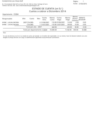 Condominio Los Inkas Golf
ESTADO DE CUENTA (en S/.)
Cuotas a cobrar a Diciembre 2014
Fecha : 21/03/2015Av. Circunvalación Club Golf Los Incas 292, Urb. Golf Los Inkas, Santiago de Surco.
Teléfono 4361250, URL: www.condominiolosinkasgolf.blogspot.com
Página : 3
E304Departamento :
AñoResponsable
Fecha
Vcto.
MONTO
DEUDOR
Cuota Mes
Monto
cuota
Monto
Pago
Monto
Dscto/
Exonera
Fecha
Pago
2007 CTA.ORD. 8BYRNE , LUIS/ALCANTARA 31/08/2007 0.0007/08/2007 0.00110.00110.00
CTA.ORD. 7BYRNE , LUIS/ALCANTARA 31/07/2007 0.0013/07/2007 10.00100.00110.00
0.00Total por año 2007 30.00630.00660.00
Total por departamento 0.00E304
Nota:
En caso de detectar un error en su estado de cuenta, por ejemplo: en el nombre del responsable o en sus montos, favor de indicarlo mediante una carta
dirigida al Consejo Directivo con cargo a la Administración adjuntando la documentación sustentatoria.
840.009,160.0010,000.00
 