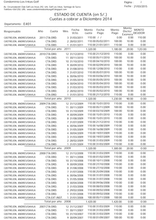 Condominio Los Inkas Golf
ESTADO DE CUENTA (en S/.)
Cuotas a cobrar a Diciembre 2014
Fecha : 21/03/2015Av. Circunvalación Club Golf Los Incas 292, Urb. Golf Los Inkas, Santiago de Surco.
Teléfono 4361250, URL: www.condominiolosinkasgolf.blogspot.com
Página : 2
E401Departamento :
AñoResponsable
Fecha
Vcto.
MONTO
DEUDOR
Cuota Mes
Monto
cuota
Monto
Pago
Monto
Dscto/
Exonera
Fecha
Pago
2011 CTA.ORD. 3CASTREJON, ANDRES/DAVILA 31/03/2011 110.00/ / 0.000.00110.00
CTA.ORD. 2CASTREJON, ANDRES/DAVILA 28/02/2011 0.0005/02/2011 10.00100.00110.00
CTA.ORD. 1CASTREJON, ANDRES/DAVILA 31/01/2011 0.0021/01/2011 0.00110.00110.00
120.00Total por año 2011 20.001,180.001,320.00
2010 CTA.ORD. 12CASTREJON, ANDRES/DAVILA 31/12/2010 0.0021/12/2010 0.00110.00110.00
CTA.ORD. 11CASTREJON, ANDRES/DAVILA 30/11/2010 0.0005/11/2010 10.00100.00110.00
CTA.ORD. 10CASTREJON, ANDRES/DAVILA 31/10/2010 0.0004/10/2010 10.00100.00110.00
CTA.ORD. 9CASTREJON, ANDRES/DAVILA 30/09/2010 0.0002/09/2010 10.00100.00110.00
CTA.ORD. 8CASTREJON, ANDRES/DAVILA 31/08/2010 0.0012/08/2010 0.00110.00110.00
CTA.ORD. 7CASTREJON, ANDRES/DAVILA 31/07/2010 0.0005/07/2010 10.00100.00110.00
CTA.ORD. 6CASTREJON, ANDRES/DAVILA 30/06/2010 0.0003/06/2010 10.00100.00110.00
CTA.ORD. 5CASTREJON, ANDRES/DAVILA 31/05/2010 0.0005/05/2010 10.00100.00110.00
CTA.ORD. 4CASTREJON, ANDRES/DAVILA 30/04/2010 0.0005/04/2010 10.00100.00110.00
CTA.ORD. 3CASTREJON, ANDRES/DAVILA 31/03/2010 0.0005/03/2010 10.00100.00110.00
CTA.ORD. 2CASTREJON, ANDRES/DAVILA 28/02/2010 0.0005/02/2010 10.00100.00110.00
CTA.ORD. 1CASTREJON, ANDRES/DAVILA 31/01/2010 0.0021/12/2010 0.00110.00110.00
0.00Total por año 2010 90.001,230.001,320.00
2009 CTA.ORD. 12CASTREJON, ANDRES/DAVILA 31/12/2009 0.0015/01/2010 0.00110.00110.00
CTA.ORD. 11CASTREJON, ANDRES/DAVILA 30/11/2009 0.0005/11/2009 10.00100.00110.00
CTA.ORD. 10CASTREJON, ANDRES/DAVILA 31/10/2009 0.0003/10/2009 10.00100.00110.00
CTA.ORD. 9CASTREJON, ANDRES/DAVILA 30/09/2009 0.0015/01/2010 0.00110.00110.00
CTA.ORD. 8CASTREJON, ANDRES/DAVILA 31/08/2009 0.0015/01/2010 0.00110.00110.00
CTA.ORD. 7CASTREJON, ANDRES/DAVILA 31/07/2009 0.0021/12/2010 0.00110.00110.00
CTA.ORD. 6CASTREJON, ANDRES/DAVILA 30/06/2009 0.0016/08/2009 0.00110.00110.00
CTA.ORD. 5CASTREJON, ANDRES/DAVILA 31/05/2009 0.0016/08/2009 0.00110.00110.00
CTA.ORD. 4CASTREJON, ANDRES/DAVILA 30/04/2009 0.0019/07/2009 0.00110.00110.00
CTA.ORD. 3CASTREJON, ANDRES/DAVILA 31/03/2009 0.0019/07/2009 0.00110.00110.00
CTA.ORD. 2CASTREJON, ANDRES/DAVILA 28/02/2009 0.0031/03/2009 0.00110.00110.00
CTA.ORD. 1CASTREJON, ANDRES/DAVILA 31/01/2009 0.0031/03/2009 0.00110.00110.00
0.00Total por año 2009 20.001,300.001,320.00
2008 CTA.ORD. 12CASTREJON, ANDRES/DAVILA 31/12/2008 0.0031/03/2009 0.00110.00110.00
CTA.ORD. 11CASTREJON, ANDRES/DAVILA 30/11/2008 0.0001/02/2009 0.00110.00110.00
CTA.ORD. 10CASTREJON, ANDRES/DAVILA 31/10/2008 0.0010/11/2008 0.00110.00110.00
CTA.ORD. 9CASTREJON, ANDRES/DAVILA 30/09/2008 0.0027/10/2008 0.00110.00110.00
CTA.ORD. 8CASTREJON, ANDRES/DAVILA 31/08/2008 0.0027/10/2008 0.00110.00110.00
CTA.ORD. 7CASTREJON, ANDRES/DAVILA 31/07/2008 0.0025/09/2008 0.00110.00110.00
CTA.ORD. 6CASTREJON, ANDRES/DAVILA 30/06/2008 0.0031/07/2008 0.00110.00110.00
CTA.ORD. 5CASTREJON, ANDRES/DAVILA 31/05/2008 0.0031/07/2008 0.00110.00110.00
CTA.ORD. 4CASTREJON, ANDRES/DAVILA 30/04/2008 0.0009/06/2008 0.00110.00110.00
CTA.ORD. 3CASTREJON, ANDRES/DAVILA 31/03/2008 0.0008/03/2008 0.00110.00110.00
CTA.ORD. 2CASTREJON, ANDRES/DAVILA 29/02/2008 0.0009/02/2008 0.00110.00110.00
CTA.ORD. 1CASTREJON, ANDRES/DAVILA 31/01/2008 0.0009/02/2008 0.00110.00110.00
CTA.EXT.INST. 1CASTREJON, ANDRES/DAVILA 31/01/2008 0.0005/11/2008 0.00100.00100.00
0.00Total por año 2008 0.001,420.001,420.00
2007 CTA.ORD. 12CASTREJON, ANDRES/DAVILA 31/12/2007 0.0031/03/2009 0.00110.00110.00
CTA.ORD. 11CASTREJON, ANDRES/DAVILA 30/11/2007 0.0031/03/2009 0.00110.00110.00
CTA.ORD. 10CASTREJON, ANDRES/DAVILA 31/10/2007 0.0031/03/2009 0.00110.00110.00
CTA.ORD. 9CASTREJON, ANDRES/DAVILA 30/09/2007 0.0001/09/2007 10.00100.00110.00
 