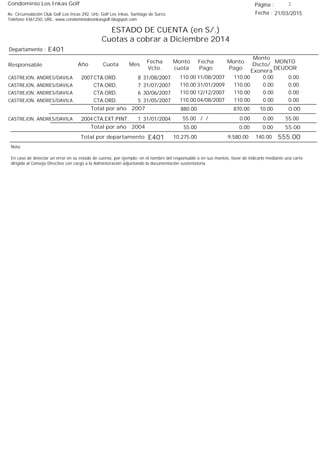 Condominio Los Inkas Golf
ESTADO DE CUENTA (en S/.)
Cuotas a cobrar a Diciembre 2014
Fecha : 21/03/2015Av. Circunvalación Club Golf Los Incas 292, Urb. Golf Los Inkas, Santiago de Surco.
Teléfono 4361250, URL: www.condominiolosinkasgolf.blogspot.com
Página : 3
E401Departamento :
AñoResponsable
Fecha
Vcto.
MONTO
DEUDOR
Cuota Mes
Monto
cuota
Monto
Pago
Monto
Dscto/
Exonera
Fecha
Pago
2007 CTA.ORD. 8CASTREJON, ANDRES/DAVILA 31/08/2007 0.0011/08/2007 0.00110.00110.00
CTA.ORD. 7CASTREJON, ANDRES/DAVILA 31/07/2007 0.0031/01/2009 0.00110.00110.00
CTA.ORD. 6CASTREJON, ANDRES/DAVILA 30/06/2007 0.0012/12/2007 0.00110.00110.00
CTA.ORD. 5CASTREJON, ANDRES/DAVILA 31/05/2007 0.0004/08/2007 0.00110.00110.00
0.00Total por año 2007 10.00870.00880.00
2004 CTA.EXT.PINT. 1CASTREJON, ANDRES/DAVILA 31/01/2004 55.00/ / 0.000.0055.00
55.00Total por año 2004 0.000.0055.00
Total por departamento 555.00E401
Nota:
En caso de detectar un error en su estado de cuenta, por ejemplo: en el nombre del responsable o en sus montos, favor de indicarlo mediante una carta
dirigida al Consejo Directivo con cargo a la Administración adjuntando la documentación sustentatoria.
140.009,580.0010,275.00
 