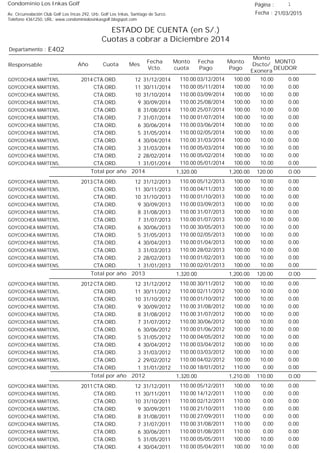 Condominio Los Inkas Golf
ESTADO DE CUENTA (en S/.)
Cuotas a cobrar a Diciembre 2014
Fecha : 21/03/2015Av. Circunvalación Club Golf Los Incas 292, Urb. Golf Los Inkas, Santiago de Surco.
Teléfono 4361250, URL: www.condominiolosinkasgolf.blogspot.com
Página : 1
E402Departamento :
AñoResponsable
Fecha
Vcto.
MONTO
DEUDOR
Cuota Mes
Monto
cuota
Monto
Pago
Monto
Dscto/
Exonera
Fecha
Pago
2014 CTA.ORD. 12GOYCOCHEA MARTENS, 31/12/2014 0.0003/12/2014 10.00100.00110.00
CTA.ORD. 11GOYCOCHEA MARTENS, 30/11/2014 0.0005/11/2014 10.00100.00110.00
CTA.ORD. 10GOYCOCHEA MARTENS, 31/10/2014 0.0003/09/2014 10.00100.00110.00
CTA.ORD. 9GOYCOCHEA MARTENS, 30/09/2014 0.0025/08/2014 10.00100.00110.00
CTA.ORD. 8GOYCOCHEA MARTENS, 31/08/2014 0.0025/07/2014 10.00100.00110.00
CTA.ORD. 7GOYCOCHEA MARTENS, 31/07/2014 0.0001/07/2014 10.00100.00110.00
CTA.ORD. 6GOYCOCHEA MARTENS, 30/06/2014 0.0003/06/2014 10.00100.00110.00
CTA.ORD. 5GOYCOCHEA MARTENS, 31/05/2014 0.0002/05/2014 10.00100.00110.00
CTA.ORD. 4GOYCOCHEA MARTENS, 30/04/2014 0.0031/03/2014 10.00100.00110.00
CTA.ORD. 3GOYCOCHEA MARTENS, 31/03/2014 0.0005/03/2014 10.00100.00110.00
CTA.ORD. 2GOYCOCHEA MARTENS, 28/02/2014 0.0005/02/2014 10.00100.00110.00
CTA.ORD. 1GOYCOCHEA MARTENS, 31/01/2014 0.0005/01/2014 10.00100.00110.00
0.00Total por año 2014 120.001,200.001,320.00
2013 CTA.ORD. 12GOYCOCHEA MARTENS, 31/12/2013 0.0005/12/2013 10.00100.00110.00
CTA.ORD. 11GOYCOCHEA MARTENS, 30/11/2013 0.0004/11/2013 10.00100.00110.00
CTA.ORD. 10GOYCOCHEA MARTENS, 31/10/2013 0.0001/10/2013 10.00100.00110.00
CTA.ORD. 9GOYCOCHEA MARTENS, 30/09/2013 0.0003/09/2013 10.00100.00110.00
CTA.ORD. 8GOYCOCHEA MARTENS, 31/08/2013 0.0031/07/2013 10.00100.00110.00
CTA.ORD. 7GOYCOCHEA MARTENS, 31/07/2013 0.0001/07/2013 10.00100.00110.00
CTA.ORD. 6GOYCOCHEA MARTENS, 30/06/2013 0.0030/05/2013 10.00100.00110.00
CTA.ORD. 5GOYCOCHEA MARTENS, 31/05/2013 0.0002/05/2013 10.00100.00110.00
CTA.ORD. 4GOYCOCHEA MARTENS, 30/04/2013 0.0001/04/2013 10.00100.00110.00
CTA.ORD. 3GOYCOCHEA MARTENS, 31/03/2013 0.0028/02/2013 10.00100.00110.00
CTA.ORD. 2GOYCOCHEA MARTENS, 28/02/2013 0.0001/02/2013 10.00100.00110.00
CTA.ORD. 1GOYCOCHEA MARTENS, 31/01/2013 0.0002/01/2013 10.00100.00110.00
0.00Total por año 2013 120.001,200.001,320.00
2012 CTA.ORD. 12GOYCOCHEA MARTENS, 31/12/2012 0.0030/11/2012 10.00100.00110.00
CTA.ORD. 11GOYCOCHEA MARTENS, 30/11/2012 0.0002/11/2012 10.00100.00110.00
CTA.ORD. 10GOYCOCHEA MARTENS, 31/10/2012 0.0001/10/2012 10.00100.00110.00
CTA.ORD. 9GOYCOCHEA MARTENS, 30/09/2012 0.0031/08/2012 10.00100.00110.00
CTA.ORD. 8GOYCOCHEA MARTENS, 31/08/2012 0.0031/07/2012 10.00100.00110.00
CTA.ORD. 7GOYCOCHEA MARTENS, 31/07/2012 0.0030/06/2012 10.00100.00110.00
CTA.ORD. 6GOYCOCHEA MARTENS, 30/06/2012 0.0001/06/2012 10.00100.00110.00
CTA.ORD. 5GOYCOCHEA MARTENS, 31/05/2012 0.0004/05/2012 10.00100.00110.00
CTA.ORD. 4GOYCOCHEA MARTENS, 30/04/2012 0.0003/04/2012 10.00100.00110.00
CTA.ORD. 3GOYCOCHEA MARTENS, 31/03/2012 0.0003/03/2012 10.00100.00110.00
CTA.ORD. 2GOYCOCHEA MARTENS, 29/02/2012 0.0004/02/2012 10.00100.00110.00
CTA.ORD. 1GOYCOCHEA MARTENS, 31/01/2012 0.0018/01/2012 0.00110.00110.00
0.00Total por año 2012 110.001,210.001,320.00
2011 CTA.ORD. 12GOYCOCHEA MARTENS, 31/12/2011 0.0005/12/2011 10.00100.00110.00
CTA.ORD. 11GOYCOCHEA MARTENS, 30/11/2011 0.0014/12/2011 0.00110.00110.00
CTA.ORD. 10GOYCOCHEA MARTENS, 31/10/2011 0.0002/12/2011 0.00110.00110.00
CTA.ORD. 9GOYCOCHEA MARTENS, 30/09/2011 0.0021/10/2011 0.00110.00110.00
CTA.ORD. 8GOYCOCHEA MARTENS, 31/08/2011 0.0027/09/2011 0.00110.00110.00
CTA.ORD. 7GOYCOCHEA MARTENS, 31/07/2011 0.0031/08/2011 0.00110.00110.00
CTA.ORD. 6GOYCOCHEA MARTENS, 30/06/2011 0.0001/08/2011 0.00110.00110.00
CTA.ORD. 5GOYCOCHEA MARTENS, 31/05/2011 0.0005/05/2011 10.00100.00110.00
CTA.ORD. 4GOYCOCHEA MARTENS, 30/04/2011 0.0005/04/2011 10.00100.00110.00
 