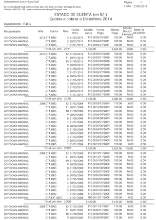 Condominio Los Inkas Golf
ESTADO DE CUENTA (en S/.)
Cuotas a cobrar a Diciembre 2014
Fecha : 21/03/2015Av. Circunvalación Club Golf Los Incas 292, Urb. Golf Los Inkas, Santiago de Surco.
Teléfono 4361250, URL: www.condominiolosinkasgolf.blogspot.com
Página : 2
E402Departamento :
AñoResponsable
Fecha
Vcto.
MONTO
DEUDOR
Cuota Mes
Monto
cuota
Monto
Pago
Monto
Dscto/
Exonera
Fecha
Pago
2011 CTA.ORD. 3GOYCOCHEA MARTENS, 31/03/2011 0.0005/03/2011 10.00100.00110.00
CTA.ORD. 2GOYCOCHEA MARTENS, 28/02/2011 0.0004/02/2011 10.00100.00110.00
CTA.ORD. 1GOYCOCHEA MARTENS, 31/01/2011 0.0005/01/2011 10.00100.00110.00
0.00Total por año 2011 60.001,260.001,320.00
2010 CTA.ORD. 12GOYCOCHEA MARTENS, 31/12/2010 0.0005/12/2010 10.00100.00110.00
CTA.ORD. 11GOYCOCHEA MARTENS, 30/11/2010 0.0005/11/2010 10.00100.00110.00
CTA.ORD. 10GOYCOCHEA MARTENS, 31/10/2010 0.0005/10/2010 10.00100.00110.00
CTA.ORD. 9GOYCOCHEA MARTENS, 30/09/2010 0.0005/09/2010 10.00100.00110.00
CTA.ORD. 8GOYCOCHEA MARTENS, 31/08/2010 0.0005/08/2010 10.00100.00110.00
CTA.ORD. 7GOYCOCHEA MARTENS, 31/07/2010 0.0003/07/2010 10.00100.00110.00
CTA.ORD. 6GOYCOCHEA MARTENS, 30/06/2010 0.0005/06/2010 10.00100.00110.00
CTA.ORD. 5GOYCOCHEA MARTENS, 31/05/2010 0.0005/05/2010 10.00100.00110.00
CTA.ORD. 4GOYCOCHEA MARTENS, 30/04/2010 0.0005/04/2010 10.00100.00110.00
CTA.ORD. 3GOYCOCHEA MARTENS, 31/03/2010 0.0005/03/2010 10.00100.00110.00
CTA.ORD. 2GOYCOCHEA MARTENS, 28/02/2010 0.0005/02/2010 10.00100.00110.00
CTA.ORD. 1GOYCOCHEA MARTENS, 31/01/2010 0.0005/01/2010 10.00100.00110.00
0.00Total por año 2010 120.001,200.001,320.00
2009 CTA.ORD. 12GOYCOCHEA MARTENS, 31/12/2009 0.0003/12/2009 0.00110.00110.00
CTA.ORD. 11GOYCOCHEA MARTENS, 30/11/2009 0.0031/10/2009 10.00100.00110.00
CTA.ORD. 10GOYCOCHEA MARTENS, 31/10/2009 0.0003/10/2009 10.00100.00110.00
CTA.ORD. 9GOYCOCHEA MARTENS, 30/09/2009 0.0005/09/2009 10.00100.00110.00
CTA.ORD. 8GOYCOCHEA MARTENS, 31/08/2009 0.0004/08/2009 10.00100.00110.00
CTA.ORD. 7GOYCOCHEA MARTENS, 31/07/2009 0.0003/07/2009 10.00100.00110.00
CTA.ORD. 6GOYCOCHEA MARTENS, 30/06/2009 0.0005/06/2009 10.00100.00110.00
CTA.ORD. 5GOYCOCHEA MARTENS, 31/05/2009 0.0004/05/2009 10.00100.00110.00
CTA.ORD. 4GOYCOCHEA MARTENS, 30/04/2009 0.0005/04/2009 10.00100.00110.00
CTA.ORD. 3GOYCOCHEA MARTENS, 31/03/2009 0.0028/02/2009 10.00100.00110.00
CTA.ORD. 2GOYCOCHEA MARTENS, 28/02/2009 0.0005/02/2009 10.00100.00110.00
CTA.ORD. 1GOYCOCHEA MARTENS, 31/01/2009 0.0019/01/2009 0.00110.00110.00
0.00Total por año 2009 100.001,220.001,320.00
2008 CTA.ORD. 12GOYCOCHEA MARTENS, 31/12/2008 0.0019/11/2008 10.00100.00110.00
CTA.ORD. 11GOYCOCHEA MARTENS, 30/11/2008 0.0013/11/2008 0.00110.00110.00
CTA.ORD. 10GOYCOCHEA MARTENS, 31/10/2008 0.0001/10/2008 10.00100.00110.00
CTA.ORD. 9GOYCOCHEA MARTENS, 30/09/2008 0.0004/09/2008 10.00100.00110.00
CTA.ORD. 8GOYCOCHEA MARTENS, 31/08/2008 0.0005/08/2008 10.00100.00110.00
CTA.ORD. 7GOYCOCHEA MARTENS, 31/07/2008 0.0005/07/2008 10.00100.00110.00
CTA.ORD. 6GOYCOCHEA MARTENS, 30/06/2008 0.0005/06/2008 10.00100.00110.00
CTA.ORD. 5GOYCOCHEA MARTENS, 31/05/2008 0.0002/05/2008 10.00100.00110.00
CTA.ORD. 4GOYCOCHEA MARTENS, 30/04/2008 0.0005/04/2008 10.00100.00110.00
CTA.ORD. 3GOYCOCHEA MARTENS, 31/03/2008 0.0005/03/2008 10.00100.00110.00
CTA.ORD. 2GOYCOCHEA MARTENS, 29/02/2008 0.0001/02/2008 10.00100.00110.00
CTA.ORD. 1GOYCOCHEA MARTENS, 31/01/2008 0.0003/01/2008 10.00100.00110.00
CTA.EXT.INST. 1GOYCOCHEA MARTENS, 31/01/2008 0.0013/11/2008 0.00100.00100.00
0.00Total por año 2008 110.001,310.001,420.00
2007 CTA.ORD. 12GOYCOCHEA MARTENS, 31/12/2007 0.0011/12/2007 0.00110.00110.00
CTA.ORD. 11GOYCOCHEA MARTENS, 30/11/2007 0.0005/11/2007 10.00100.00110.00
CTA.ORD. 10GOYCOCHEA MARTENS, 31/10/2007 0.0005/10/2007 10.00100.00110.00
CTA.ORD. 9GOYCOCHEA MARTENS, 30/09/2007 0.0020/09/2007 0.00110.00110.00
 