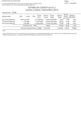 Condominio Los Inkas Golf
ESTADO DE CUENTA (en S/.)
Cuotas a cobrar a Diciembre 2014
Fecha : 21/03/2015Av. Circunvalación Club Golf Los Incas 292, Urb. Golf Los Inkas, Santiago de Surco.
Teléfono 4361250, URL: www.condominiolosinkasgolf.blogspot.com
Página : 3
E402Departamento :
AñoResponsable
Fecha
Vcto.
MONTO
DEUDOR
Cuota Mes
Monto
cuota
Monto
Pago
Monto
Dscto/
Exonera
Fecha
Pago
2007 CTA.ORD. 8GOYCOCHEA MARTENS, 31/08/2007 0.0018/08/2007 0.00110.00110.00
CTA.ORD. 7GOYCOCHEA MARTENS, 31/07/2007 0.0012/07/2007 10.00100.00110.00
CTA.ORD. 6GOYCOCHEA MARTENS, 30/06/2007 0.0012/07/2007 0.00110.00110.00
0.00Total por año 2007 30.00740.00770.00
Total por departamento 0.00E402
Nota:
En caso de detectar un error en su estado de cuenta, por ejemplo: en el nombre del responsable o en sus montos, favor de indicarlo mediante una carta
dirigida al Consejo Directivo con cargo a la Administración adjuntando la documentación sustentatoria.
770.009,340.0010,110.00
 