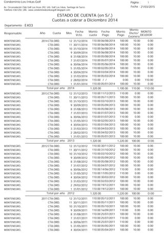 Condominio Los Inkas Golf
ESTADO DE CUENTA (en S/.)
Cuotas a cobrar a Diciembre 2014
Fecha : 21/03/2015Av. Circunvalación Club Golf Los Incas 292, Urb. Golf Los Inkas, Santiago de Surco.
Teléfono 4361250, URL: www.condominiolosinkasgolf.blogspot.com
Página : 1
E403Departamento :
AñoResponsable
Fecha
Vcto.
MONTO
DEUDOR
Cuota Mes
Monto
cuota
Monto
Pago
Monto
Dscto/
Exonera
Fecha
Pago
2014 CTA.ORD. 12MONTENEGRO, 31/12/2014 0.0006/08/2014 10.00100.00110.00
CTA.ORD. 11MONTENEGRO, 30/11/2014 0.0006/08/2014 10.00100.00110.00
CTA.ORD. 10MONTENEGRO, 31/10/2014 0.0006/08/2014 10.00100.00110.00
CTA.ORD. 9MONTENEGRO, 30/09/2014 0.0006/08/2014 10.00100.00110.00
CTA.ORD. 8MONTENEGRO, 31/08/2014 0.0005/08/2014 10.00100.00110.00
CTA.ORD. 7MONTENEGRO, 31/07/2014 0.0005/07/2014 10.00100.00110.00
CTA.ORD. 6MONTENEGRO, 30/06/2014 0.0005/06/2014 10.00100.00110.00
CTA.ORD. 5MONTENEGRO, 31/05/2014 0.0002/05/2014 10.00100.00110.00
CTA.ORD. 4MONTENEGRO, 30/04/2014 0.0003/04/2014 10.00100.00110.00
CTA.ORD. 3MONTENEGRO, 31/03/2014 0.0005/03/2014 10.00100.00110.00
CTA.ORD. 2MONTENEGRO, 28/02/2014 110.00/ / 0.000.00110.00
CTA.ORD. 1MONTENEGRO, 31/01/2014 0.0005/01/2014 10.00100.00110.00
110.00Total por año 2014 110.001,100.001,320.00
2013 CTA.ORD. 12MONTENEGRO, 31/12/2013 0.0011/12/2013 0.00110.00110.00
CTA.ORD. 11MONTENEGRO, 30/11/2013 0.0005/11/2013 10.00100.00110.00
CTA.ORD. 10MONTENEGRO, 31/10/2013 0.0003/10/2013 10.00100.00110.00
CTA.ORD. 9MONTENEGRO, 30/09/2013 0.0005/09/2013 10.00100.00110.00
CTA.ORD. 8MONTENEGRO, 31/08/2013 0.0005/08/2013 10.00100.00110.00
CTA.ORD. 7MONTENEGRO, 31/07/2013 0.0001/07/2013 10.00100.00110.00
CTA.ORD. 6MONTENEGRO, 30/06/2013 0.0001/07/2013 0.00110.00110.00
CTA.ORD. 5MONTENEGRO, 31/05/2013 0.0002/05/2013 10.00100.00110.00
CTA.ORD. 4MONTENEGRO, 30/04/2013 0.0001/04/2013 10.00100.00110.00
CTA.ORD. 3MONTENEGRO, 31/03/2013 0.0004/03/2013 10.00100.00110.00
CTA.ORD. 2MONTENEGRO, 28/02/2013 0.0004/02/2013 10.00100.00110.00
CTA.ORD. 1MONTENEGRO, 31/01/2013 0.0005/01/2013 10.00100.00110.00
0.00Total por año 2013 100.001,220.001,320.00
2012 CTA.ORD. 12MONTENEGRO, 31/12/2012 0.0030/11/2012 10.00100.00110.00
CTA.ORD. 11MONTENEGRO, 30/11/2012 0.0031/10/2012 10.00100.00110.00
CTA.ORD. 10MONTENEGRO, 31/10/2012 0.0003/10/2012 10.00100.00110.00
CTA.ORD. 9MONTENEGRO, 30/09/2012 0.0005/09/2012 10.00100.00110.00
CTA.ORD. 8MONTENEGRO, 31/08/2012 0.0005/08/2012 10.00100.00110.00
CTA.ORD. 7MONTENEGRO, 31/07/2012 0.0004/07/2012 10.00100.00110.00
CTA.ORD. 6MONTENEGRO, 30/06/2012 0.0014/06/2012 0.00110.00110.00
CTA.ORD. 5MONTENEGRO, 31/05/2012 0.0017/05/2012 0.00110.00110.00
CTA.ORD. 4MONTENEGRO, 30/04/2012 0.0030/03/2012 10.00100.00110.00
CTA.ORD. 3MONTENEGRO, 31/03/2012 0.0002/03/2012 10.00100.00110.00
CTA.ORD. 2MONTENEGRO, 29/02/2012 0.0019/12/2011 10.00100.00110.00
CTA.ORD. 1MONTENEGRO, 31/01/2012 0.0019/12/2011 10.00100.00110.00
0.00Total por año 2012 100.001,220.001,320.00
2011 CTA.ORD. 12MONTENEGRO, 31/12/2011 0.0005/12/2011 10.00100.00110.00
CTA.ORD. 11MONTENEGRO, 30/11/2011 0.0005/11/2011 10.00100.00110.00
CTA.ORD. 10MONTENEGRO, 31/10/2011 0.0005/10/2011 10.00100.00110.00
CTA.ORD. 9MONTENEGRO, 30/09/2011 0.0016/09/2011 0.00110.00110.00
CTA.ORD. 8MONTENEGRO, 31/08/2011 0.0025/07/2011 10.00100.00110.00
CTA.ORD. 7MONTENEGRO, 31/07/2011 0.0025/07/2011 0.00110.00110.00
CTA.ORD. 6MONTENEGRO, 30/06/2011 0.0025/07/2011 0.00110.00110.00
CTA.ORD. 5MONTENEGRO, 31/05/2011 0.0005/05/2011 10.00100.00110.00
CTA.ORD. 4MONTENEGRO, 30/04/2011 0.0005/04/2011 10.00100.00110.00
 
